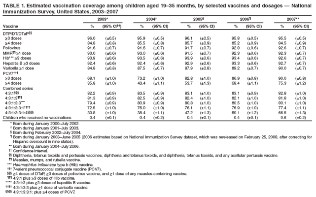TABLE 1. Estimated vaccination coverage among children aged 19�35 months, by selected vaccines and dosages � National
Immunization Survey, United States, 2003�2007
2003* 2004� 2005� 2006� 2007**
Vaccine % (95% CI��) % (95% CI) % (95% CI) % (95% CI) % (95% CI)
DTP/DT/DTaP��
≥3 doses 96.0 (�0.5) 95.9 (�0.5) 96.1 (�0.5) 95.8 (�0.5) 95.5 (�0.5)
≥4 doses 84.8 (�0.8) 85.5 (�0.8) 85.7 (�0.9) 85.2 (�0.9) 84.5 (�0.9)
Poliovirus 91.6 (�0.7) 91.6 (�0.7) 91.7 (�0.7) 92.8 (�0.6) 92.6 (�0.7)
MMR�� ≥1 dose 93.0 (�0.6) 93.0 (�0.6) 91.5 (�0.7) 92.3 (�0.6) 92.3 (�0.7)
Hib*** ≥3 doses 93.9 (�0.6) 93.5 (�0.6) 93.9 (�0.6) 93.4 (�0.6) 92.6 (�0.7)
Hepatitis B ≥3 doses 92.4 (�0.6) 92.4 (�0.6) 92.9 (�0.6) 93.3 (�0.6) 92.7 (�0.7)
Varicella ≥1 dose 84.8 (�0.8) 87.5 (�0.7) 87.9 (�0.8) 89.2 (�0.7) 90.0 (�0.7)
PCV7���
≥3 doses 68.1 (�1.0) 73.2 (�1.0) 82.8 (�1.0) 86.9 (�0.8) 90.0 (�0.8)
≥4 doses 35.8 (�1.0) 43.4 (�1.1) 53.7 (�1.3) 68.4 (�1.1) 75.3 (�1.2)
Combined series
4:3:1��� 82.2 (�0.9) 83.5 (�0.9) 83.1 (�1.0) 83.1 (�0.9) 82.8 (�1.0)
4:3:1:3��� 81.3 (�0.9) 82.5 (�0.9) 82.4 (�1.0) 82.1 (�1.0) 81.8 (�1.0)
4:3:1:3:3**** 79.4 (�0.9) 80.9 (�0.9) 80.8 (�1.0) 80.5 (�1.0) 80.1 (�1.0)
4:3:1:3:3:1���� 72.5 (�1.0) 76.0 (�1.0) 76.1 (�1.1) 76.9 (�1.0) 77.4 (�1.1)
4:3:1:3:3:1:4���� 30.8 (�1.0) 38.4 (�1.1) 47.2 (�1.3) 60.1 (�1.2) 66.5 (�1.3)
Children who received no vaccinations 0.4 (�0.1) 0.4 (�0.2) 0.4 (�0.1) 0.4 (�0.1) 0.6 (�0.2)
* Born during January 2000�July 2002.
� Born during January 2001�July 2003.
� Born during February 2002�July 2004.
� Born during January 2003�June 2005 (2006 estimates based on National Immunization Survey dataset, which was rereleased on February 25, 2008, after correcting for
Hispanic overcount in nine states).
** Born during January 2004�July 2006.
�� Confi dence interval.
�� Diphtheria, tetanus toxoids and pertussis vaccines, diphtheria and tetanus toxoids, and diphtheria, tetanus toxoids, and any acellular pertussis vaccine.
�� Measles, mumps, and rubella vaccine.
*** Haemophilus infl uenzae type b (Hib) vaccine.
��� 7-valent pneumococcal conjugate vaccine (PCV7).
��� ≥4 doses of DTaP, ≥3 doses of poliovirus vaccine, and ≥1 dose of any measles-containing vaccine.
��� 4:3:1 plus ≥3 doses of Hib vaccine.
**** 4:3:1:3 plus ≥3 doses of hepatitis B vaccine.
���� 4:3:1:3:3 plus ≥1 dose of varicella vaccine.
���� 4:3:1:3:3:1: plus ≥4 doses of PCV7.