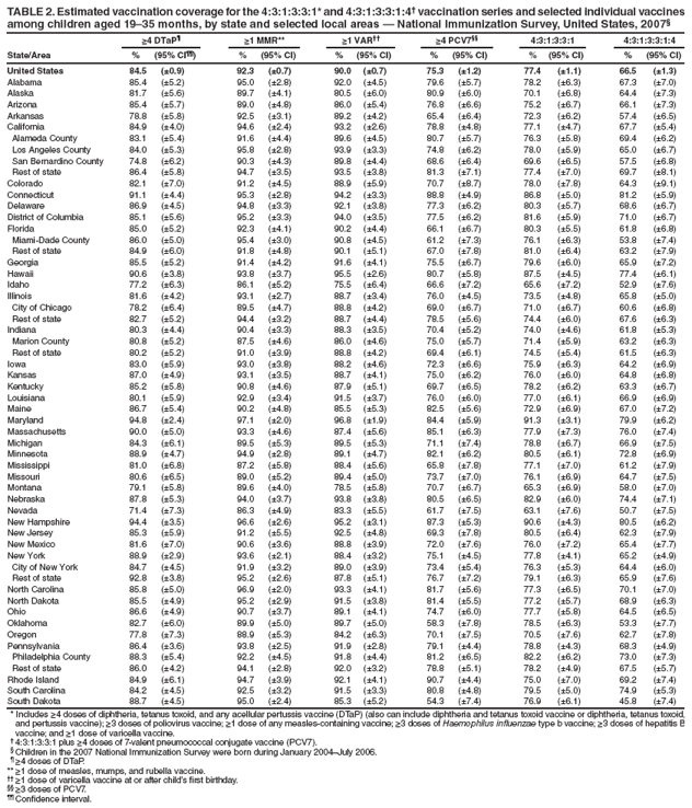 TABLE 2. Estimated vaccination coverage for the 4:3:1:3:3:1* and 4:3:1:3:3:1:4� vaccination series and selected individual vaccines
among children aged 19�35 months, by state and selected local areas � National Immunization Survey, United States, 2007�
≥4 DTaP� ≥1 MMR** ≥1 VAR�� ≥4 PCV7�� 4:3:1:3:3:1 4:3:1:3:3:1:4
State/Area % (95% CI��) % (95% CI) % (95% CI) % (95% CI) % (95% CI) % (95% CI)
United States 84.5 (�0.9) 92.3 (�0.7) 90.0 (�0.7) 75.3 (�1.2) 77.4 (�1.1) 66.5 (�1.3)
Alabama 85.4 (�5.2) 95.0 (�2.8) 92.0 (�4.5) 79.6 (�5.7) 78.2 (�6.3) 67.3 (�7.0)
Alaska 81.7 (�5.6) 89.7 (�4.1) 80.5 (�6.0) 80.9 (�6.0) 70.1 (�6.8) 64.4 (�7.3)
Arizona 85.4 (�5.7) 89.0 (�4.8) 86.0 (�5.4) 76.8 (�6.6) 75.2 (�6.7) 66.1 (�7.3)
Arkansas 78.8 (�5.8) 92.5 (�3.1) 89.2 (�4.2) 65.4 (�6.4) 72.3 (�6.2) 57.4 (�6.5)
California 84.9 (�4.0) 94.6 (�2.4) 93.2 (�2.6) 78.8 (�4.8) 77.1 (�4.7) 67.7 (�5.4)
Alameda County 83.1 (�5.4) 91.6 (�4.4) 89.6 (�4.5) 80.7 (�5.7) 76.3 (�5.8) 69.4 (�6.2)
Los Angeles County 84.0 (�5.3) 95.8 (�2.8) 93.9 (�3.3) 74.8 (�6.2) 78.0 (�5.9) 65.0 (�6.7)
San Bernardino County 74.8 (�6.2) 90.3 (�4.3) 89.8 (�4.4) 68.6 (�6.4) 69.6 (�6.5) 57.5 (�6.8)
Rest of state 86.4 (�5.8) 94.7 (�3.5) 93.5 (�3.8) 81.3 (�7.1) 77.4 (�7.0) 69.7 (�8.1)
Colorado 82.1 (�7.0) 91.2 (�4.5) 88.9 (�5.9) 70.7 (�8.7) 78.0 (�7.8) 64.3 (�9.1)
Connecticut 91.1 (�4.4) 95.3 (�2.8) 94.2 (�3.3) 88.8 (�4.9) 86.8 (�5.0) 81.2 (�5.9)
Delaware 86.9 (�4.5) 94.8 (�3.3) 92.1 (�3.8) 77.3 (�6.2) 80.3 (�5.7) 68.6 (�6.7)
District of Columbia 85.1 (�5.6) 95.2 (�3.3) 94.0 (�3.5) 77.5 (�6.2) 81.6 (�5.9) 71.0 (�6.7)
Florida 85.0 (�5.2) 92.3 (�4.1) 90.2 (�4.4) 66.1 (�6.7) 80.3 (�5.5) 61.8 (�6.8)
Miami-Dade County 86.0 (�5.0) 95.4 (�3.0) 90.8 (�4.5) 61.2 (�7.3) 76.1 (�6.3) 53.8 (�7.4)
Rest of state 84.9 (�6.0) 91.8 (�4.8) 90.1 (�5.1) 67.0 (�7.8) 81.0 (�6.4) 63.2 (�7.9)
Georgia 85.5 (�5.2) 91.4 (�4.2) 91.6 (�4.1) 75.5 (�6.7) 79.6 (�6.0) 65.9 (�7.2)
Hawaii 90.6 (�3.8) 93.8 (�3.7) 95.5 (�2.6) 80.7 (�5.8) 87.5 (�4.5) 77.4 (�6.1)
Idaho 77.2 (�6.3) 86.1 (�5.2) 75.5 (�6.4) 66.6 (�7.2) 65.6 (�7.2) 52.9 (�7.6)
Illinois 81.6 (�4.2) 93.1 (�2.7) 88.7 (�3.4) 76.0 (�4.5) 73.5 (�4.8) 65.8 (�5.0)
City of Chicago 78.2 (�6.4) 89.5 (�4.7) 88.8 (�4.2) 69.0 (�6.7) 71.0 (�6.7) 60.6 (�6.8)
Rest of state 82.7 (�5.2) 94.4 (�3.2) 88.7 (�4.4) 78.5 (�5.6) 74.4 (�6.0) 67.6 (�6.3)
Indiana 80.3 (�4.4) 90.4 (�3.3) 88.3 (�3.5) 70.4 (�5.2) 74.0 (�4.6) 61.8 (�5.3)
Marion County 80.8 (�5.2) 87.5 (�4.6) 86.0 (�4.6) 75.0 (�5.7) 71.4 (�5.9) 63.2 (�6.3)
Rest of state 80.2 (�5.2) 91.0 (�3.9) 88.8 (�4.2) 69.4 (�6.1) 74.5 (�5.4) 61.5 (�6.3)
Iowa 83.0 (�5.9) 93.0 (�3.8) 88.2 (�4.6) 72.3 (�6.6) 75.9 (�6.3) 64.2 (�6.9)
Kansas 87.0 (�4.9) 93.1 (�3.5) 88.7 (�4.1) 75.0 (�6.2) 76.0 (�6.0) 64.8 (�6.8)
Kentucky 85.2 (�5.8) 90.8 (�4.6) 87.9 (�5.1) 69.7 (�6.5) 78.2 (�6.2) 63.3 (�6.7)
Louisiana 80.1 (�5.9) 92.9 (�3.4) 91.5 (�3.7) 76.0 (�6.0) 77.0 (�6.1) 66.9 (�6.9)
Maine 86.7 (�5.4) 90.2 (�4.8) 85.5 (�5.3) 82.5 (�5.6) 72.9 (�6.9) 67.0 (�7.2)
Maryland 94.8 (�2.4) 97.1 (�2.0) 96.8 (�1.9) 84.4 (�5.9) 91.3 (�3.1) 79.9 (�6.2)
Massachusetts 90.0 (�5.0) 93.3 (�4.6) 87.4 (�5.6) 85.1 (�6.3) 77.9 (�7.3) 76.0 (�7.4)
Michigan 84.3 (�6.1) 89.5 (�5.3) 89.5 (�5.3) 71.1 (�7.4) 78.8 (�6.7) 66.9 (�7.5)
Minnesota 88.9 (�4.7) 94.9 (�2.8) 89.1 (�4.7) 82.1 (�6.2) 80.5 (�6.1) 72.8 (�6.9)
Mississippi 81.0 (�6.8) 87.2 (�5.8) 88.4 (�5.6) 65.8 (�7.8) 77.1 (�7.0) 61.2 (�7.9)
Missouri 80.6 (�6.5) 89.0 (�5.2) 89.4 (�5.0) 73.7 (�7.0) 76.1 (�6.9) 64.7 (�7.5)
Montana 79.1 (�5.8) 89.6 (�4.0) 78.5 (�5.8) 70.7 (�6.7) 65.3 (�6.9) 58.0 (�7.0)
Nebraska 87.8 (�5.3) 94.0 (�3.7) 93.8 (�3.8) 80.5 (�6.5) 82.9 (�6.0) 74.4 (�7.1)
Nevada 71.4 (�7.3) 86.3 (�4.9) 83.3 (�5.5) 61.7 (�7.5) 63.1 (�7.6) 50.7 (�7.5)
New Hampshire 94.4 (�3.5) 96.6 (�2.6) 95.2 (�3.1) 87.3 (�5.3) 90.6 (�4.3) 80.5 (�6.2)
New Jersey 85.3 (�5.9) 91.2 (�5.5) 92.5 (�4.8) 69.3 (�7.8) 80.5 (�6.4) 62.3 (�7.9)
New Mexico 81.6 (�7.0) 90.6 (�3.6) 88.8 (�3.9) 72.0 (�7.6) 76.0 (�7.2) 65.4 (�7.7)
New York 88.9 (�2.9) 93.6 (�2.1) 88.4 (�3.2) 75.1 (�4.5) 77.8 (�4.1) 65.2 (�4.9)
City of New York 84.7 (�4.5) 91.9 (�3.2) 89.0 (�3.9) 73.4 (�5.4) 76.3 (�5.3) 64.4 (�6.0)
Rest of state 92.8 (�3.8) 95.2 (�2.6) 87.8 (�5.1) 76.7 (�7.2) 79.1 (�6.3) 65.9 (�7.6)
North Carolina 85.8 (�5.0) 96.9 (�2.0) 93.3 (�4.1) 81.7 (�5.6) 77.3 (�6.5) 70.1 (�7.0)
North Dakota 85.5 (�4.9) 95.2 (�2.9) 91.5 (�3.8) 81.4 (�5.5) 77.2 (�5.7) 68.9 (�6.3)
Ohio 86.6 (�4.9) 90.7 (�3.7) 89.1 (�4.1) 74.7 (�6.0) 77.7 (�5.8) 64.5 (�6.5)
Oklahoma 82.7 (�6.0) 89.9 (�5.0) 89.7 (�5.0) 58.3 (�7.8) 78.5 (�6.3) 53.3 (�7.7)
Oregon 77.8 (�7.3) 88.9 (�5.3) 84.2 (�6.3) 70.1 (�7.5) 70.5 (�7.6) 62.7 (�7.8)
Pennsylvania 86.4 (�3.6) 93.8 (�2.5) 91.9 (�2.8) 79.1 (�4.4) 78.8 (�4.3) 68.3 (�4.9)
Philadelphia County 88.3 (�5.4) 92.2 (�4.5) 91.8 (�4.4) 81.2 (�6.5) 82.2 (�6.2) 73.0 (�7.3)
Rest of state 86.0 (�4.2) 94.1 (�2.8) 92.0 (�3.2) 78.8 (�5.1) 78.2 (�4.9) 67.5 (�5.7)
Rhode Island 84.9 (�6.1) 94.7 (�3.9) 92.1 (�4.1) 90.7 (�4.4) 75.0 (�7.0) 69.2 (�7.4)
South Carolina 84.2 (�4.5) 92.5 (�3.2) 91.5 (�3.3) 80.8 (�4.8) 79.5 (�5.0) 74.9 (�5.3)
South Dakota 88.7 (�4.5) 95.0 (�2.4) 85.3 (�5.2) 54.3 (�7.4) 76.9 (�6.1) 45.8 (�7.4)
* Includes ≥4 doses of diphtheria, tetanus toxoid, and any acellular pertussis vaccine (DTaP) (also can include diphtheria and tetanus toxoid vaccine or diphtheria, tetanus toxoid,
and pertussis vaccine); ≥3 doses of poliovirus vaccine; ≥1 dose of any measles-containing vaccine; ≥3 doses of Haemophilus infl uenzae type b vaccine; ≥3 doses of hepatitis B
vaccine; and ≥1 dose of varicella vaccine.
� 4:3:1:3:3:1 plus ≥4 doses of 7-valent pneumococcal conjugate vaccine (PCV7).
� Children in the 2007 National Immunization Survey were born during January 2004�July 2006.
� ≥4 doses of DTaP.
** ≥1 dose of measles, mumps, and rubella vaccine.
�� ≥1 dose of varicella vaccine at or after child�s fi rst birthday.
�� ≥3 doses of PCV7.
�� Confi dence interval.