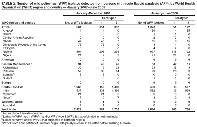 TABLE 2. Number of wild poliovirus (WPV) isolates detected from persons with acute fl accid paralysis (AFP), by World Health
Organization (WHO) region and country � January 2007�June 2008
WHO region and country
January�December 2007 January�June 2008
No. of WPV isolates
Serotype *
No. of WPV isolates
Serotype*
1 3 1 3
Africa 661 354 307 1,023 851 172
Angola� 14 14 0 39 4 35
Benin� 0 0 0 1 1 0
Central African Republic� 0 0 0 2 2 0
Chad� 47 40 7 15 0 15
Democratic Republic of the Congo� 75 75 0 4 4 0
Ethiopia� 0 0 0 4 4 0
Nigeria 504 206 298 937 815 122
Niger� 21 19 2 21 21 0
Americas 0 0 0 0 0 0
Eastern Mediterranean 94 49 45 53 42 11
Afghanistan 30 9 21 23 15 8
Pakistan 59 35 24 29 26 3
Somalia� 5 5 0 0 0 0
Sudan� 0 0 0 1 1 0
Europe 0 0 0 0 0 0
South-East Asia 1,565 159 1,406 590 13 577
India 1,537 138 1,399 582 13 569
Myanmar� 21 21 0 0 0 0
Nepal� 7 0 7 8 0 8
Western Pacifi c 1 1 0 0 0 0
Australia� 1 1 0 0 0 0
Worldwide 2,322 564 1,758 1,666 906 760
* No serotype 2 isolates detected.
� Linked to WPV type 1 (WPV1) and/or WPV type 3 (WPV3) that originated in northern India.
� Linked to WPV1 and/or WPV3 that originated in northern Nigeria.
� WPV1 from adult patient of Pakistani origin, with paralysis onset in Pakistan before entering Australia.