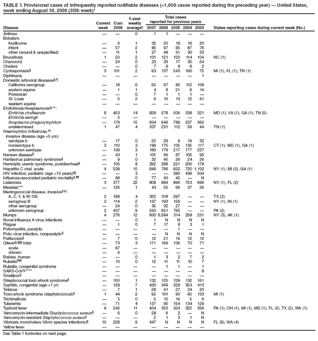 TABLE 1. Provisional cases of infrequently reported notifiable diseases (<1,000 cases reported during the preceding year) � United States,
week ending August 30, 2008 (35th week)*
Disease
Current
week
Cum
2008
5-year
weekly
average�
Total cases
reported for previous years
2007 2006 2005 2004 2003 States reporting cases during current week (No.)
Anthrax � � 0 1 1 � � �
Botulism:
foodborne � 6 1 32 20 19 16 20
infant � 57 2 85 97 85 87 76
other (wound & unspecified) � 11 1 27 48 31 30 33
Brucellosis 1 50 2 131 121 120 114 104 NC (1)
Chancroid � 24 0 23 33 17 30 54
Cholera � � 0 7 9 8 6 2
Cyclosporiasis� 3 101 2 93 137 543 160 75 MI (1), FL (1), TN (1)
Diphtheria � � � � � � � 1
Domestic arboviral diseases�,�:
California serogroup � 18 6 55 67 80 112 108
eastern equine � 1 1 4 8 21 6 14
Powassan � � 0 7 1 1 1 �
St. Louis � 5 2 9 10 13 12 41
western equine � � � � � � � �
Ehrlichiosis/Anaplasmosis�,**:
Ehrlichia chaffeensis 8 453 14 828 578 506 338 321 MD (1), VA (1), GA (1), TN (5)
Ehrlichia ewingii � 5 � � � � � �
Anaplasma phagocytophilum � 174 15 834 646 786 537 362
undetermined 1 47 4 337 231 112 59 44 TN (1)
Haemophilus influenzae,��
invasive disease (age <5 yrs):
serotype b � 17 0 22 29 9 19 32
nonserotype b 3 110 3 199 175 135 135 117 CT (1), MD (1), GA (1)
unknown serotype � 139 3 180 179 217 177 227
Hansen disease� � 43 1 101 66 87 105 95
Hantavirus pulmonary syndrome� � 9 0 32 40 26 24 26
Hemolytic uremic syndrome, postdiarrheal� � 105 8 292 288 221 200 178
Hepatitis C viral, acute 4 539 15 849 766 652 720 1,102 NY (1), MI (2), GA (1)
HIV infection, pediatric (age <13 years)�� � � 3 � � 380 436 504
Influenza-associated pediatric mortality�,�� � 88 0 77 43 45 � N
Listeriosis 3 377 22 808 884 896 753 696 NY (1), FL (2)
Measles*** � 126 1 43 55 66 37 56
Meningococcal disease, invasive���:
A, C, Y, & W-135 2 198 4 325 318 297 � � TX (2)
serogroup B 2 114 2 167 193 156 � � NY (1), IN (1)
other serogroup � 24 0 35 32 27 � �
unknown serogroup 2 437 9 550 651 765 � � PA (2)
Mumps 4 276 12 800 6,584 314 258 231 NY (3), AK (1)
Novel influenza A virus infections � � 0 1 N N N N
Plague � 1 0 7 17 8 3 1
Poliomyelitis, paralytic � � � � � 1 � �
Polio virus infection, nonparalytic� � � � � N N N N
Psittacosis� � 7 0 12 21 16 12 12
Qfever�,��� total: � 73 3 171 169 136 70 71
acute � 67 � � � � � �
chronic � 6 � � � � � �
Rabies, human � � 0 1 3 2 7 2
Rubella��� � 10 0 12 11 11 10 7
Rubella, congenital syndrome � � � � 1 1 � 1
SARS-CoV�,**** � � � � � � � 8
Smallpox� � � � � � � � �
Streptococcal toxic-shock syndrome� � 100 1 132 125 129 132 161
Syphilis, congenital (age <1 yr) � 129 7 430 349 329 353 413
Tetanus � 7 1 28 41 27 34 20
Toxic-shock syndrome (staphylococcal)� 1 44 2 92 101 90 95 133 MI (1)
Trichinellosis � 5 0 5 15 16 5 6
Tularemia � 71 4 137 95 154 134 129
Typhoid fever 9 245 11 434 353 324 322 356 PA (1), OH (1), MI (1), MD (1), FL (2), TX (2), WA (1)
Vancomycin-intermediate Staphylococcus aureus� � 6 0 28 6 2 � N
Vancomycin-resistant Staphylococcus aureus� � � � 2 1 3 1 N
Vibriosis (noncholera Vibrio species infections)� 10 228 9 447 N N N N FL (6), WA (4)
Yellow fever � � � � � � � �
See Table 1 footnotes on next page.