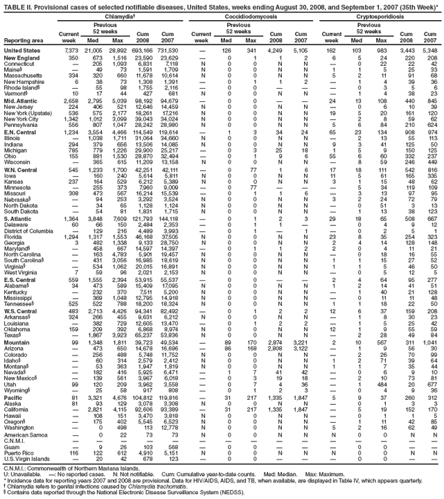 TABLE II. Provisional cases of selected notifiable diseases, United States, weeks ending August 30, 2008, and September 1, 2007 (35th Week)*
Reporting area
Chlamydia� Coccidiodomycosis Cryptosporidiosis
Current
week
Previous
52 weeks Cum
2008
Cum
2007
Current
week
Previous
52 weeks Cum
2008
Cum
2007
Current
week
Previous
52 weeks Cum
2008
Cum
Med Max Med Max Med Max 2007
United States 7,373 21,005 28,892 693,166 731,530 � 126 341 4,249 5,105 162 103 983 3,443 5,348
New England 350 673 1,516 23,590 23,629 � 0 1 1 2 6 5 24 220 208
Connecticut � 205 1,093 6,831 7,118 N 0 0 N N � 0 22 22 42
Maine� � 49 73 1,591 1,709 N 0 0 N N 1 1 5 25 33
Massachusetts 334 320 660 11,678 10,614 N 0 0 N N 5 2 11 91 68
New Hampshire 6 38 73 1,308 1,391 � 0 1 1 2 � 1 4 39 36
Rhode Island� � 55 98 1,755 2,116 � 0 0 � � � 0 3 5 6
Vermont� 10 17 44 427 681 N 0 0 N N � 1 4 38 23
Mid. Atlantic 2,658 2,795 5,039 98,192 94,679 � 0 0 � � 24 13 108 440 845
New Jersey 224 406 521 12,646 14,459 N 0 0 N N � 0 6 10 39
New York (Upstate) 536 575 2,177 18,261 17,216 N 0 0 N N 19 5 20 161 120
New York City 1,342 1,012 3,099 39,043 34,024 N 0 0 N N � 2 8 59 62
Pennsylvania 556 807 1,047 28,242 28,980 N 0 0 N N 5 6 84 210 624
E.N. Central 1,234 3,554 4,466 114,549 119,614 � 1 3 34 24 65 23 134 908 974
Illinois � 1,038 1,711 31,064 34,660 N 0 0 N N � 2 13 55 113
Indiana 294 379 656 13,506 14,085 N 0 0 N N 9 3 41 125 50
Michigan 785 779 1,226 29,900 25,217 � 0 3 25 18 1 5 9 150 125
Ohio 155 881 1,530 28,870 32,494 � 0 1 9 6 55 6 60 332 237
Wisconsin � 365 615 11,209 13,158 N 0 0 N N � 8 59 246 449
W.N. Central 545 1,233 1,700 42,251 42,111 � 0 77 1 6 17 18 111 542 816
Iowa � 160 240 5,614 5,811 N 0 0 N N 11 5 61 165 335
Kansas 237 164 529 6,212 5,389 N 0 0 N N 3 1 15 48 62
Minnesota � 255 373 7,960 9,009 � 0 77 � � � 5 34 119 109
Missouri 308 473 567 16,214 15,539 � 0 1 1 6 � 3 13 97 95
Nebraska� � 94 253 3,292 3,524 N 0 0 N N 3 2 24 72 79
North Dakota � 34 65 1,128 1,124 N 0 0 N N � 0 51 3 13
South Dakota � 54 81 1,831 1,715 N 0 0 N N � 1 13 38 123
S. Atlantic 1,364 3,848 7,609 121,793 144,118 � 0 1 2 3 29 18 65 508 667
Delaware 60 66 150 2,484 2,353 � 0 1 1 � � 0 4 9 12
District of Columbia � 129 216 4,489 3,993 � 0 1 � 1 � 0 2 5 1
Florida 1,294 1,317 1,553 46,168 37,505 N 0 0 N N 23 8 35 254 323
Georgia 3 482 1,338 9,133 28,750 N 0 0 N N 2 4 14 128 148
Maryland� � 458 667 14,597 14,397 � 0 1 1 2 2 0 4 11 21
North Carolina � 163 4,783 5,901 19,457 N 0 0 N N � 0 18 16 55
South Carolina� � 431 3,056 16,985 18,619 N 0 0 N N 1 1 15 27 52
Virginia� � 534 1,062 20,015 16,891 N 0 0 N N 1 1 5 46 50
West Virginia 7 59 96 2,021 2,153 N 0 0 N N � 0 5 12 5
E.S. Central 559 1,555 2,394 53,915 55,537 � 0 0 � � 2 4 64 95 277
Alabama� 34 473 589 15,409 17,095 N 0 0 N N 1 2 14 41 51
Kentucky � 232 370 7,511 5,200 N 0 0 N N � 1 40 21 128
Mississippi � 369 1,048 12,795 14,918 N 0 0 N N � 0 11 11 48
Tennessee� 525 522 788 18,200 18,324 N 0 0 N N 1 1 18 22 50
W.S. Central 483 2,713 4,426 94,341 82,492 � 0 1 2 2 12 6 37 159 208
Arkansas� 324 266 455 9,631 6,212 N 0 0 N N � 1 8 30 23
Louisiana � 382 729 12,605 13,470 � 0 1 2 2 � 1 5 25 42
Oklahoma 159 209 392 6,868 8,974 N 0 0 N N 12 1 9 55 59
Texas� � 1,867 3,923 65,237 53,836 N 0 0 N N � 2 28 49 84
Mountain 99 1,348 1,811 39,723 49,534 � 89 170 2,874 3,221 2 10 567 311 1,041
Arizona � 473 650 14,678 16,696 � 86 168 2,808 3,122 � 1 9 56 30
Colorado � 256 488 5,748 11,752 N 0 0 N N � 2 26 70 99
Idaho� � 60 314 2,579 2,412 N 0 0 N N 1 2 71 39 64
Montana� � 53 363 1,947 1,819 N 0 0 N N 1 1 7 35 44
Nevada� � 182 416 5,925 6,471 � 1 7 41 42 � 0 6 9 10
New Mexico� � 139 561 3,967 6,018 � 0 3 19 18 � 2 10 73 81
Utah 99 120 209 3,962 3,558 � 0 7 4 36 � 1 484 20 677
Wyoming� � 25 58 917 808 � 0 1 2 3 � 0 4 9 36
Pacific 81 3,321 4,676 104,812 119,816 � 31 217 1,335 1,847 5 9 37 260 312
Alaska 81 93 129 3,078 3,308 N 0 0 N N � 0 1 3 3
California � 2,821 4,115 92,606 93,389 � 31 217 1,335 1,847 � 5 19 152 170
Hawaii � 108 151 3,470 3,818 N 0 0 N N � 0 1 1 5
Oregon� � 175 402 5,545 6,523 N 0 0 N N � 1 11 42 85
Washington � 0 498 113 12,778 N 0 0 N N 5 2 16 62 49
American Samoa � 0 22 73 73 N 0 0 N N N 0 0 N N
C.N.M.I. � � � � � � � � � � � � � � �
Guam � 9 26 103 568 � 0 0 � � � 0 0 � �
Puerto Rico 116 122 612 4,910 5,151 N 0 0 N N N 0 0 N N
U.S. Virgin Islands � 20 42 678 123 � 0 0 � � � 0 0 � �
C.N.M.I.: Commonwealth of Northern Mariana Islands.
U: Unavailable. �: No reported cases. N: Not notifiable. Cum: Cumulative year-to-date counts. Med: Median. Max: Maximum.
* Incidence data for reporting years 2007 and 2008 are provisional. Data for HIV/AIDS, AIDS, and TB, when available, are displayed in Table IV, which appears quarterly.
� Chlamydia refers to genital infections caused by Chlamydia trachomatis.
� Contains data reported through the National Electronic Disease Surveillance System (NEDSS).