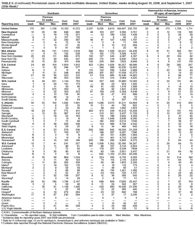 TABLE II. (Continued) Provisional cases of selected notifiable diseases, United States, weeks ending August 30, 2008, and September 1, 2007
(35th Week)*
Reporting area
Giardiasis Gonorrhea
Haemophilus influenzae, invasive
All ages, all serotypes�
Current
week
Previous
52 weeks Cum
2008
Cum
2007
Current
week
Previous
52 weeks Cum
2008
Cum
2007
Current
week
Previous
52 weeks Cum
2008
Cum
Med Max Med Max Med Max 2007
United States 170 301 1,158 10,120 11,072 2,037 6,035 8,913 194,667 235,755 25 48 173 1,756 1,711
New England 12 25 58 848 890 48 103 227 3,365 3,761 3 3 12 116 126
Connecticut � 6 18 178 221 � 50 199 1,545 1,438 3 0 9 29 29
Maine� 9 3 9 107 115 � 2 6 60 91 � 0 3 9 8
Massachusetts 2 11 22 343 397 46 41 127 1,455 1,797 � 2 5 57 65
New Hampshire � 2 4 72 19 1 2 6 71 106 � 0 1 8 15
Rhode Island� � 1 15 57 32 � 6 13 212 284 � 0 1 5 7
Vermont� 1 3 9 91 106 1 1 5 22 45 � 0 3 8 2
Mid. Atlantic 47 56 131 1,810 1,919 599 624 1,028 22,041 24,436 8 10 31 355 331
New Jersey � 6 15 132 258 70 105 170 3,399 4,047 � 1 7 53 51
New York (Upstate) 25 23 111 699 675 102 127 545 4,087 4,187 6 3 22 104 92
New York City 7 15 29 505 547 285 175 518 6,930 7,353 � 1 6 61 69
Pennsylvania 15 15 29 474 439 142 230 394 7,625 8,849 2 4 9 137 119
E.N. Central 24 48 100 1,604 1,815 422 1,284 1,626 40,257 48,686 4 8 28 265 267
Illinois � 11 32 349 577 � 346 589 10,235 12,905 � 2 7 75 84
Indiana N 0 0 N N 115 152 296 5,454 5,968 3 1 20 56 43
Michigan 3 11 21 348 405 256 301 657 11,058 10,373 � 0 3 14 22
Ohio 21 16 36 553 510 51 319 685 10,446 14,920 1 2 6 99 77
Wisconsin � 11 48 354 323 � 113 214 3,064 4,520 � 1 4 21 41
W.N. Central 8 29 621 1,144 763 156 327 435 10,860 13,393 2 3 24 131 96
Iowa 1 6 24 191 173 � 29 53 954 1,325 � 0 1 2 1
Kansas 3 3 11 93 96 69 41 130 1,519 1,569 � 0 4 14 10
Minnesota � 0 575 343 6 � 59 92 1,841 2,304 � 0 21 35 35
Missouri � 9 22 303 323 87 159 216 5,358 6,948 � 1 6 51 33
Nebraska� 4 4 10 135 90 � 26 47 915 999 2 0 3 21 14
North Dakota � 0 36 14 11 � 2 7 66 72 � 0 2 8 3
South Dakota � 1 9 65 64 � 5 15 207 176 � 0 0 � �
S. Atlantic 30 55 102 1,582 1,891 443 1,286 3,072 41,511 54,894 6 11 29 412 430
Delaware � 1 6 25 25 15 21 44 762 922 � 0 2 6 5
District of Columbia � 1 5 34 45 � 48 104 1,662 1,604 � 0 1 7 3
Florida 16 23 47 775 811 420 470 549 15,612 15,458 2 3 10 131 115
Georgia � 12 25 367 410 � 210 561 3,437 11,729 3 2 10 107 83
Maryland� 5 1 18 52 163 � 119 188 3,944 4,359 1 0 3 10 65
North Carolina N 0 0 N N � 93 1,949 2,638 9,092 � 1 9 54 43
South Carolina� 1 3 7 75 68 � 182 833 6,214 7,046 � 1 7 38 37
Virginia� 8 8 39 226 349 � 154 486 6,756 4,042 � 1 6 43 61
West Virginia � 0 8 28 20 8 15 34 486 642 � 0 3 16 18
E.S. Central 7 9 23 278 336 209 566 945 19,556 21,558 2 2 8 92 99
Alabama� 1 5 11 156 167 7 188 287 6,087 7,396 � 0 2 15 22
Kentucky N 0 0 N N � 90 161 2,960 1,994 � 0 1 2 6
Mississippi N 0 0 N N � 131 401 4,703 5,596 � 0 2 11 7
Tennessee� 6 4 16 122 169 202 166 295 5,806 6,572 2 2 6 64 64
W.S. Central 13 7 41 241 257 148 1,006 1,355 32,395 34,297 � 2 29 84 75
Arkansas� 5 3 11 89 91 107 86 167 3,144 2,804 � 0 3 7 8
Louisiana � 2 7 72 83 � 178 297 5,548 7,808 � 0 2 7 4
Oklahoma 8 3 35 80 83 41 83 134 2,651 3,437 � 1 21 64 56
Texas� N 0 0 N N � 642 1,102 21,052 20,248 � 0 3 6 7
Mountain 9 30 68 864 1,034 6 224 335 6,756 9,283 � 5 14 214 184
Arizona � 3 11 80 123 � 74 115 2,116 3,454 � 2 11 94 70
Colorado � 11 26 329 328 � 56 86 1,853 2,293 � 1 4 40 45
Idaho� 7 3 19 122 110 � 4 18 112 173 � 0 4 12 4
Montana� 2 2 9 59 59 � 1 48 66 51 � 0 1 2 1
Nevada� � 2 6 69 98 � 43 130 1,451 1,582 � 0 1 12 9
New Mexico� � 2 5 52 81 � 24 104 725 1,137 � 0 4 24 29
Utah � 5 32 139 207 6 12 36 356 542 � 0 6 28 22
Wyoming� � 0 3 14 28 � 2 9 77 51 � 0 1 2 4
Pacific 20 55 185 1,749 2,167 6 588 809 17,926 25,447 � 2 7 87 103
Alaska 3 2 5 58 46 6 11 24 342 367 � 0 4 13 8
California � 35 91 1,148 1,485 � 532 683 16,492 21,336 � 0 3 20 39
Hawaii � 1 5 22 58 � 12 22 383 440 � 0 2 14 8
Oregon� � 9 19 279 284 � 23 63 692 768 � 1 4 37 46
Washington 17 9 87 242 294 � 0 97 17 2,536 � 0 3 3 2
American Samoa � 0 0 � � � 0 1 3 3 � 0 0 � �
C.N.M.I. � � � � � � � � � � � � � � �
Guam � 0 0 � 2 � 1 12 45 91 � 0 1 � �
Puerto Rico � 2 31 60 229 4 5 24 196 228 � 0 0 � 2
U.S. Virgin Islands � 0 0 � � � 4 12 128 31 N 0 0 N N
C.N.M.I.: Commonwealth of Northern Mariana Islands.
U: Unavailable. �: No reported cases. N: Not notifiable. Cum: Cumulative year-to-date counts. Med: Median. Max: Maximum.
* Incidence data for reporting years 2007 and 2008 are provisional.
� Data for H. influenzae (age <5 yrs for serotype b, nonserotype b, and unknown serotype) are available in Table I.
� Contains data reported through the National Electronic Disease Surveillance System (NEDSS).
