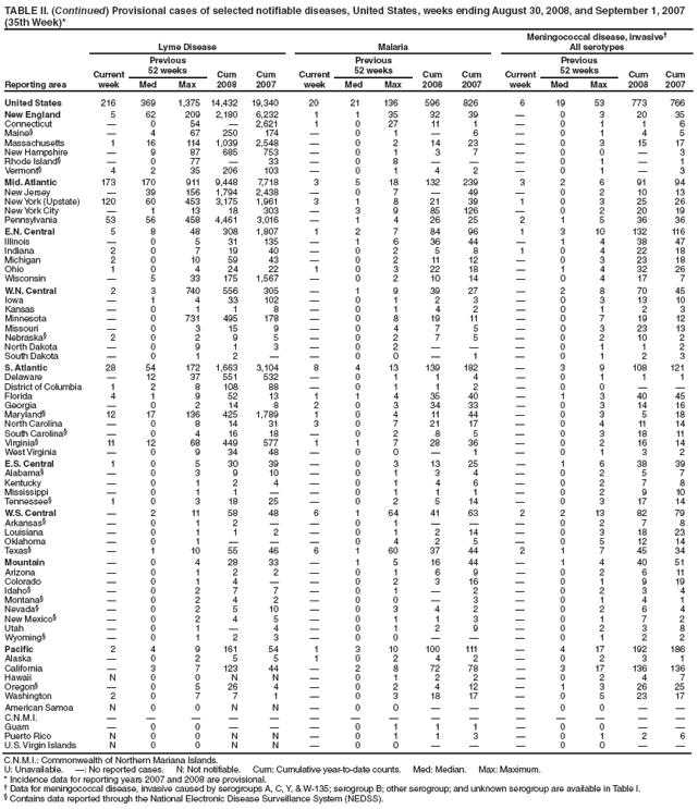 TABLE II. (Continued) Provisional cases of selected notifiable diseases, United States, weeks ending August 30, 2008, and September 1, 2007
(35th Week)*
Reporting area
Lyme Disease Malaria
Meningococcal disease, invasive�
All serotypes
Current
week
Previous
52 weeks Cum
2008
Cum
2007
Current
week
Previous
52 weeks Cum
2008
Cum
2007
Current
week
Previous
52 weeks Cum
2008
Cum
Med Max Med Max Med Max 2007
United States 216 369 1,375 14,432 19,340 20 21 136 596 826 6 19 53 773 766
New England 5 62 209 2,180 6,232 1 1 35 32 39 � 0 3 20 35
Connecticut � 0 54 � 2,621 1 0 27 11 1 � 0 1 1 6
Maine� � 4 67 250 174 � 0 1 � 6 � 0 1 4 5
Massachusetts 1 16 114 1,039 2,548 � 0 2 14 23 � 0 3 15 17
New Hampshire � 9 87 685 753 � 0 1 3 7 � 0 0 � 3
Rhode Island� � 0 77 � 33 � 0 8 � � � 0 1 � 1
Vermont� 4 2 35 206 103 � 0 1 4 2 � 0 1 � 3
Mid. Atlantic 173 170 911 9,448 7,718 3 5 18 132 239 3 2 6 91 94
New Jersey � 39 156 1,794 2,438 � 0 7 � 49 � 0 2 10 13
New York (Upstate) 120 60 453 3,175 1,961 3 1 8 21 39 1 0 3 25 26
New York City � 1 13 18 303 � 3 9 85 126 � 0 2 20 19
Pennsylvania 53 56 458 4,461 3,016 � 1 4 26 25 2 1 5 36 36
E.N. Central 5 8 48 308 1,807 1 2 7 84 96 1 3 10 132 116
Illinois � 0 5 31 135 � 1 6 36 44 � 1 4 38 47
Indiana 2 0 7 19 40 � 0 2 5 8 1 0 4 22 18
Michigan 2 0 10 59 43 � 0 2 11 12 � 0 3 23 18
Ohio 1 0 4 24 22 1 0 3 22 18 � 1 4 32 26
Wisconsin � 5 33 175 1,567 � 0 2 10 14 � 0 4 17 7
W.N. Central 2 3 740 556 305 � 1 9 39 27 � 2 8 70 45
Iowa � 1 4 33 102 � 0 1 2 3 � 0 3 13 10
Kansas � 0 1 1 8 � 0 1 4 2 � 0 1 2 3
Minnesota � 0 731 495 178 � 0 8 19 11 � 0 7 19 12
Missouri � 0 3 15 9 � 0 4 7 5 � 0 3 23 13
Nebraska� 2 0 2 9 5 � 0 2 7 5 � 0 2 10 2
North Dakota � 0 9 1 3 � 0 2 � � � 0 1 1 2
South Dakota � 0 1 2 � � 0 0 � 1 � 0 1 2 3
S. Atlantic 28 54 172 1,663 3,104 8 4 13 139 182 � 3 9 108 121
Delaware � 12 37 551 532 � 0 1 1 4 � 0 1 1 1
District of Columbia 1 2 8 108 88 � 0 1 1 2 � 0 0 � �
Florida 4 1 9 52 13 1 1 4 35 40 � 1 3 40 45
Georgia � 0 2 14 8 2 0 3 34 33 � 0 3 14 16
Maryland� 12 17 136 425 1,789 1 0 4 11 44 � 0 3 5 18
North Carolina � 0 8 14 31 3 0 7 21 17 � 0 4 11 14
South Carolina� � 0 4 16 18 � 0 2 8 5 � 0 3 18 11
Virginia� 11 12 68 449 577 1 1 7 28 36 � 0 2 16 14
West Virginia � 0 9 34 48 � 0 0 � 1 � 0 1 3 2
E.S. Central 1 0 5 30 39 � 0 3 13 25 � 1 6 38 39
Alabama� � 0 3 9 10 � 0 1 3 4 � 0 2 5 7
Kentucky � 0 1 2 4 � 0 1 4 6 � 0 2 7 8
Mississippi � 0 1 1 � � 0 1 1 1 � 0 2 9 10
Tennessee� 1 0 3 18 25 � 0 2 5 14 � 0 3 17 14
W.S. Central � 2 11 58 48 6 1 64 41 63 2 2 13 82 79
Arkansas� � 0 1 2 � � 0 1 � � � 0 2 7 8
Louisiana � 0 1 1 2 � 0 1 2 14 � 0 3 18 23
Oklahoma � 0 1 � � � 0 4 2 5 � 0 5 12 14
Texas� � 1 10 55 46 6 1 60 37 44 2 1 7 45 34
Mountain � 0 4 28 33 � 1 5 16 44 � 1 4 40 51
Arizona � 0 1 2 2 � 0 1 6 9 � 0 2 6 11
Colorado � 0 1 4 � � 0 2 3 16 � 0 1 9 19
Idaho� � 0 2 7 7 � 0 1 � 2 � 0 2 3 4
Montana� � 0 2 4 2 � 0 0 � 3 � 0 1 4 1
Nevada� � 0 2 5 10 � 0 3 4 2 � 0 2 6 4
New Mexico� � 0 2 4 5 � 0 1 1 3 � 0 1 7 2
Utah � 0 1 � 4 � 0 1 2 9 � 0 2 3 8
Wyoming� � 0 1 2 3 � 0 0 � � � 0 1 2 2
Pacific 2 4 9 161 54 1 3 10 100 111 � 4 17 192 186
Alaska � 0 2 5 5 1 0 2 4 2 � 0 2 3 1
California � 3 7 123 44 � 2 8 72 78 � 3 17 136 136
Hawaii N 0 0 N N � 0 1 2 2 � 0 2 4 7
Oregon� � 0 5 26 4 � 0 2 4 12 � 1 3 26 25
Washington 2 0 7 7 1 � 0 3 18 17 � 0 5 23 17
American Samoa N 0 0 N N � 0 0 � � � 0 0 � �
C.N.M.I. � � � � � � � � � � � � � � �
Guam � 0 0 � � � 0 1 1 1 � 0 0 � �
Puerto Rico N 0 0 N N � 0 1 1 3 � 0 1 2 6
U.S. Virgin Islands N 0 0 N N � 0 0 � � � 0 0 � �
C.N.M.I.: Commonwealth of Northern Mariana Islands.
U: Unavailable. �: No reported cases. N: Not notifiable. Cum: Cumulative year-to-date counts. Med: Median. Max: Maximum.
* Incidence data for reporting years 2007 and 2008 are provisional.
� Data for meningococcal disease, invasive caused by serogroups A, C, Y, & W-135; serogroup B; other serogroup; and unknown serogroup are available in Table I.
� Contains data reported through the National Electronic Disease Surveillance System (NEDSS).