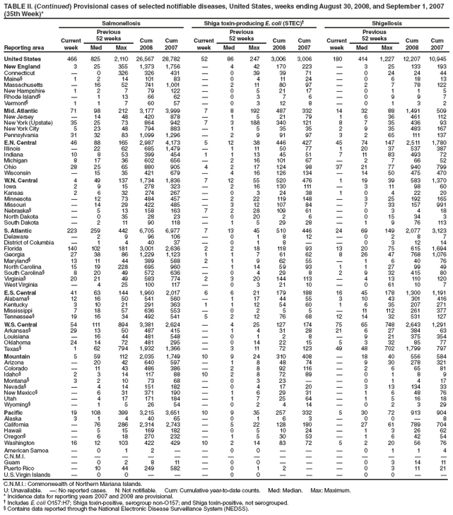 TABLE II. (Continued) Provisional cases of selected notifiable diseases, United States, weeks ending August 30, 2008, and September 1, 2007
(35th Week)*
Reporting area
Salmonellosis Shiga toxin-producing E. coli (STEC)� Shigellosis
Current
week
Previous
52 weeks Cum
2008
Cum
2007
Current
week
Previous
52 weeks Cum
2008
Cum
2007
Current
week
Previous
52 weeks Cum
2008
Cum
Med Max Med Max Med Max 2007
United States 466 825 2,110 26,567 28,782 52 86 247 3,006 3,006 180 414 1,227 12,207 10,945
New England 3 25 355 1,373 1,756 � 4 42 170 223 � 3 25 133 193
Connecticut � 0 326 326 431 � 0 39 39 71 � 0 24 24 44
Maine� 1 2 14 101 83 � 0 4 11 24 � 0 6 18 13
Massachusetts � 16 52 741 1,001 � 2 11 80 97 � 2 7 78 122
New Hampshire 1 2 7 79 122 � 0 5 21 17 � 0 1 1 5
Rhode Island� � 1 13 66 62 � 0 3 7 6 � 0 9 9 7
Vermont� 1 1 7 60 57 � 0 3 12 8 � 0 1 3 2
Mid. Atlantic 71 98 212 3,177 3,999 7 8 192 487 332 14 32 88 1,491 509
New Jersey � 14 48 420 878 � 1 5 21 79 1 6 36 461 112
New York (Upstate) 35 25 73 864 942 7 3 188 340 121 8 7 35 436 93
New York City 5 23 48 794 883 � 1 5 35 35 2 9 35 483 167
Pennsylvania 31 32 83 1,099 1,296 � 2 9 91 97 3 2 65 111 137
E.N. Central 46 88 165 2,987 4,173 5 12 38 446 427 45 74 147 2,511 1,780
Illinois � 22 62 685 1,479 � 1 11 50 77 1 20 37 537 387
Indiana 10 8 53 399 454 1 1 13 45 51 7 11 83 493 72
Michigan 8 17 36 602 656 � 2 16 101 67 � 2 7 66 52
Ohio 28 25 65 880 905 4 2 17 124 98 37 21 77 940 799
Wisconsin � 15 35 421 679 � 4 16 126 134 � 14 50 475 470
W.N. Central 4 49 137 1,734 1,836 7 12 55 520 476 1 19 39 583 1,370
Iowa 2 9 15 278 323 � 2 16 130 111 � 3 11 98 60
Kansas 2 6 32 274 267 � 0 3 24 38 1 0 4 22 20
Minnesota � 12 73 484 457 � 2 22 119 148 � 3 25 192 165
Missouri � 14 29 422 485 � 3 12 107 84 � 7 33 157 991
Nebraska� � 5 13 158 163 7 2 28 109 61 � 0 3 4 18
North Dakota � 0 35 28 23 � 0 20 2 6 � 0 15 34 3
South Dakota � 2 11 90 118 � 1 5 29 28 � 1 9 76 113
S. Atlantic 223 259 442 6,705 6,977 7 13 45 510 446 24 69 149 2,077 3,123
Delaware � 2 9 96 106 � 0 1 8 12 � 0 2 8 7
District of Columbia � 1 4 40 37 � 0 1 8 � � 0 3 12 14
Florida 140 102 181 3,001 2,636 2 2 18 118 93 13 20 75 615 1,694
Georgia 27 38 86 1,229 1,123 1 1 7 61 62 8 26 47 768 1,076
Maryland� 13 11 44 389 588 2 1 9 62 55 � 1 6 40 76
North Carolina 15 19 228 695 960 � 1 14 59 93 1 1 27 99 49
South Carolina� 8 20 49 572 636 � 0 4 29 8 2 9 32 415 80
Virginia� 20 21 49 583 774 2 3 20 144 113 � 4 13 110 120
West Virginia � 4 25 100 117 � 0 3 21 10 � 0 61 10 7
E.S. Central 41 63 144 1,960 2,017 6 6 21 179 188 16 45 178 1,300 1,191
Alabama� 12 16 50 541 560 � 1 17 44 55 3 10 43 301 416
Kentucky 3 10 21 291 363 1 1 12 54 60 1 6 35 207 271
Mississippi 7 18 57 636 553 � 0 2 5 5 � 11 112 261 377
Tennessee� 19 16 34 492 541 5 2 12 76 68 12 14 32 531 127
W.S. Central 54 111 894 3,381 2,624 � 4 25 127 174 75 65 748 2,643 1,291
Arkansas� 29 13 50 487 415 � 1 4 31 28 21 6 27 384 63
Louisiana � 16 44 481 548 � 0 1 2 8 � 9 21 375 354
Oklahoma 24 14 72 481 295 � 0 14 22 15 5 3 32 85 77
Texas� 1 62 794 1,932 1,366 � 3 11 72 123 49 48 702 1,799 797
Mountain 5 59 112 2,035 1,749 10 9 24 310 408 � 18 40 556 584
Arizona � 20 42 640 597 � 1 8 48 74 � 9 30 278 321
Colorado � 11 43 486 386 � 2 8 92 116 � 2 6 65 81
Idaho� 2 3 14 117 88 10 2 8 72 89 � 0 1 8 9
Montana� 3 2 10 73 68 � 0 3 23 � � 0 1 4 17
Nevada� � 4 14 151 182 � 0 4 17 20 � 3 13 134 33
New Mexico� � 6 31 371 190 � 1 6 29 31 � 1 6 48 76
Utah � 4 17 171 184 � 1 7 25 64 � 1 5 16 18
Wyoming� � 1 5 26 54 � 0 2 4 14 � 0 2 3 29
Pacific 19 108 399 3,215 3,651 10 9 35 257 332 5 30 72 913 904
Alaska 3 1 4 40 65 � 0 1 6 3 � 0 0 � 8
California � 76 286 2,314 2,743 � 5 22 128 180 � 27 61 789 704
Hawaii � 5 15 169 182 � 0 5 10 24 � 1 3 26 62
Oregon� � 6 18 270 232 � 1 5 30 53 � 1 6 42 54
Washington 16 12 103 422 429 10 2 14 83 72 5 2 20 56 76
American Samoa � 0 1 2 � � 0 0 � � � 0 1 1 4
C.N.M.I. � � � � � � � � � � � � � � �
Guam � 0 2 8 11 � 0 0 � � � 0 3 14 11
Puerto Rico � 10 44 249 582 � 0 1 2 � � 0 3 11 21
U.S. Virgin Islands � 0 0 � � � 0 0 � � � 0 0 � �
C.N.M.I.: Commonwealth of Northern Mariana Islands.
U: Unavailable. �: No reported cases. N: Not notifiable. Cum: Cumulative year-to-date counts. Med: Median. Max: Maximum.
* Incidence data for reporting years 2007 and 2008 are provisional.
� Includes E. coli O157:H7; Shiga toxin-positive, serogroup non-O157; and Shiga toxin-positive, not serogrouped.
� Contains data reported through the National Electronic Disease Surveillance System (NEDSS).