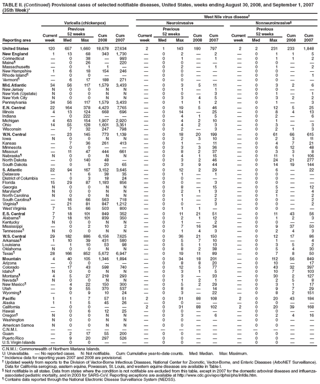 TABLE II. (Continued) Provisional cases of selected notifiable diseases, United States, weeks ending August 30, 2008, and September 1, 2007
(35th Week)*
West Nile virus disease�
Reporting area
Varicella (chickenpox) Neuroinvasive Nonneuroinvasive�
Current
week
Previous
52 weeks Cum
2008
Cum
2007
Current
week
Previous
52 weeks Cum
2008
Cum
2007
Current
week
Previous
52 weeks Cum
2008
Cum
Med Max Med Max Med Max 2007
United States 120 657 1,660 18,678 27,634 2 1 143 180 797 2 2 231 233 1,848
New England 1 13 68 343 1,730 � 0 2 � 2 � 0 1 1 5
Connecticut � 0 38 � 993 � 0 1 � 1 � 0 1 1 2
Maine� � 0 26 � 220 � 0 0 � � � 0 0 � �
Massachusetts � 0 1 1 � � 0 2 � 1 � 0 1 � 2
New Hampshire 1 6 18 154 246 � 0 0 � � � 0 0 � �
Rhode Island� � 0 0 � � � 0 0 � � � 0 0 � 1
Vermont� � 6 17 188 271 � 0 0 � � � 0 0 � �
Mid. Atlantic 34 56 117 1,579 3,433 � 0 3 5 11 � 0 3 2 6
New Jersey N 0 0 N N � 0 1 � 1 � 0 0 � �
New York (Upstate) N 0 0 N N � 0 0 � 3 � 0 1 � 1
New York City N 0 0 N N � 0 3 4 5 � 0 3 2 2
Pennsylvania 34 56 117 1,579 3,433 � 0 1 1 2 � 0 1 � 3
E.N. Central 22 164 378 4,423 7,765 � 0 19 5 46 � 0 12 5 25
Illinois 4 13 124 668 696 � 0 14 � 25 � 0 8 4 13
Indiana � 0 222 � � � 0 4 1 5 � 0 2 � 6
Michigan 4 63 154 1,907 2,920 � 0 4 2 10 � 0 1 � �
Ohio 14 55 128 1,601 3,351 � 0 4 2 3 � 0 3 � 3
Wisconsin � 7 32 247 798 � 0 2 � 3 � 0 2 1 3
W.N. Central � 23 145 773 1,139 � 0 18 20 199 � 0 61 66 615
Iowa N 0 0 N N � 0 2 3 10 � 0 2 3 11
Kansas � 7 36 261 413 � 0 1 � 11 � 0 4 7 21
Minnesota � 0 0 � � � 0 3 3 36 � 0 6 12 48
Missouri � 11 47 444 661 � 0 8 2 37 � 0 3 3 8
Nebraska� N 0 0 N N � 0 4 1 15 � 0 11 1 106
North Dakota � 0 140 48 � � 0 3 2 46 � 0 24 21 277
South Dakota � 0 5 20 65 � 0 3 9 44 � 0 14 19 144
S. Atlantic 22 94 167 3,152 3,645 � 0 12 2 29 � 0 6 � 22
Delaware � 1 6 38 35 � 0 1 � 1 � 0 0 � �
District of Columbia � 0 3 18 24 � 0 0 � � � 0 0 � �
Florida 15 29 87 1,183 856 � 0 0 � 3 � 0 0 � �
Georgia N 0 0 N N � 0 8 � 15 � 0 5 � 12
Maryland� N 0 0 N N � 0 2 1 3 � 0 2 � 4
North Carolina N 0 0 N N � 0 1 � 2 � 0 1 � 2
South Carolina� � 16 66 563 718 � 0 1 � 2 � 0 0 � 2
Virginia� � 21 81 847 1,212 � 0 0 � 3 � 0 0 � 2
West Virginia 7 15 66 503 800 � 0 1 1 � � 0 0 � �
E.S. Central 7 18 101 849 352 � 0 11 21 51 � 0 11 43 56
Alabama� 7 18 101 839 350 � 0 2 1 12 � 0 1 2 3
Kentucky N 0 0 N N � 0 1 � 2 � 0 0 � �
Mississippi � 0 2 10 2 � 0 7 16 34 � 0 9 37 50
Tennessee� N 0 0 N N � 0 1 4 3 � 0 2 4 3
W.S. Central 29 182 886 6,156 7,625 � 0 36 21 150 � 0 12 17 86
Arkansas� 1 10 39 431 580 � 0 5 7 10 � 0 1 � 4
Louisiana � 1 10 53 98 � 0 5 1 13 � 0 3 5 2
Oklahoma N 0 0 N N � 0 8 2 38 � 0 5 4 30
Texas� 28 166 852 5,672 6,947 � 0 19 11 89 � 0 7 8 50
Mountain 4 40 105 1,346 1,894 � 0 34 18 201 � 0 112 56 849
Arizona � 0 0 � � � 0 8 8 20 � 0 10 � 17
Colorado � 17 43 598 740 � 0 12 5 77 � 0 43 32 397
Idaho� N 0 0 N N � 0 3 1 5 � 0 10 7 103
Montana� 4 5 27 218 293 � 0 3 � 33 � 0 30 2 127
Nevada� N 0 0 N N � 0 1 2 1 � 0 2 5 8
New Mexico� � 4 22 150 300 � 0 5 2 29 � 0 3 1 17
Utah � 9 55 370 537 � 0 8 � 14 � 0 9 7 29
Wyoming� � 0 9 10 24 � 0 3 � 22 � 0 8 2 151
Pacific 1 1 7 57 51 2 0 31 88 108 2 0 20 43 184
Alaska 1 1 5 45 26 � 0 0 � � � 0 0 � �
California � 0 0 � � 2 0 31 88 102 2 0 20 39 168
Hawaii � 0 6 12 25 � 0 0 � � � 0 0 � �
Oregon� N 0 0 N N � 0 3 � 6 � 0 2 4 16
Washington N 0 0 N N � 0 0 � � � 0 0 � �
American Samoa N 0 0 N N � 0 0 � � � 0 0 � �
C.N.M.I. � � � � � � � � � � � � � � �
Guam � 2 17 55 200 � 0 0 � � � 0 0 � �
Puerto Rico � 9 20 297 526 � 0 0 � � � 0 0 � �
U.S. Virgin Islands � 0 0 � � � 0 0 � � � 0 0 � �
C.N.M.I.: Commonwealth of Northern Mariana Islands.
U: Unavailable. �: No reported cases. N: Not notifiable. Cum: Cumulative year-to-date counts. Med: Median. Max: Maximum.
* Incidence data for reporting years 2007 and 2008 are provisional.
� Updated weekly from reports to the Division of Vector-Borne Infectious Diseases, National Center for Zoonotic, Vector-Borne, and Enteric Diseases (ArboNET Surveillance).
Data for California serogroup, eastern equine, Powassan, St. Louis, and western equine diseases are available in Table I.
� Not notifiable in all states. Data from states where the condition is not notifiable are excluded from this table, except in 2007 for the domestic arboviral diseases and influenzaassociated
pediatric mortality, and in 2003 for SARS-CoV. Reporting exceptions are available at http://www.cdc.gov/epo/dphsi/phs/infdis.htm.
� Contains data reported through the National Electronic Disease Surveillance System (NEDSS).