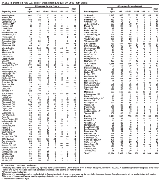 TABLE II. Deaths in 122 U.S. cities,* week ending August 30, 2008 (35th week)
All causes, by age (years)
Reporting area All Ages ≥65 45�64 25�44 1�24 <1 P&I� Total 
New England 405 275 90 24 5 11 25
Boston, MA 127 79 29 13 � 6 9
Bridgeport, CT 32 22 7 2 1 � 2
Cambridge, MA 8 7 1 � � � 1
Fall River, MA 15 8 5 1 1 � �
Hartford, CT U U U U U U U
Lowell, MA 12 11 1 � � � 1
Lynn, MA 6 5 � 1 � � �
New Bedford, MA 19 14 5 � � � 1
New Haven, CT U U U U U U U
Providence, RI 61 45 14 � � 2 3
Somerville, MA 2 1 1 � � � �
Springfield, MA 42 30 6 3 1 2 4
Waterbury, CT 18 11 5 1 1 � �
Worcester, MA 63 42 16 3 1 1 4
Mid. Atlantic 1,806 1,246 394 91 43 31 96
Albany, NY 34 25 7 1 1 � 1
Allentown, PA 24 22 2 � � � �
Buffalo, NY 79 56 16 4 2 1 8
Camden, NJ 24 11 8 1 3 1 �
Elizabeth, NJ 17 10 4 1 � 2 3
Erie, PA 36 26 6 3 � 1 6
Jersey City, NJ 21 13 6 1 � 1 2
New York City, NY 972 685 211 48 14 13 45
Newark, NJ 35 14 7 9 1 4 �
Paterson, NJ 14 8 4 1 1 � 2
Philadelphia, PA 140 76 42 9 8 5 7
Pittsburgh, PA� 26 15 7 2 2 � �
Reading, PA 25 19 4 2 � � 1
Rochester, NY 132 100 24 4 2 2 13
Schenectady, NY 23 15 5 1 2 � �
Scranton, PA 20 12 7 � 1 � �
Syracuse, NY 112 82 22 3 4 1 7
Trenton, NJ 29 19 9 � 1 � �
Utica, NY 21 20 � 1 � � 1
Yonkers, NY 22 18 3 � 1 � �
E.N. Central 1,971 1,249 501 115 46 59 103
Akron, OH 54 37 9 4 � 4 �
Canton, OH 40 27 8 3 � 2 1
Chicago, IL 264 143 81 23 6 10 20
Cincinnati, OH 76 48 18 2 2 6 10
Cleveland, OH 266 179 67 10 6 4 9
Columbus, OH 176 107 48 8 8 5 5
Dayton, OH 152 114 22 11 3 2 11
Detroit, MI 164 83 57 12 3 9 10
Evansville, IN 52 40 8 3 � 1 3
Fort Wayne, IN 55 36 12 3 1 3 1
Gary, IN 10 6 � 1 1 2 �
Grand Rapids, MI 54 35 13 2 3 1 1
Indianapolis, IN 194 113 60 14 5 2 12
Lansing, MI 47 35 9 2 � 1 2
Milwaukee, WI 103 58 33 6 2 4 7
Peoria, IL 34 27 6 1 � � 2
Rockford, IL 60 43 12 4 1 � 1
South Bend, IN 43 30 10 � 2 1 2
Toledo, OH 78 49 21 3 3 2 2
Youngstown, OH 49 39 7 3 � � 4
W.N. Central 579 360 158 34 11 14 44
Des Moines, IA 80 50 24 4 1 1 6
Duluth, MN 26 19 4 3 � � 3
Kansas City, KS 18 9 7 2 � � 3
Kansas City, MO 102 64 27 6 2 1 8
Lincoln, NE 31 22 9 � � � 2
Minneapolis, MN 57 31 14 6 1 5 5
Omaha, NE 86 60 22 2 � 2 10
St. Louis, MO 61 35 17 6 1 2 3
St. Paul, MN 35 20 9 2 3 1 1
Wichita, KS 83 50 25 3 3 2 3
All causes, by age (years)
Reporting area All Ages ≥65 45�64 25�44 1�24 <1 P&I� Total
S. Atlantic 1,447 915 371 77 40 43 91
Atlanta, GA 96 56 24 10 3 3 2
Baltimore, MD 152 88 47 11 5 1 12
Charlotte, NC 113 73 24 4 6 6 14
Jacksonville, FL 227 121 78 14 5 8 15
Miami, FL 163 100 42 9 5 7 10
Norfolk, VA 49 31 11 3 3 1 �
Richmond, VA 55 32 16 2 2 3 3
Savannah, GA 71 51 15 � 2 3 2
St. Petersburg, FL 229 166 46 9 5 3 9
Tampa, FL 178 120 42 9 1 6 19
Washington, D.C. 100 67 23 5 3 2 3
Wilmington, DE 14 10 3 1 � � 2
E.S. Central 753 477 183 52 21 20 38
Birmingham, AL 170 90 50 12 8 10 13
Chattanooga, TN 51 30 15 5 � 1 1
Knoxville, TN 96 75 14 4 2 1 4
Lexington, KY 28 24 3 � 1 � 1
Memphis, TN 108 64 30 8 3 3 6
Mobile, AL 99 66 18 10 5 � 1
Montgomery, AL 44 29 12 1 � 2 3
Nashville, TN 157 99 41 12 2 3 9
W.S. Central 1,355 836 346 94 42 37 69
Austin, TX 93 55 28 4 3 3 10
Baton Rouge, LA U U U U U U U
Corpus Christi, TX 39 31 4 3 1 � 6
Dallas, TX 170 95 53 14 3 5 7
El Paso, TX 75 52 10 5 4 4 6
Fort Worth, TX 138 85 35 13 1 4 2
Houston, TX 349 203 86 28 19 13 11
Little Rock, AR 78 45 28 4 1 � 5
New Orleans, LA� U U U U U U U
San Antonio, TX 213 138 56 11 3 5 14
Shreveport, LA 71 52 13 4 2 � 4
Tulsa, OK 129 80 33 8 5 3 4
Mountain 887 563 207 68 30 19 64
Albuquerque, NM U U U U U U U
Boise, ID 40 27 12 � 1 � 1
Colorado Springs, CO 91 62 15 8 3 3 5
Denver, CO 76 39 26 7 3 1 10
Las Vegas, NV 237 148 58 22 8 1 19
Ogden, UT 37 29 8 � � � 3
Phoenix, AZ 108 61 28 9 4 6 8
Pueblo, CO 36 18 13 4 1 � 1
Salt Lake City, UT 110 77 15 6 6 6 8
Tucson, AZ 152 102 32 12 4 2 9
Pacific 1,491 996 330 101 28 35 101
Berkeley, CA 14 11 2 1 � � 2
Fresno, CA 73 50 15 6 1 1 4
Glendale, CA 32 22 8 1 1 � 3
Honolulu, HI 55 42 9 2 � 2 7
Long Beach, CA 47 28 13 2 3 1 4
Los Angeles, CA 240 144 56 27 5 8 18
Pasadena, CA 20 14 3 1 2 � 1
Portland, OR 126 87 26 8 3 2 2
Sacramento, CA 184 125 40 9 2 7 12
San Diego, CA 145 102 34 5 1 3 9
San Francisco, CA 108 66 30 7 4 1 14
San Jose, CA 171 124 28 12 2 5 12
Santa Cruz, CA 28 18 8 2 � � 2
Seattle, WA 120 73 30 12 1 4 3
Spokane, WA 53 42 8 2 � 1 3
Tacoma, WA 75 48 20 4 3 � 5
Total** 10,694 6,917 2,580 656 266 269 631
U: Unavailable. �:No reported cases.
* Mortality data in this table are voluntarily reported from 122 cities in the United States, most of which have populations of >100,000. A death is reported by the place of its occurrence
and by the week that the death certificate was filed. Fetal deaths are not included.
� Pneumonia and influenza.
� Because of changes in reporting methods in this Pennsylvania city, these numbers are partial counts for the current week. Complete counts will be available in 4 to 6 weeks.
� Because of Hurricane Katrina, weekly reporting of deaths has been temporarily disrupted.
** Total includes unknown ages.