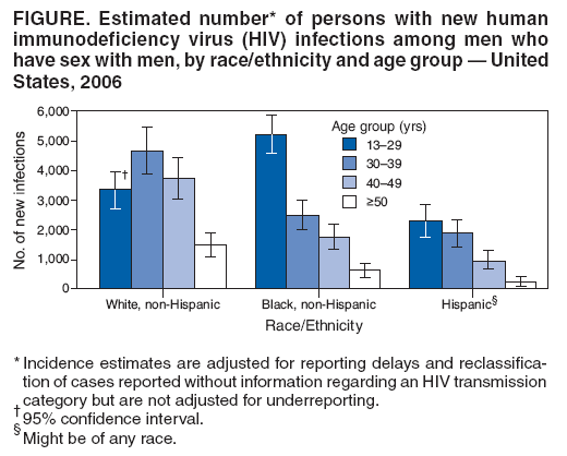 FIGURE. Estimated number* of persons with new human
immunodeficiency virus (HIV) infections among men who
have sex with men, by race/ethnicity and age group � United
States, 2006