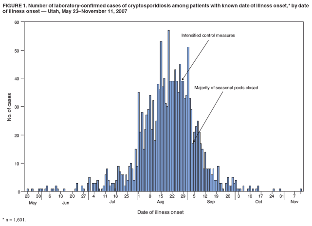 FIGURE 1. Number of laboratory-confirmed cases of cryptosporidiosis among patients with known date of illness onset,* by date
of illness onset � Utah, May 23�November 11, 2007