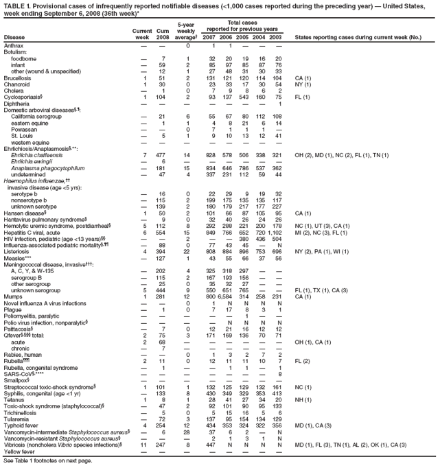 TABLE 1. Provisional cases of infrequently reported notifiable diseases (<1,000 cases reported during the preceding year) � United States,
week ending September 6, 2008 (36th week)*
Disease
Current
week
Cum
2008
5-year
weekly
average�
Total cases
reported for previous years
2007 2006 2005 2004 2003 States reporting cases during current week (No.)
Anthrax � � 0 1 1 � � �
Botulism:
foodborne � 7 1 32 20 19 16 20
infant � 59 2 85 97 85 87 76
other (wound & unspecified) � 12 1 27 48 31 30 33
Brucellosis 1 51 2 131 121 120 114 104 CA (1)
Chancroid 1 30 0 23 33 17 30 54 NY (1)
Cholera � 1 0 7 9 8 6 2
Cyclosporiasis� 1 104 2 93 137 543 160 75 FL (1)
Diphtheria � � � � � � � 1
Domestic arboviral diseases�,�:
California serogroup � 21 6 55 67 80 112 108
eastern equine � 1 1 4 8 21 6 14
Powassan � � 0 7 1 1 1 �
St. Louis � 5 1 9 10 13 12 41
western equine � � � � � � � �
Ehrlichiosis/Anaplasmosis�,**:
Ehrlichia chaffeensis 7 477 14 828 578 506 338 321 OH (2), MD (1), NC (2), FL (1), TN (1)
Ehrlichia ewingii � 6 � � � � � �
Anaplasma phagocytophilum � 181 15 834 646 786 537 362
undetermined � 47 4 337 231 112 59 44
Haemophilus influenzae,��
invasive disease (age <5 yrs):
serotype b � 16 0 22 29 9 19 32
nonserotype b � 115 2 199 175 135 135 117
unknown serotype � 139 2 180 179 217 177 227
Hansen disease� 1 50 2 101 66 87 105 95 CA (1)
Hantavirus pulmonary syndrome� � 9 0 32 40 26 24 26
Hemolytic uremic syndrome, postdiarrheal� 5 112 8 292 288 221 200 178 NC (1), UT (3), CA (1)
Hepatitis C viral, acute 6 554 15 849 766 652 720 1,102 MI (2), NC (3), FL (1)
HIV infection, pediatric (age <13 years)�� � � 2 � � 380 436 504
Influenza-associated pediatric mortality�,�� � 88 0 77 43 45 � N
Listeriosis 4 394 22 808 884 896 753 696 NY (2), PA (1), WI (1)
Measles*** � 127 1 43 55 66 37 56
Meningococcal disease, invasive���:
A, C, Y, & W-135 � 202 4 325 318 297 � �
serogroup B � 115 2 167 193 156 � �
other serogroup � 25 0 35 32 27 � �
unknown serogroup 5 444 9 550 651 765 � � FL (1), TX (1), CA (3)
Mumps 1 281 12 800 6,584 314 258 231 CA (1)
Novel influenza A virus infections � � 0 1 N N N N
Plague � 1 0 7 17 8 3 1
Poliomyelitis, paralytic � � � � � 1 � �
Polio virus infection, nonparalytic� � � � � N N N N
Psittacosis� � 7 0 12 21 16 12 12
Qfever�,��� total: 2 75 3 171 169 136 70 71
acute 2 68 � � � � � � OH (1), CA (1)
chronic � 7 � � � � � �
Rabies, human � � 0 1 3 2 7 2
Rubella��� 2 11 0 12 11 11 10 7 FL (2)
Rubella, congenital syndrome � 1 � � 1 1 � 1
SARS-CoV�,**** � � � � � � � 8
Smallpox� � � � � � � � �
Streptococcal toxic-shock syndrome� 1 101 1 132 125 129 132 161 NC (1)
Syphilis, congenital (age <1 yr) � 133 8 430 349 329 353 413
Tetanus 1 8 1 28 41 27 34 20 NH (1)
Toxic-shock syndrome (staphylococcal)� � 47 2 92 101 90 95 133
Trichinellosis � 5 0 5 15 16 5 6
Tularemia � 72 3 137 95 154 134 129
Typhoid fever 4 254 12 434 353 324 322 356 MD (1), CA (3)
Vancomycin-intermediate Staphylococcus aureus� � 6 28 37 6 2 � N
Vancomycin-resistant Staphylococcus aureus� � � � 2 1 3 1 N
Vibriosis (noncholera Vibrio species infections)� 11 247 8 447 N N N N MD (1), FL (3), TN (1), AL (2), OK (1), CA (3)
Yellow fever � � � � � � � �
See Table 1 footnotes on next page.