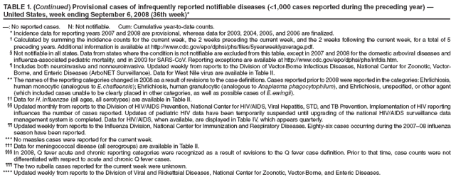 TABLE 1. (Continued) Provisional cases of infrequently reported notifiable diseases (<1,000 cases reported during the preceding year) �
United States, week ending September 6, 2008 (36th week)*
�: No reported cases. N: Not notifiable. Cum: Cumulative year-to-date counts.
* Incidence data for reporting years 2007 and 2008 are provisional, whereas data for 2003, 2004, 2005, and 2006 are finalized.
� Calculated by summing the incidence counts for the current week, the 2 weeks preceding the current week, and the 2 weeks following the current week, for a total of 5
preceding years. Additional information is available at http://www.cdc.gov/epo/dphsi/phs/files/5yearweeklyaverage.pdf.
� Not notifiable in all states. Data from states where the condition is not notifiable are excluded from this table, except in 2007 and 2008 for the domestic arboviral diseases and
influenza-associated pediatric mortality, and in 2003 for SARS-CoV. Reporting exceptions are available at http://www.cdc.gov/epo/dphsi/phs/infdis.htm.
� Includes both neuroinvasive and nonneuroinvasive. Updated weekly from reports to the Division of Vector-Borne Infectious Diseases, National Center for Zoonotic, Vector-
Borne, and Enteric Diseases (ArboNET Surveillance). Data for West Nile virus are available in Table II.
** The names of the reporting categories changed in 2008 as a result of revisions to the case definitions. Cases reported prior to 2008 were reported in the categories: Ehrlichiosis,
human monocytic (analogous to E. chaffeensis); Ehrlichiosis, human granulocytic (analogous to Anaplasma phagocytophilum), and Ehrlichiosis, unspecified, or other agent
(which included cases unable to be clearly placed in other categories, as well as possible cases of E. ewingii).
�� Data for H. influenzae (all ages, all serotypes) are available in Table II.
�� Updated monthly from reports to the Division of HIV/AIDS Prevention, National Center for HIV/AIDS, Viral Hepatitis, STD, and TB Prevention. Implementation of HIV reporting
influences the number of cases reported. Updates of pediatric HIV data have been temporarily suspended until upgrading of the national HIV/AIDS surveillance data
management system is completed. Data for HIV/AIDS, when available, are displayed in Table IV, which appears quarterly.
�� Updated weekly from reports to the Influenza Division, National Center for Immunization and Respiratory Diseases. Eighty-six cases occurring during the 2007�08 influenza
season have been reported.
*** No measles cases were reported for the current week.
��� Data for meningococcal disease (all serogroups) are available in Table II.
��� In 2008, Q fever acute and chronic reporting categories were recognized as a result of revisions to the Q fever case definition. Prior to that time, case counts were not
differentiated with respect to acute and chronic Q fever cases.
��� The two rubella cases reported for the current week were unknown.
**** Updated weekly from reports to the Division of Viral and Rickettsial Diseases, National Center for Zoonotic, Vector-Borne, and Enteric Diseases.