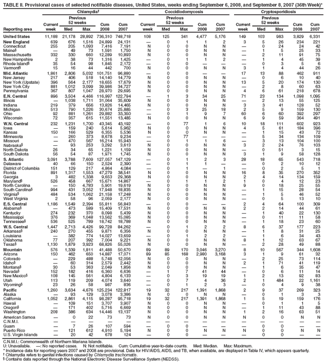 TABLE II. Provisional cases of selected notifiable diseases, United States, weeks ending September 6, 2008, and September 8, 2007 (36th Week)*
Reporting area
Chlamydia� Coccidiodomycosis Cryptosporidiosis
Current
week
Previous
52 weeks Cum
2008
Cum
2007
Current
week
Previous
52 weeks Cum
2008
Cum
2007
Current
week
Previous
52 weeks Cum
2008
Cum
Med Max Med Max Med Max 2007
United States 11,188 21,178 28,892 736,310 748,718 108 125 341 4,477 5,176 149 103 983 3,829 6,331
New England 639 676 1,516 24,899 24,131 � 0 1 1 2 3 5 26 234 221
Connecticut 255 205 1,093 7,416 7,191 N 0 0 N N � 0 24 24 42
Maine� � 49 73 1,591 1,750 N 0 0 N N � 1 5 25 33
Massachusetts 332 330 660 12,289 10,893 N 0 0 N N � 2 11 91 75
New Hampshire 2 38 73 1,316 1,425 � 0 1 1 2 � 1 4 45 39
Rhode Island� 35 54 98 1,845 2,172 � 0 0 � � � 0 3 5 6
Vermont� 15 16 44 442 700 N 0 0 N N 3 1 4 44 26
Mid. Atlantic 1,861 2,806 5,032 101,751 96,880 � 0 0 � � 17 13 88 462 911
New Jersey 217 406 518 14,140 14,779 N 0 0 N N � 0 6 10 40
New York (Upstate) 396 564 2,177 18,655 17,679 N 0 0 N N 13 5 20 174 130
New York City 881 1,012 3,099 39,986 34,727 N 0 0 N N � 2 8 60 63
Pennsylvania 367 807 1,047 28,970 29,695 N 0 0 N N 4 6 61 218 678
E.N. Central 896 3,504 4,466 116,997 122,794 � 1 3 34 25 71 23 134 1,098 1,095
Illinois � 1,038 1,711 31,064 35,609 N 0 0 N N � 2 13 55 125
Indiana 219 379 656 13,826 14,465 N 0 0 N N 3 3 41 128 52
Michigan 513 790 1,226 30,674 25,885 � 0 3 25 18 2 5 9 159 130
Ohio 92 881 1,261 29,882 33,350 � 0 1 9 7 60 6 60 392 297
Wisconsin 72 357 615 11,551 13,485 N 0 0 N N 6 9 59 364 491
W.N. Central 232 1,231 1,700 43,345 43,192 � 0 77 1 6 10 18 111 602 923
Iowa � 159 240 5,614 5,962 N 0 0 N N 4 5 61 184 396
Kansas 150 166 529 6,355 5,536 N 0 0 N N � 1 15 43 72
Minnesota � 260 373 8,678 9,234 � 0 77 � � � 5 34 134 109
Missouri � 470 567 16,214 15,943 � 0 1 1 6 � 3 13 104 100
Nebraska� � 93 253 3,292 3,613 N 0 0 N N 3 2 24 76 103
North Dakota 26 34 65 1,221 1,159 N 0 0 N N � 0 51 3 15
South Dakota 56 54 87 1,971 1,745 N 0 0 N N 3 1 9 58 128
S. Atlantic 3,091 3,788 7,609 127,057 147,129 � 0 1 2 3 28 18 65 543 718
Delaware 40 66 150 2,524 2,390 � 0 1 1 � � 0 2 10 12
District of Columbia 151 129 217 4,864 4,084 � 0 1 � 1 � 0 2 5 1
Florida 891 1,317 1,553 47,279 38,541 N 0 0 N N 16 8 35 270 352
Georgia 3 482 1,338 9,653 29,368 N 0 0 N N 2 4 14 134 159
Maryland� 526 458 667 15,671 14,867 � 0 1 1 2 1 0 4 12 23
North Carolina � 150 4,783 5,901 19,619 N 0 0 N N 9 0 18 25 55
South Carolina� 994 431 3,052 17,948 18,835 N 0 0 N N � 1 15 28 54
Virginia� 484 534 1,062 21,158 17,248 N 0 0 N N � 1 5 46 52
West Virginia 2 58 96 2,059 2,177 N 0 0 N N � 0 5 13 10
E.S. Central 1,186 1,549 2,394 55,811 56,843 � 0 0 � � 2 4 64 100 309
Alabama� � 473 589 15,409 17,531 N 0 0 N N 2 2 14 44 61
Kentucky 274 232 370 8,098 5,439 N 0 0 N N � 1 40 22 130
Mississippi 376 369 1,048 13,562 15,085 N 0 0 N N � 0 11 11 58
Tennessee� 536 525 789 18,742 18,788 N 0 0 N N � 1 18 23 60
W.S. Central 1,447 2,713 4,426 99,728 84,262 � 0 1 2 2 8 6 37 177 223
Arkansas� 240 270 455 9,871 6,356 N 0 0 N N � 1 8 31 25
Louisiana � 382 774 14,027 13,659 � 0 1 2 2 � 1 6 34 43
Oklahoma 77 207 392 7,004 9,221 N 0 0 N N 8 1 12 63 67
Texas� 1,130 1,879 3,923 68,826 55,026 N 0 0 N N � 2 28 49 88
Mountain 576 1,339 1,811 41,488 50,670 89 89 170 3,046 3,270 8 10 567 344 1,608
Arizona 150 462 650 14,887 17,071 89 85 168 2,980 3,168 3 1 9 61 32
Colorado � 229 488 5,748 12,056 N 0 0 N N � 2 25 73 114
Idaho� � 60 314 2,579 2,442 N 0 0 N N 2 1 71 41 119
Montana� 30 53 363 2,049 1,856 N 0 0 N N � 1 6 35 47
Nevada� 152 182 416 6,360 6,636 � 1 7 41 44 � 0 6 11 14
New Mexico� 108 145 561 4,804 6,133 � 0 3 19 19 1 2 13 92 83
Utah 113 119 209 4,074 3,640 � 0 7 4 36 2 1 484 22 1,161
Wyoming� 23 26 58 987 836 � 0 1 2 3 � 0 4 9 38
Pacific 1,260 3,634 4,676 125,234 122,817 19 32 217 1,391 1,868 2 9 37 269 323
Alaska � 93 129 3,078 3,386 N 0 0 N N � 0 1 3 3
California 1,052 2,861 4,115 98,287 95,718 19 32 217 1,391 1,868 1 5 19 159 176
Hawaii � 109 151 3,707 3,907 N 0 0 N N � 0 1 1 5
Oregon� � 171 402 5,716 6,669 N 0 0 N N � 1 11 43 88
Washington 208 386 634 14,446 13,137 N 0 0 N N 1 2 16 63 51
American Samoa � 0 22 73 73 N 0 0 N N N 0 0 N N
C.N.M.I. � � � � � � � � � � � � � � �
Guam � 7 26 107 594 � 0 0 � � � 0 0 � �
Puerto Rico � 121 612 4,910 5,194 N 0 0 N N N 0 0 N N
U.S. Virgin Islands � 20 42 678 124 � 0 0 � � � 0 0 � �
C.N.M.I.: Commonwealth of Northern Mariana Islands.
U: Unavailable. �: No reported cases. N: Not notifiable. Cum: Cumulative year-to-date counts. Med: Median. Max: Maximum.
* Incidence data for reporting years 2007 and 2008 are provisional. Data for HIV/AIDS, AIDS, and TB, when available, are displayed in Table IV, which appears quarterly.
� Chlamydia refers to genital infections caused by Chlamydia trachomatis.
� Contains data reported through the National Electronic Disease Surveillance System (NEDSS).