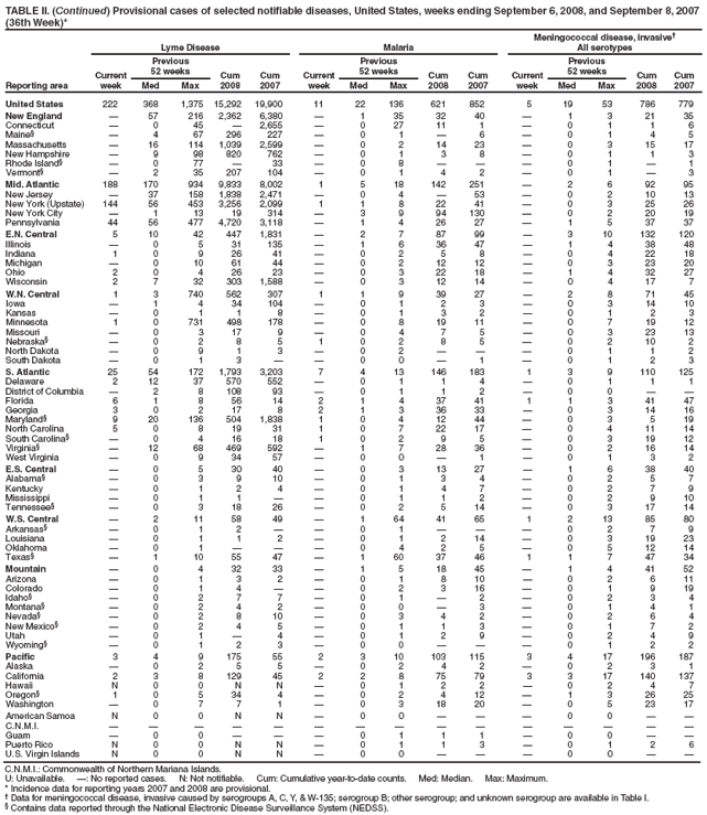 TABLE II. (Continued) Provisional cases of selected notifiable diseases, United States, weeks ending September 6, 2008, and September 8, 2007
(36th Week)*
Reporting area
Lyme Disease Malaria
Meningococcal disease, invasive�
All serotypes
Current
week
Previous
52 weeks Cum
2008
Cum
2007
Current
week
Previous
52 weeks Cum
2008
Cum
2007
Current
week
Previous
52 weeks Cum
2008
Cum
Med Max Med Max Med Max 2007
United States 222 368 1,375 15,292 19,900 11 22 136 621 852 5 19 53 786 779
New England � 57 216 2,362 6,380 � 1 35 32 40 � 1 3 21 35
Connecticut � 0 45 � 2,655 � 0 27 11 1 � 0 1 1 6
Maine� � 4 67 296 227 � 0 1 � 6 � 0 1 4 5
Massachusetts � 16 114 1,039 2,599 � 0 2 14 23 � 0 3 15 17
New Hampshire � 9 98 820 762 � 0 1 3 8 � 0 1 1 3
Rhode Island� � 0 77 � 33 � 0 8 � � � 0 1 � 1
Vermont� � 2 35 207 104 � 0 1 4 2 � 0 1 � 3
Mid. Atlantic 188 170 934 9,833 8,002 1 5 18 142 251 � 2 6 92 95
New Jersey � 37 158 1,838 2,471 � 0 4 � 53 � 0 2 10 13
New York (Upstate) 144 56 453 3,256 2,099 1 1 8 22 41 � 0 3 25 26
New York City � 1 13 19 314 � 3 9 94 130 � 0 2 20 19
Pennsylvania 44 56 477 4,720 3,118 � 1 4 26 27 � 1 5 37 37
E.N. Central 5 10 42 447 1,831 � 2 7 87 99 � 3 10 132 120
Illinois � 0 5 31 135 � 1 6 36 47 � 1 4 38 48
Indiana 1 0 9 26 41 � 0 2 5 8 � 0 4 22 18
Michigan � 0 10 61 44 � 0 2 12 12 � 0 3 23 20
Ohio 2 0 4 26 23 � 0 3 22 18 � 1 4 32 27
Wisconsin 2 7 32 303 1,588 � 0 3 12 14 � 0 4 17 7
W.N. Central 1 3 740 562 307 1 1 9 39 27 � 2 8 71 45
Iowa � 1 4 34 104 � 0 1 2 3 � 0 3 14 10
Kansas � 0 1 1 8 � 0 1 3 2 � 0 1 2 3
Minnesota 1 0 731 498 178 � 0 8 19 11 � 0 7 19 12
Missouri � 0 3 17 9 � 0 4 7 5 � 0 3 23 13
Nebraska� � 0 2 8 5 1 0 2 8 5 � 0 2 10 2
North Dakota � 0 9 1 3 � 0 2 � � � 0 1 1 2
South Dakota � 0 1 3 � � 0 0 � 1 � 0 1 2 3
S. Atlantic 25 54 172 1,793 3,203 7 4 13 146 183 1 3 9 110 125
Delaware 2 12 37 570 552 � 0 1 1 4 � 0 1 1 1
District of Columbia � 2 8 108 93 � 0 1 1 2 � 0 0 � �
Florida 6 1 8 56 14 2 1 4 37 41 1 1 3 41 47
Georgia 3 0 2 17 8 2 1 3 36 33 � 0 3 14 16
Maryland� 9 20 136 504 1,838 1 0 4 12 44 � 0 3 5 19
North Carolina 5 0 8 19 31 1 0 7 22 17 � 0 4 11 14
South Carolina� � 0 4 16 18 1 0 2 9 5 � 0 3 19 12
Virginia� � 12 68 469 592 � 1 7 28 36 � 0 2 16 14
West Virginia � 0 9 34 57 � 0 0 � 1 � 0 1 3 2
E.S. Central � 0 5 30 40 � 0 3 13 27 � 1 6 38 40
Alabama� � 0 3 9 10 � 0 1 3 4 � 0 2 5 7
Kentucky � 0 1 2 4 � 0 1 4 7 � 0 2 7 9
Mississippi � 0 1 1 � � 0 1 1 2 � 0 2 9 10
Tennessee� � 0 3 18 26 � 0 2 5 14 � 0 3 17 14
W.S. Central � 2 11 58 49 � 1 64 41 65 1 2 13 85 80
Arkansas� � 0 1 2 � � 0 1 � � � 0 2 7 9
Louisiana � 0 1 1 2 � 0 1 2 14 � 0 3 19 23
Oklahoma � 0 1 � � � 0 4 2 5 � 0 5 12 14
Texas� � 1 10 55 47 � 1 60 37 46 1 1 7 47 34
Mountain � 0 4 32 33 � 1 5 18 45 � 1 4 41 52
Arizona � 0 1 3 2 � 0 1 8 10 � 0 2 6 11
Colorado � 0 1 4 � � 0 2 3 16 � 0 1 9 19
Idaho� � 0 2 7 7 � 0 1 � 2 � 0 2 3 4
Montana� � 0 2 4 2 � 0 0 � 3 � 0 1 4 1
Nevada� � 0 2 8 10 � 0 3 4 2 � 0 2 6 4
New Mexico� � 0 2 4 5 � 0 1 1 3 � 0 1 7 2
Utah � 0 1 � 4 � 0 1 2 9 � 0 2 4 9
Wyoming� � 0 1 2 3 � 0 0 � � � 0 1 2 2
Pacific 3 4 9 175 55 2 3 10 103 115 3 4 17 196 187
Alaska � 0 2 5 5 � 0 2 4 2 � 0 2 3 1
California 2 3 8 129 45 2 2 8 75 79 3 3 17 140 137
Hawaii N 0 0 N N � 0 1 2 2 � 0 2 4 7
Oregon� 1 0 5 34 4 � 0 2 4 12 � 1 3 26 25
Washington � 0 7 7 1 � 0 3 18 20 � 0 5 23 17
American Samoa N 0 0 N N � 0 0 � � � 0 0 � �
C.N.M.I. � � � � � � � � � � � � � � �
Guam � 0 0 � � � 0 1 1 1 � 0 0 � �
Puerto Rico N 0 0 N N � 0 1 1 3 � 0 1 2 6
U.S. Virgin Islands N 0 0 N N � 0 0 � � � 0 0 � �
C.N.M.I.: Commonwealth of Northern Mariana Islands.
U: Unavailable. �: No reported cases. N: Not notifiable. Cum: Cumulative year-to-date counts. Med: Median. Max: Maximum.
* Incidence data for reporting years 2007 and 2008 are provisional.
� Data for meningococcal disease, invasive caused by serogroups A, C, Y, & W-135; serogroup B; other serogroup; and unknown serogroup are available in Table I.
� Contains data reported through the National Electronic Disease Surveillance System (NEDSS).
