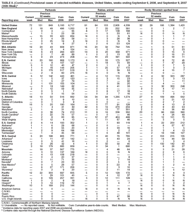 TABLE II. (Continued) Provisional cases of selected notifiable diseases, United States, weeks ending September 6, 2008, and September 8, 2007
(36th Week)*
Reporting area
Pertussis Rabies, animal Rocky Mountain spotted fever
Current
week
Previous
52 weeks Cum
2008
Cum
2007
Current
week
Previous
52 weeks Cum
2008
Cum
2007
Current
week
Previous
52 weeks Cum
2008
Cum
Med Max Med Max Med Max 2007
United States 72 151 849 5,193 6,717 91 84 153 2,905 4,339 32 29 195 1,384 1,420
New England 2 18 49 496 1,050 9 7 20 252 391 � 0 1 2 7
Connecticut � 0 4 � 65 8 3 17 138 168 � 0 0 � �
Maine� 1 1 5 23 58 � 1 5 33 61 N 0 0 N N
Massachusetts � 15 33 420 834 N 0 0 N N � 0 1 1 7
New Hampshire 1 0 4 26 58 � 1 3 28 38 � 0 1 1 �
Rhode Island� � 0 25 19 8 N 0 0 N N � 0 0 � �
Vermont� � 0 6 8 27 1 2 6 53 124 � 0 0 � �
Mid. Atlantic 19 20 43 608 871 15 20 32 762 725 � 1 5 51 61
New Jersey � 0 9 4 154 � 0 0 � � � 0 2 2 23
New York (Upstate) 14 6 24 284 420 14 9 20 358 371 � 0 3 15 6
New York City � 2 7 46 89 1 0 2 13 32 � 0 2 16 21
Pennsylvania 5 9 23 274 208 � 10 23 391 322 � 0 2 18 11
E.N. Central 9 20 190 868 1,170 6 5 33 175 327 1 1 8 72 45
Illinois � 3 9 107 127 � 1 18 73 93 � 0 7 47 29
Indiana 5 0 12 40 47 2 0 1 6 9 1 0 2 7 5
Michigan 1 4 16 144 205 1 1 25 57 172 � 0 1 3 3
Ohio 3 6 176 517 516 3 1 5 39 53 � 0 4 15 7
Wisconsin � 2 9 60 275 N 0 0 N N � 0 0 � 1
W.N. Central 5 12 142 443 461 � 4 12 115 202 3 4 32 323 287
Iowa � 1 5 37 120 � 0 3 15 23 � 0 2 3 13
Kansas 1 1 5 27 79 � 0 7 � 92 � 0 1 � 11
Minnesota 2 1 131 155 104 � 0 7 35 20 � 0 4 � 1
Missouri � 3 18 149 62 � 0 9 41 33 � 3 32 300 246
Nebraska� 2 1 12 59 35 � 0 0 � � 3 0 4 17 11
North Dakota � 0 5 1 7 � 0 8 17 18 � 0 0 � �
South Dakota � 0 3 15 54 � 0 2 7 16 � 0 1 3 5
S. Atlantic 18 13 50 516 662 54 34 94 1,265 1,574 27 9 109 496 642
Delaware � 0 2 9 10 � 0 0 � � � 0 3 21 13
District of Columbia � 0 1 3 8 � 0 0 � � � 0 2 7 2
Florida 16 3 20 190 164 � 0 77 91 128 � 0 4 13 8
Georgia � 1 4 41 30 42 6 16 270 204 2 0 8 43 53
Maryland� 2 1 6 31 82 � 0 13 77 301 2 1 6 36 46
North Carolina � 0 38 79 213 11 9 16 336 350 23 0 96 246 390
South Carolina� � 2 22 76 57 � 0 0 � 46 � 0 4 26 49
Virginia� � 2 8 83 85 � 12 27 424 499 � 1 12 101 76
West Virginia � 0 12 4 13 1 1 11 67 46 � 0 3 3 5
E.S. Central 2 6 14 193 352 1 2 7 83 119 1 4 22 200 212
Alabama� 1 1 6 29 68 � 0 0 � � 1 1 8 57 67
Kentucky 1 1 8 55 20 1 0 4 33 16 � 0 1 1 5
Mississippi � 2 9 64 196 � 0 1 2 2 � 0 3 4 13
Tennessee� � 1 4 45 68 � 1 6 48 101 � 2 18 138 127
W.S. Central 5 20 198 805 771 1 3 40 76 765 � 2 153 215 135
Arkansas� � 1 11 47 142 � 1 6 43 24 � 0 14 44 59
Louisiana � 0 5 41 16 � 0 2 � 6 � 0 1 3 4
Oklahoma 2 0 26 32 4 1 0 32 32 45 � 0 132 142 45
Texas� 3 18 179 685 609 � 0 34 1 690 � 1 8 26 27
Mountain � 18 37 567 775 � 1 4 48 64 � 0 3 21 28
Arizona � 3 10 137 169 N 0 0 N N � 0 2 8 6
Colorado � 4 13 108 218 � 0 0 � � � 0 2 1 1
Idaho� � 0 4 20 37 � 0 2 � 8 � 0 1 1 4
Montana� � 1 11 71 35 � 0 2 7 14 � 0 1 3 1
Nevada� � 0 7 23 33 � 0 2 5 9 � 0 1 1 �
New Mexico� � 0 5 28 57 � 0 3 22 9 � 0 1 2 4
Utah � 6 27 171 206 � 0 2 3 10 � 0 0 � �
Wyoming� � 0 2 9 20 � 0 2 11 14 � 0 2 5 12
Pacific 12 22 303 697 605 5 3 12 129 172 � 0 1 4 3
Alaska � 1 29 101 40 � 0 4 12 37 N 0 0 N N
California � 8 129 257 331 5 3 12 111 128 � 0 1 1 1
Hawaii 1 0 2 8 18 � 0 0 � � N 0 0 N N
Oregon� 1 3 14 119 72 � 0 1 6 7 � 0 1 3 2
Washington 10 5 169 212 144 � 0 0 � � N 0 0 N N
American Samoa � 0 0 � � N 0 0 N N N 0 0 N N
C.N.M.I. � � � � � � � � � � � � � � �
Guam � 0 0 � � � 0 0 � � N 0 0 N N
Puerto Rico � 0 0 � � 1 1 5 47 38 N 0 0 N N
U.S. Virgin Islands � 0 0 � � N 0 0 N N N 0 0 N N
C.N.M.I.: Commonwealth of Northern Mariana Islands.
U: Unavailable. �: No reported cases. N: Not notifiable. Cum: Cumulative year-to-date counts. Med: Median. Max: Maximum.
* Incidence data for reporting years 2007 and 2008 are provisional.
� Contains data reported through the National Electronic Disease Surveillance System (NEDSS).