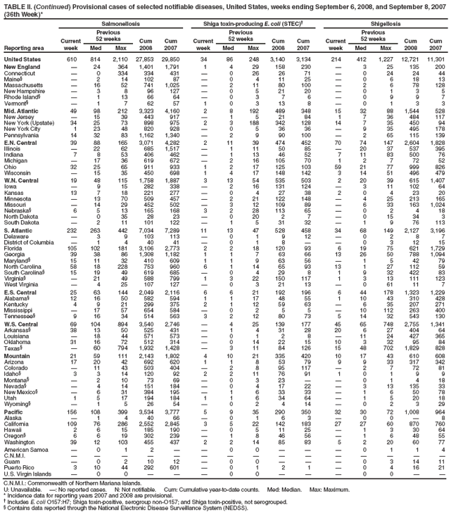 TABLE II. (Continued) Provisional cases of selected notifiable diseases, United States, weeks ending September 6, 2008, and September 8, 2007
(36th Week)*
Reporting area
Salmonellosis Shiga toxin-producing E. coli (STEC)� Shigellosis
Current
week
Previous
52 weeks Cum
2008
Cum
2007
Current
week
Previous
52 weeks Cum
2008
Cum
2007
Current
week
Previous
52 weeks Cum
2008
Cum
Med Max Med Max Med Max 2007
United States 610 814 2,110 27,853 29,850 34 86 248 3,140 3,134 214 412 1,227 12,721 11,301
New England � 24 364 1,401 1,791 1 4 29 158 230 � 3 25 135 200
Connecticut � 0 334 334 431 � 0 26 26 71 � 0 24 24 44
Maine� � 2 14 102 87 � 0 4 11 25 � 0 6 18 13
Massachusetts � 16 52 741 1,025 � 2 11 80 100 � 2 6 78 128
New Hampshire � 3 8 96 127 � 0 5 21 20 � 0 1 3 5
Rhode Island� � 1 13 66 64 � 0 3 7 6 � 0 9 9 7
Vermont� � 1 7 62 57 1 0 3 13 8 � 0 1 3 3
Mid. Atlantic 49 98 212 3,323 4,160 2 8 192 489 348 15 32 88 1,544 528
New Jersey � 15 39 443 917 � 1 5 21 84 1 7 36 484 117
New York (Upstate) 34 25 73 898 975 2 3 188 342 128 14 7 35 450 94
New York City 1 23 48 820 928 � 0 5 36 36 � 9 35 495 178
Pennsylvania 14 32 83 1,162 1,340 � 2 9 90 100 � 2 65 115 139
E.N. Central 39 88 165 3,071 4,282 2 11 39 474 452 70 74 147 2,604 1,828
Illinois � 22 62 685 1,517 � 1 11 50 85 � 20 37 537 395
Indiana 7 8 53 406 462 � 1 13 46 52 7 11 83 500 76
Michigan � 17 36 619 672 � 2 16 105 70 1 2 7 72 52
Ohio 32 25 65 911 933 1 2 17 125 103 59 21 77 999 826
Wisconsin � 15 35 450 698 1 4 17 148 142 3 14 51 496 479
W.N. Central 19 48 115 1,758 1,887 3 13 54 535 503 2 20 39 615 1,407
Iowa � 9 15 282 338 � 2 16 131 124 � 3 11 102 64
Kansas 13 7 18 221 277 � 0 4 27 38 2 0 4 23 20
Minnesota � 13 70 509 457 � 2 21 122 148 � 4 25 213 165
Missouri � 14 29 452 502 � 3 12 109 89 � 6 33 163 1,024
Nebraska� 6 5 13 165 168 3 2 28 113 65 � 0 2 4 18
North Dakota � 0 35 28 23 � 0 20 2 7 � 0 15 34 3
South Dakota � 2 11 101 122 � 1 5 31 32 � 1 9 76 113
S. Atlantic 232 263 442 7,034 7,289 11 13 47 528 458 34 68 149 2,127 3,196
Delaware � 3 9 103 113 � 0 1 9 12 � 0 2 8 7
District of Columbia � 1 4 40 41 � 0 1 8 � � 0 3 12 15
Florida 105 102 181 3,106 2,773 2 2 18 120 93 6 19 75 621 1,729
Georgia 39 38 86 1,308 1,182 1 1 7 63 66 13 26 50 788 1,094
Maryland� 15 11 32 410 609 1 1 9 63 56 � 1 5 42 79
North Carolina 58 18 228 753 960 6 1 14 65 93 13 1 27 112 59
South Carolina� 15 19 49 619 685 � 0 4 29 8 1 9 32 422 83
Virginia� � 21 49 588 799 1 3 22 150 117 1 3 13 111 123
West Virginia � 4 25 107 127 � 0 3 21 13 � 0 61 11 7
E.S. Central 25 63 144 2,049 2,116 6 6 21 192 196 6 44 178 1,323 1,229
Alabama� 12 16 50 582 594 1 1 17 48 55 1 10 43 310 428
Kentucky 4 9 21 299 375 2 1 12 59 63 � 6 35 207 271
Mississippi � 17 57 654 584 � 0 2 5 5 � 10 112 263 400
Tennessee� 9 16 34 514 563 3 2 12 80 73 5 14 32 543 130
W.S. Central 69 104 894 3,540 2,746 � 4 25 139 177 45 65 748 2,755 1,341
Arkansas� 38 13 50 525 431 � 1 4 31 28 20 6 27 404 64
Louisiana � 18 44 571 573 � 0 1 2 8 � 11 24 427 365
Oklahoma 31 16 72 512 314 � 0 14 22 15 10 3 32 95 84
Texas� � 60 794 1,932 1,428 � 3 11 84 126 15 48 702 1,829 828
Mountain 21 59 111 2,143 1,802 4 10 21 335 420 10 17 43 610 608
Arizona 17 20 42 692 620 1 1 8 53 79 9 9 33 317 342
Colorado � 11 43 503 404 � 2 8 95 117 � 2 7 72 81
Idaho� 3 3 14 120 92 2 2 11 76 91 1 0 1 9 9
Montana� � 2 10 73 69 � 0 3 23 � � 0 1 4 18
Nevada� � 4 14 151 184 � 0 4 17 22 � 3 13 135 33
New Mexico� � 6 31 384 195 � 1 6 33 33 � 1 6 50 78
Utah 1 5 17 194 184 1 1 6 34 64 � 1 5 20 18
Wyoming� � 1 5 26 54 � 0 2 4 14 � 0 2 3 29
Pacific 156 108 399 3,534 3,777 5 9 35 290 350 32 30 72 1,008 964
Alaska � 1 4 40 66 � 0 1 6 3 � 0 0 � 8
California 109 76 286 2,552 2,845 3 5 22 142 183 27 27 60 870 760
Hawaii 2 6 15 185 190 � 0 5 11 25 � 1 3 30 64
Oregon� 6 6 19 302 239 � 1 8 46 56 � 1 6 48 55
Washington 39 12 103 455 437 2 2 14 85 83 5 2 20 60 77
American Samoa � 0 1 2 � � 0 0 � � � 0 1 1 4
C.N.M.I. � � � � � � � � � � � � � � �
Guam � 0 2 10 12 � 0 0 � � � 0 3 14 11
Puerto Rico 3 10 44 292 601 � 0 1 2 1 � 0 4 16 21
U.S. Virgin Islands � 0 0 � � � 0 0 � � � 0 0 � �
C.N.M.I.: Commonwealth of Northern Mariana Islands.
U: Unavailable. �: No reported cases. N: Not notifiable. Cum: Cumulative year-to-date counts. Med: Median. Max: Maximum.
* Incidence data for reporting years 2007 and 2008 are provisional.
� Includes E. coli O157:H7; Shiga toxin-positive, serogroup non-O157; and Shiga toxin-positive, not serogrouped.
� Contains data reported through the National Electronic Disease Surveillance System (NEDSS).