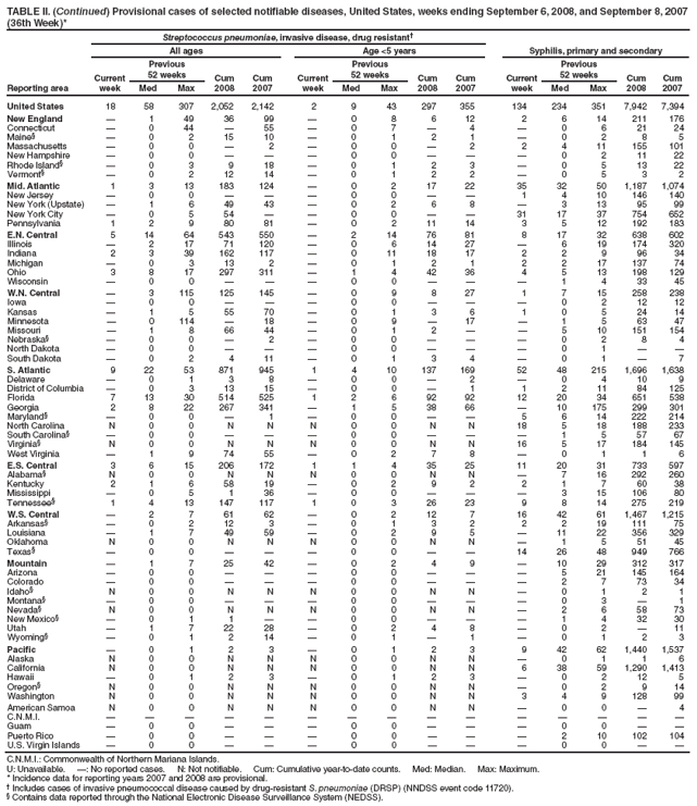 TABLE II. (Continued) Provisional cases of selected notifiable diseases, United States, weeks ending September 6, 2008, and September 8, 2007
(36th Week)*
Reporting area
Streptococcus pneumoniae, invasive disease, drug resistant�
All ages Age <5 years Syphilis, primary and secondary
Current
week
Previous
52 weeks Cum
2008
Cum
2007
Current
week
Previous
52 weeks Cum
2008
Cum
2007
Current
week
Previous
52 weeks Cum
2008
Cum
Med Max Med Max Med Max 2007
United States 18 58 307 2,052 2,142 2 9 43 297 355 134 234 351 7,942 7,394
New England � 1 49 36 99 � 0 8 6 12 2 6 14 211 176
Connecticut � 0 44 � 55 � 0 7 � 4 � 0 6 21 24
Maine� � 0 2 15 10 � 0 1 2 1 � 0 2 8 5
Massachusetts � 0 0 � 2 � 0 0 � 2 2 4 11 155 101
New Hampshire � 0 0 � � � 0 0 � � � 0 2 11 22
Rhode Island� � 0 3 9 18 � 0 1 2 3 � 0 5 13 22
Vermont� � 0 2 12 14 � 0 1 2 2 � 0 5 3 2
Mid. Atlantic 1 3 13 183 124 � 0 2 17 22 35 32 50 1,187 1,074
New Jersey � 0 0 � � � 0 0 � � 1 4 10 146 140
New York (Upstate) � 1 6 49 43 � 0 2 6 8 � 3 13 95 99
New York City � 0 5 54 � � 0 0 � � 31 17 37 754 652
Pennsylvania 1 2 9 80 81 � 0 2 11 14 3 5 12 192 183
E.N. Central 5 14 64 543 550 � 2 14 76 81 8 17 32 638 602
Illinois � 2 17 71 120 � 0 6 14 27 � 6 19 174 320
Indiana 2 3 39 162 117 � 0 11 18 17 2 2 9 96 34
Michigan � 0 3 13 2 � 0 1 2 1 2 2 17 137 74
Ohio 3 8 17 297 311 � 1 4 42 36 4 5 13 198 129
Wisconsin � 0 0 � � � 0 0 � � � 1 4 33 45
W.N. Central � 3 115 125 145 � 0 9 8 27 1 7 15 258 238
Iowa � 0 0 � � � 0 0 � � � 0 2 12 12
Kansas � 1 5 55 70 � 0 1 3 6 1 0 5 24 14
Minnesota � 0 114 � 18 � 0 9 � 17 � 1 5 63 47
Missouri � 1 8 66 44 � 0 1 2 � � 5 10 151 154
Nebraska� � 0 0 � 2 � 0 0 � � � 0 2 8 4
North Dakota � 0 0 � � � 0 0 � � � 0 1 � �
South Dakota � 0 2 4 11 � 0 1 3 4 � 0 1 � 7
S. Atlantic 9 22 53 871 945 1 4 10 137 169 52 48 215 1,696 1,638
Delaware � 0 1 3 8 � 0 0 � 2 � 0 4 10 9
District of Columbia � 0 3 13 15 � 0 0 � 1 1 2 11 84 125
Florida 7 13 30 514 525 1 2 6 92 92 12 20 34 651 538
Georgia 2 8 22 267 341 � 1 5 38 66 � 10 175 299 301
Maryland� � 0 0 � 1 � 0 0 � � 5 6 14 222 214
North Carolina N 0 0 N N N 0 0 N N 18 5 18 188 233
South Carolina� � 0 0 � � � 0 0 � � � 1 5 57 67
Virginia� N 0 0 N N N 0 0 N N 16 5 17 184 145
West Virginia � 1 9 74 55 � 0 2 7 8 � 0 1 1 6
E.S. Central 3 6 15 206 172 1 1 4 35 25 11 20 31 733 597
Alabama� N 0 0 N N N 0 0 N N � 7 16 292 260
Kentucky 2 1 6 58 19 � 0 2 9 2 2 1 7 60 38
Mississippi � 0 5 1 36 � 0 0 � � � 3 15 106 80
Tennessee� 1 4 13 147 117 1 0 3 26 23 9 8 14 275 219
W.S. Central � 2 7 61 62 � 0 2 12 7 16 42 61 1,467 1,215
Arkansas� � 0 2 12 3 � 0 1 3 2 2 2 19 111 75
Louisiana � 1 7 49 59 � 0 2 9 5 � 11 22 356 329
Oklahoma N 0 0 N N N 0 0 N N � 1 5 51 45
Texas� � 0 0 � � � 0 0 � � 14 26 48 949 766
Mountain � 1 7 25 42 � 0 2 4 9 � 10 29 312 317
Arizona � 0 0 � � � 0 0 � � � 5 21 145 164
Colorado � 0 0 � � � 0 0 � � � 2 7 73 34
Idaho� N 0 0 N N N 0 0 N N � 0 1 2 1
Montana� � 0 0 � � � 0 0 � � � 0 3 � 1
Nevada� N 0 0 N N N 0 0 N N � 2 6 58 73
New Mexico� � 0 1 1 � � 0 0 � � � 1 4 32 30
Utah � 1 7 22 28 � 0 2 4 8 � 0 2 � 11
Wyoming� � 0 1 2 14 � 0 1 � 1 � 0 1 2 3
Pacific � 0 1 2 3 � 0 1 2 3 9 42 62 1,440 1,537
Alaska N 0 0 N N N 0 0 N N � 0 1 1 6
California N 0 0 N N N 0 0 N N 6 38 59 1,290 1,413
Hawaii � 0 1 2 3 � 0 1 2 3 � 0 2 12 5
Oregon� N 0 0 N N N 0 0 N N � 0 2 9 14
Washington N 0 0 N N N 0 0 N N 3 4 9 128 99
American Samoa N 0 0 N N N 0 0 N N � 0 0 � 4
C.N.M.I. � � � � � � � � � � � � � � �
Guam � 0 0 � � � 0 0 � � � 0 0 � �
Puerto Rico � 0 0 � � � 0 0 � � � 2 10 102 104
U.S. Virgin Islands � 0 0 � � � 0 0 � � � 0 0 � �
C.N.M.I.: Commonwealth of Northern Mariana Islands.
U: Unavailable. �: No reported cases. N: Not notifiable. Cum: Cumulative year-to-date counts. Med: Median. Max: Maximum.
* Incidence data for reporting years 2007 and 2008 are provisional.
� Includes cases of invasive pneumococcal disease caused by drug-resistant S. pneumoniae (DRSP) (NNDSS event code 11720).
� Contains data reported through the National Electronic Disease Surveillance System (NEDSS).