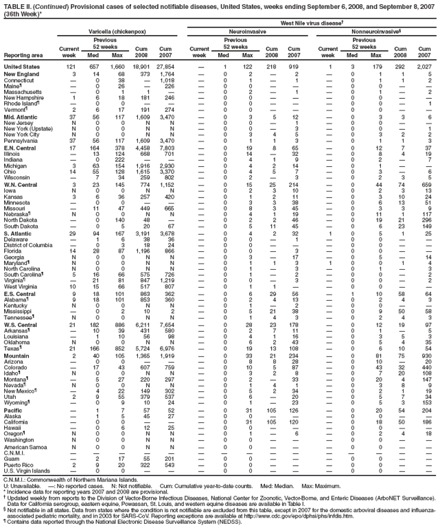 TABLE II. (Continued) Provisional cases of selected notifiable diseases, United States, weeks ending September 6, 2008, and September 8, 2007
(36th Week)*
West Nile virus disease�
Reporting area
Varicella (chickenpox) Neuroinvasive Nonneuroinvasive�
Current
week
Previous
52 weeks Cum
2008
Cum
2007
Current
week
Previous
52 weeks Cum
2008
Cum
2007
Current
week
Previous
52 weeks Cum
2008
Cum
Med Max Med Max Med Max 2007
United States 121 657 1,660 18,901 27,854 � 1 122 218 919 1 3 179 292 2,027
New England 3 14 68 373 1,764 � 0 2 � 2 � 0 1 1 5
Connecticut � 0 38 � 1,018 � 0 1 � 1 � 0 1 1 2
Maine� � 0 26 � 226 � 0 0 � � � 0 0 � �
Massachusetts � 0 1 1 � � 0 2 � 1 � 0 1 � 2
New Hampshire 1 6 18 181 246 � 0 0 � � � 0 0 � �
Rhode Island� � 0 0 � � � 0 0 � � � 0 0 � 1
Vermont� 2 6 17 191 274 � 0 0 � � � 0 0 � �
Mid. Atlantic 37 56 117 1,609 3,470 � 0 3 5 12 � 0 3 3 6
New Jersey N 0 0 N N � 0 0 � 1 � 0 0 � �
New York (Upstate) N 0 0 N N � 0 0 � 3 � 0 0 � 1
New York City N 0 0 N N � 0 3 4 5 � 0 3 2 2
Pennsylvania 37 56 117 1,609 3,470 � 0 1 1 3 � 0 1 1 3
E.N. Central 17 164 378 4,458 7,803 � 0 19 8 65 � 0 12 7 37
Illinois � 13 124 668 701 � 0 14 � 32 � 0 8 4 19
Indiana � 0 222 � � � 0 4 1 9 � 0 2 � 7
Michigan 3 63 154 1,916 2,930 � 0 4 2 14 � 0 1 � �
Ohio 14 55 128 1,615 3,370 � 0 4 5 7 � 0 3 � 6
Wisconsin � 7 34 259 802 � 0 2 � 3 � 0 2 3 5
W.N. Central 3 23 145 774 1,152 � 0 15 25 214 � 0 44 74 659
Iowa N 0 0 N N � 0 2 3 10 � 0 2 3 13
Kansas 3 6 36 257 420 � 0 1 2 11 � 0 3 10 24
Minnesota � 0 0 � � � 0 3 3 38 � 0 6 13 51
Missouri � 11 47 449 665 � 0 8 3 45 � 0 3 3 9
Nebraska� N 0 0 N N � 0 4 1 19 � 0 11 1 117
North Dakota � 0 140 48 � � 0 2 2 46 � 0 19 21 296
South Dakota � 0 5 20 67 � 0 5 11 45 � 0 6 23 149
S. Atlantic 29 94 167 3,191 3,678 � 0 4 2 32 1 0 5 1 25
Delaware � 1 6 38 36 � 0 0 � 1 � 0 0 � �
District of Columbia � 0 3 18 24 � 0 0 � � � 0 0 � �
Florida 14 28 87 1,196 866 � 0 0 � 3 � 0 0 � �
Georgia N 0 0 N N � 0 3 � 17 � 0 5 � 14
Maryland� N 0 0 N N � 0 1 1 3 1 0 0 1 4
North Carolina N 0 0 N N � 0 1 � 3 � 0 1 � 3
South Carolina� 5 16 66 575 726 � 0 1 � 2 � 0 0 � 2
Virginia� � 21 81 847 1,219 � 0 0 � 3 � 0 0 � 2
West Virginia 10 15 66 517 807 � 0 1 1 � � 0 0 � �
E.S. Central 9 18 101 863 362 � 0 6 29 56 � 1 10 58 64
Alabama� 9 18 101 853 360 � 0 2 4 13 � 0 2 4 3
Kentucky N 0 0 N N � 0 1 � 2 � 0 0 � �
Mississippi � 0 2 10 2 � 0 5 21 38 � 0 9 50 58
Tennessee� N 0 0 N N � 0 1 4 3 � 0 2 4 3
W.S. Central 21 182 886 6,211 7,654 � 0 28 23 178 � 0 12 19 97
Arkansas� � 10 39 431 580 � 0 2 7 11 � 0 1 � 5
Louisiana � 1 10 56 98 � 0 4 1 16 � 0 3 5 3
Oklahoma N 0 0 N N � 0 6 2 43 � 0 5 4 35
Texas� 21 166 852 5,724 6,976 � 0 19 13 108 � 0 6 10 54
Mountain 2 40 105 1,365 1,919 � 0 33 21 234 � 0 81 75 930
Arizona � 0 0 � � � 0 8 8 28 � 0 10 � 20
Colorado � 17 43 607 759 � 0 10 5 87 � 0 43 32 440
Idaho� N 0 0 N N � 0 3 2 8 � 0 7 20 108
Montana� � 5 27 220 297 � 0 2 � 33 � 0 20 4 147
Nevada� N 0 0 N N � 0 1 4 1 � 0 3 8 9
New Mexico� � 4 22 149 302 � 0 5 2 34 � 0 2 1 19
Utah 2 9 55 379 537 � 0 6 � 20 � 0 5 7 34
Wyoming� � 0 9 10 24 � 0 1 � 23 � 0 5 3 153
Pacific � 1 7 57 52 � 0 31 105 126 � 0 20 54 204
Alaska � 1 5 45 27 � 0 0 � � � 0 0 � �
California � 0 0 � � � 0 31 105 120 � 0 18 50 186
Hawaii � 0 6 12 25 � 0 0 � � � 0 0 � �
Oregon� N 0 0 N N � 0 1 � 6 � 0 2 4 18
Washington N 0 0 N N � 0 0 � � � 0 0 � �
American Samoa N 0 0 N N � 0 0 � � � 0 0 � �
C.N.M.I. � � � � � � � � � � � � � � �
Guam � 2 17 55 201 � 0 0 � � � 0 0 � �
Puerto Rico 2 9 20 322 543 � 0 0 � � � 0 0 � �
U.S. Virgin Islands � 0 0 � � � 0 0 � � � 0 0 � �
C.N.M.I.: Commonwealth of Northern Mariana Islands.
U: Unavailable. �: No reported cases. N: Not notifiable. Cum: Cumulative year-to-date counts. Med: Median. Max: Maximum.
* Incidence data for reporting years 2007 and 2008 are provisional.
� Updated weekly from reports to the Division of Vector-Borne Infectious Diseases, National Center for Zoonotic, Vector-Borne, and Enteric Diseases (ArboNET Surveillance).
Data for California serogroup, eastern equine, Powassan, St. Louis, and western equine diseases are available in Table I.
� Not notifiable in all states. Data from states where the condition is not notifiable are excluded from this table, except in 2007 for the domestic arboviral diseases and influenzaassociated
pediatric mortality, and in 2003 for SARS-CoV. Reporting exceptions are available at http://www.cdc.gov/epo/dphsi/phs/infdis.htm.
� Contains data reported through the National Electronic Disease Surveillance System (NEDSS).