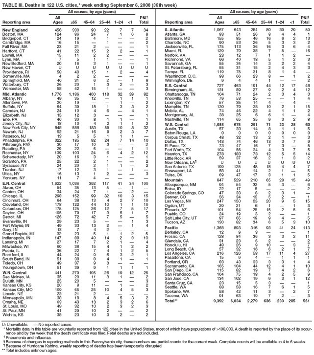 TABLE II. Deaths in 122 U.S. cities,* week ending September 6, 2008 (36th week)
Reporting area
All causes, by age (years)
P&I�
Total Reporting area
All causes, by age (years)
P&I�
Total
All
Ages ≥65 45�64 25�44 1�24 <1
All
Ages ≥65 45�64 25�44 1�24 <1
New England 456 330 90 22 7 7 34
Boston, MA 124 86 24 7 1 6 8
Bridgeport, CT 24 19 4 1 � � 2
Cambridge, MA 16 15 � 1 � � 2
Fall River, MA 23 21 2 � � � 1
Hartford, CT 41 22 15 2 2 � 1
Lowell, MA 15 11 2 2 � � �
Lynn, MA 7 5 1 1 � � 1
New Bedford, MA 20 16 3 1 � � 1
New Haven, CT U U U U U U U
Providence, RI 58 40 15 1 2 � 4
Somerville, MA 4 2 2 � � � �
Springfield, MA 40 31 6 2 � 1 8
Waterbury, CT 26 20 1 3 2 � 3
Worcester, MA 58 42 15 1 � � 3
Mid. Atlantic 1,776 1,186 400 118 32 39 82
Albany, NY 49 35 12 � 1 1 1
Allentown, PA 20 19 � � 1 � 2
Buffalo, NY 64 39 18 1 3 3 2
Camden, NJ 24 10 4 6 � 4 1
Elizabeth, NJ 15 12 3 � � � 1
Erie, PA 40 30 8 1 1 � 1
Jersey City, NJ 18 10 4 2 1 1 2
New York City, NY 848 588 183 59 10 8 32
Newark, NJ 52 21 16 9 2 3 7
Paterson, NJ 13 5 5 1 1 1 �
Philadelphia, PA 322 185 92 24 7 14 10
Pittsburgh, PA� 30 17 10 3 � � 2
Reading, PA 29 22 6 � � 1 1
Rochester, NY 139 103 24 6 4 2 12
Schenectady, NY 20 16 3 1 � � 1
Scranton, PA 25 22 2 1 � � 2
Syracuse, NY 24 20 2 1 1 � 2
Trenton, NJ 17 12 3 1 � 1 �
Utica, NY 16 13 1 2 � � 3
Yonkers, NY 11 7 4 � � � �
E.N. Central 1,622 1,036 392 117 41 34 100
Akron, OH 54 35 13 5 � 1 �
Canton, OH 34 24 7 1 � 2 �
Chicago, IL 298 152 99 32 10 3 15
Cincinnati, OH 64 38 13 4 2 7 10
Cleveland, OH 178 122 44 10 1 1 10
Columbus, OH 175 125 26 12 7 5 17
Dayton, OH 105 79 17 3 5 1 7
Detroit, MI 126 72 42 7 5 � 5
Evansville, IN 29 23 5 � � 1 3
Fort Wayne, IN 49 33 13 2 � 1 4
Gary, IN 13 7 4 2 � � �
Grand Rapids, MI 32 23 5 1 1 2 5
Indianapolis, IN 147 88 40 14 2 3 10
Lansing, MI 27 17 7 2 1 � 4
Milwaukee, WI 60 38 15 4 1 2 2
Peoria, IL 36 22 7 4 1 2 5
Rockford, IL 44 24 9 6 3 2 1
South Bend, IN 51 38 8 4 1 � 1
Toledo, OH 49 37 9 3 � � �
Youngstown, OH 51 39 9 1 1 1 1
W.N. Central 441 279 105 26 19 12 25
Des Moines, IA 35 20 11 3 1 � 2
Duluth, MN 25 20 5 � � � 3
Kansas City, KS 20 8 11 � 1 � 2
Kansas City, MO 109 65 25 10 4 5 3
Lincoln, NE 23 21 2 � � � �
Minneapolis, MN 38 18 8 4 5 3 2
Omaha, NE 63 43 13 2 3 2 6
St. Louis, MO 49 32 10 2 3 2 3
St. Paul, MN 41 29 10 2 � � 2
Wichita, KS 38 23 10 3 2 � 2
S. Atlantic 1,067 643 284 80 30 29 50
Atlanta, GA 93 51 26 8 4 4 1
Baltimore, MD 155 85 46 16 6 2 13
Charlotte, NC 90 53 26 5 3 3 2
Jacksonville, FL 175 113 36 16 3 6 4
Miami, FL 129 79 38 7 5 � 16
Norfolk, VA 23 12 7 1 1 2 �
Richmond, VA 66 40 18 5 1 2 3
Savannah, GA 55 34 14 3 2 2 4
St. Petersburg, FL 55 31 15 2 4 3 3
Tampa, FL 119 75 31 8 1 4 �
Washington, D.C. 98 66 23 8 � 1 2
Wilmington, DE 9 4 4 1 � � 2
E.S. Central 727 463 191 44 12 17 48
Birmingham, AL 131 89 27 9 2 4 12
Chattanooga, TN 104 71 24 2 3 4 3
Knoxville, TN 79 53 25 � � 1 4
Lexington, KY 57 35 14 4 � 4 �
Memphis, TN 130 79 38 10 2 1 15
Mobile, AL 74 46 22 4 1 1 2
Montgomery, AL 38 25 6 6 1 � 4
Nashville, TN 114 65 35 9 3 2 8
W.S. Central 1,088 675 291 71 23 28 60
Austin, TX 57 33 14 8 1 1 5
Baton Rouge, LA 0 0 0 0 0 0 0
Corpus Christi, TX 48 32 13 2 1 � 3
Dallas, TX 143 74 46 13 3 7 9
El Paso, TX 73 47 16 7 3 � 5
Fort Worth, TX 104 56 34 4 3 7 5
Houston, TX 278 183 73 12 5 5 14
Little Rock, AR 59 37 16 2 1 3 2
New Orleans, LA� U U U U U U U
San Antonio, TX 199 125 48 18 4 4 7
Shreveport, LA 58 41 14 2 1 � 5
Tulsa, OK 69 47 17 3 1 1 5
Mountain 847 529 210 65 28 15 49
Albuquerque, NM 94 54 32 5 3 � 6
Boise, ID 22 17 5 � � � 2
Colorado Springs, CO 47 33 8 2 3 1 �
Denver, CO 56 34 15 5 2 � 1
Las Vegas, NV 247 150 63 20 9 5 15
Ogden, UT 29 21 6 1 � 1 3
Phoenix, AZ 101 54 25 15 2 5 6
Pueblo, CO 24 19 3 2 � � 1
Salt Lake City, UT 97 65 19 9 4 � 5
Tucson, AZ 130 82 34 6 5 3 10
Pacific 1,368 893 316 93 41 24 113
Berkeley, CA 12 9 3 � � � 1
Fresno, CA 128 84 36 3 3 2 11
Glendale, CA 31 23 6 2 � � 2
Honolulu, HI 48 26 9 10 � 3 7
Long Beach, CA 57 32 16 6 2 1 7
Los Angeles, CA 216 126 58 17 11 4 27
Pasadena, CA 15 9 4 � 1 1 1
Portland, OR 83 43 33 3 3 1 4
Sacramento, CA 165 104 44 12 4 1 10
San Diego, CA 115 82 19 7 4 2 6
San Francisco, CA 104 75 18 4 2 5 9
San Jose, CA 134 102 19 9 3 1 12
Santa Cruz, CA 23 15 5 3 � � 1
Seattle, WA 88 58 16 7 6 1 5
Spokane, WA 58 42 11 3 � 2 7
Tacoma, WA 91 63 19 7 2 � 3
Total** 9,392 6,034 2,279 636 233 205 561
U: Unavailable. �:No reported cases.
* Mortality data in this table are voluntarily reported from 122 cities in the United States, most of which have populations of >100,000. A death is reported by the place of its occurrence
and by the week that the death certificate was filed. Fetal deaths are not included.
� Pneumonia and influenza.
� Because of changes in reporting methods in this Pennsylvania city, these numbers are partial counts for the current week. Complete counts will be available in 4 to 6 weeks.
� Because of Hurricane Katrina, weekly reporting of deaths has been temporarily disrupted.
** Total includes unknown ages.