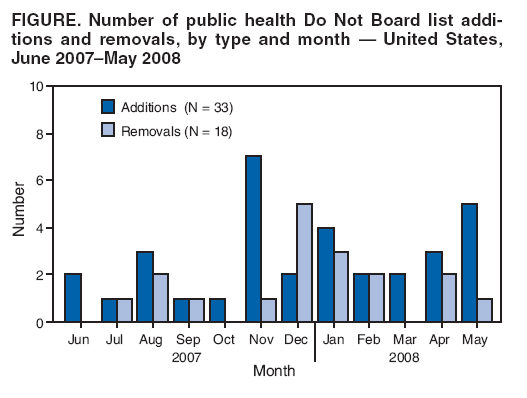 FIGURE. Number of public health Do Not Board list additions
and removals, by type and month � United States,
June 2007�May 2008