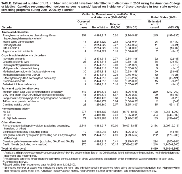 TABLE. Estimated number of U.S. children who would have been identified with disorders in 2006 using the American College of Medical Genetics recommended newborn screening panel,* based on incidence of these disorders in four state newborn screening programs during 2001�2006, by disorder
Disorder
California, Massachusetts, North Carolina,
and Wisconsin (2001�2006)�
United States (2006)
Observed no. of cases
No. of births
Rate per 100,000
(95% CI�)
Estimated
no. of
cases�
(95% CI)
Amino acid disorders
Phenylketonuria (includes clinically significant
hyperphenylalaninemia variants)
254
4,884,217
5.20
(4.76�5.68)
215
(197�235)
Maple syrup urine disease
14
2,214,329
0.63
(0.42�0.94)
26
(17�39)
Homocystinuria
6
2,214,329
0.27
(0.14�0.50)
11
(6�21)
Citrullinemia I
13
2,214,329
0.59
(0.38�0.89)
24
(16�37)
Argininosuccinic acidemia
4
2,214,329
0.18
(0.08�0.39)
7
(3�16)
Organic acid metabolism disorders
Isovaleric acidemia
19
2,474,313
0.77
(0.54�1.08)
32
(22�45)
Glutaric acidemia type I
23
2,474,313
0.93
(0.68�1.26)
38
(28�52)
Hydroxymethylglutaric aciduria
2
2,474,313
0.08
(0.02�0.24)
3
(1�10)
Multiple carboxylase deficiency
2
2,474,313
0.08
(0.02�0.24)
3
(1�10)
Methylmalonic acidemia (mutase deficiency)
30
2,474,313
1.21
(0.93�1.58)
50
(38�66)
Methylmalonic acidemia CblA,B
7
2,474,313
0.28
(0.16�0.50)
12
(6�21)
3-Methylcrotonyl-CoA carboxylase deficiency
60
2,474,313
2.43
(2.01�2.92)
100
(83�121)
Propionic acidemia
9
2,474,313
0.36
(0.22�0.60)
15
(9�25)
Beta-ketothiolase deficiency
4
2,474,313
0.16
(0.07�0.35)
7
(3�14)
Fatty acid oxidation disorders
Medium-chain acyl-CoA dehydrogenase deficiency
143
2,460,473
5.81
(4.90�6.85)
239
(212�269)
Very long-chain acyl-CoA dehydrogenase deficiency
41
2,460,473
1.67
(1.20�2.26)
69
(55�86)
Long-chain 3-hydroxyacyl-CoA dehydrogenase deficiency
8
2,460,473
0.33
(0.14�0.64)
13
(8�23)
Trifunctional protein deficiency
1
2,460,473
0.04
(0.00�0.23)
2
(0�7)
Carnitine uptake defect
26
1,256,869
2.07
(1.35�3.03)
85
(63�113)
Hemoglobinopathies**
Hb SS
777
4,403,132
17.65
(16.78�18.56)
1,128
(1,063�1,200)
Hb SC
326
4,403,132
7.40
(6.85�8.01)
484
(442�532)
Hb S/β thalassemia
74
3,673,283
2.02
(1.70�2.38)
163
(131�205)
Other disorders
Primary congenital hypothyroidism (excluding secondary,
transient, or other)
2,544
4,884,217
52.09
(50.67�53.55)
2,156
(2,097�2,216)
Biotinidase deficiency (including partial)
19
1,268,943
1.50
(1.06�2.10)
62
(44�87)
Congenital adrenal hyperplasia (excluding non 21-hydroxylase
deficiency)
121
2,474,313
4.89
(4.29�5.57)
202
(178�230)
Classical galactosemia+variant (excluding GALK and GALE)
264
4,884,217
5.41
(4.95�5.90)
224
(205�244)
Cystic fibrosis (including nonclassical)
270
895,410
30.15
(27.66�32.87)
1,248
(1,145�1,360)
Total (all disorders)
6,439
(6,282�6,596)
* Available at http://www.acmg.net/resources/policies/nbs/nbs-sections.htm. Two of the 29 disorders listed in the screening panel are not included: tyrosinemia
type I and hearing loss.
� Not all states screened for all disorders during this period. Number of births varies based on period in which the disorder was screened for in each state.
� Confidence interval.
� Based on live birth occurrence data for 2006 (n = 4,138,349).
** Estimated number of cases was calculated based on race- and ethnicity-specific prevalence rates using the following categories: non-Hispanic white, non-Hispanic black, other (i.e., American Indian/Alaskan Native, Asian/Pacific Islander, and Hispanic), and unknown race/ethnicity.