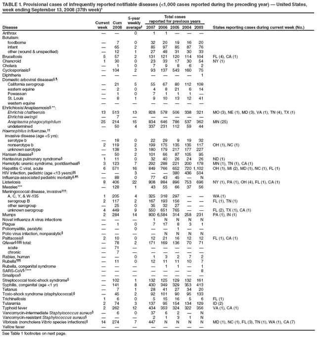 TABLE 1. Provisional cases of infrequently reported notifiable diseases (<1,000 cases reported during the preceding year) � United States, week ending September 13, 2008 (37th week)*
Disease
Current week
Cum 2008
5-year weekly average�
Total cases
reported for previous years
States reporting cases during current week (No.)
2007
2006
2005
2004
2003
Anthrax
�
�
0
1
1
�
�
�
Botulism:
foodborne
�
7
0
32
20
19
16
20
infant
�
65
2
85
97
85
87
76
other (wound & unspecified)
�
12
1
27
48
31
30
33
Brucellosis
5
57
2
131
121
120
114
104
FL (4), CA (1)
Chancroid
1
30
0
23
33
17
30
54
NY (1)
Cholera
�
1
0
7
9
8
6
2
Cyclosporiasis�
�
104
2
93
137
543
160
75
Diphtheria
�
�
�
�
�
�
�
1
Domestic arboviral diseases�,�:
California serogroup
�
21
5
55
67
80
112
108
eastern equine
�
2
0
4
8
21
6
14
Powassan
�
1
0
7
1
1
1
�
St. Louis
�
8
1
9
10
13
12
41
western equine
�
�
�
�
�
�
�
�
Ehrlichiosis/Anaplasmosis�,**:
Ehrlichia chaffeensis
13
513
13
828
578
506
338
321
MO (3), NE (1), MD (3), VA (1), TN (4), TX (1)
Ehrlichia ewingii
�
7
�
�
�
�
�
�
Anaplasma phagocytophilum
25
214
15
834
646
786
537
362
MN (25)
undetermined
�
50
4
337
231
112
59
44
Haemophilus influenzae,��
invasive disease (age <5 yrs):
serotype b
�
18
0
22
29
9
19
32
nonserotype b
2
119
2
199
175
135
135
117
OH (1), NC (1)
unknown serotype
�
138
3
180
179
217
177
227
Hansen disease�
�
50
2
101
66
87
105
95
Hantavirus pulmonary syndrome�
1
11
0
32
40
26
24
26
ND (1)
Hemolytic uremic syndrome, postdiarrheal�
3
123
7
292
288
221
200
178
MN (1), TN (1), CA (1)
Hepatitis C viral, acute
6
571
16
849
766
652
720
1,102
OH (1), MI (2), MD (1), NC (1), FL (1)
HIV infection, pediatric (age <13 years)��
�
�
3
�
�
380
436
504
Influenza-associated pediatric mortality�,��
�
88
0
77
43
45
�
N
Listeriosis
8
406
22
808
884
896
753
696
NY (1), PA (1), OH (4), FL (1), CA (1)
Measles***
�
128
1
43
55
66
37
56
Meningococcal disease, invasive���:
A, C, Y, & W-135
1
205
4
325
318
297
�
�
WA (1)
serogroup B
2
117
2
167
193
156
�
�
FL (1), TN (1)
other serogroup
�
25
0
35
32
27
�
�
unknown serogroup
4
449
9
550
651
765
�
�
FL (2), TX (1), CA (1)
Mumps
2
284
14
800
6,584
314
258
231
PA (1), IN (1)
Novel influenza A virus infections
�
�
�
1
N
N
N
N
Plague
�
1
0
7
17
8
3
1
Poliomyelitis, paralytic
�
�
0
�
�
1
�
�
Polio virus infection, nonparalytic�
�
�
�
�
N
N
N
N
Psittacosis�
2
10
0
12
21
16
12
12
FL (1), CA (1)
Qfever�,��� total:
�
78
2
171
169
136
70
71
acute
�
71
�
�
�
�
�
�
chronic
�
7
�
�
�
�
�
�
Rabies, human
�
�
0
1
3
2
7
2
Rubella���
�
11
0
12
11
11
10
7
Rubella, congenital syndrome
�
�
�
�
1
1
�
1
SARS-CoV�,****
�
�
�
�
�
�
�
8
Smallpox�
�
�
�
�
�
�
�
�
Streptococcal toxic-shock syndrome�
�
102
1
132
125
129
132
161
Syphilis, congenital (age <1 yr)
�
141
8
430
349
329
353
413
Tetanus
�
7
1
28
41
27
34
20
Toxic-shock syndrome (staphylococcal)�
�
45
2
92
101
90
95
133
Trichinellosis
1
6
0
5
15
16
5
6
FL (1)
Tularemia
2
74
3
137
95
154
134
129
ID (2)
Typhoid fever
2
262
12
434
353
324
322
356
VA (1), CA (1)
Vancomycin-intermediate Staphylococcus aureus�
�
6
0
37
6
2
�
N
Vancomycin-resistant Staphylococcus aureus�
�
�
�
2
1
3
1
N
Vibriosis (noncholera Vibrio species infections)�
14
274
7
447
N
N
N
N
MD (1), NC (1), FL (3), TN (1), WA (1), CA (7)
Yellow fever
�
�
�
�
�
�
�
�
See Table 1 footnotes on next page.