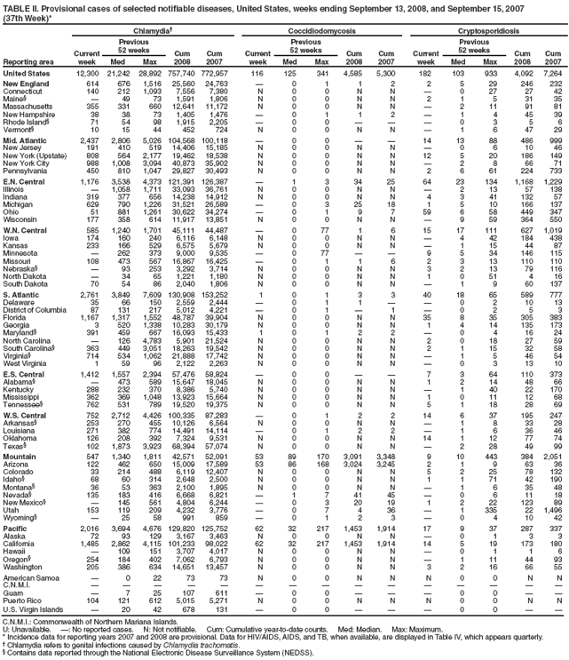 TABLE II. Provisional cases of selected notifiable diseases, United States, weeks ending September 13, 2008, and September 15, 2007
(37th Week)*
Reporting area
Chlamydia�
Coccidiodomycosis
Cryptosporidiosis
Current week
Previous
52 weeks
Cum
2008
Cum
2007
Current week
Previous
52 weeks
Cum 2008
Cum 2007
Current week
Previous
52 weeks
Cum 2008
Cum 2007
Med
Max
Med
Max
Med
Max
United States
12,300
21,242
28,892
757,740
772,957
116
125
341
4,585
5,300
182
103
933
4,092
7,264
New England
614
676
1,516
25,560
24,763
�
0
1
1
2
2
5
29
246
232
Connecticut
140
212
1,093
7,556
7,380
N
0
0
N
N
�
0
27
27
42
Maine�
�
49
73
1,591
1,806
N
0
0
N
N
2
1
5
31
35
Massachusetts
355
331
660
12,641
11,172
N
0
0
N
N
�
2
11
91
81
New Hampshire
38
38
73
1,405
1,476
�
0
1
1
2
�
1
4
45
39
Rhode Island�
71
54
98
1,915
2,205
�
0
0
�
�
�
0
3
5
6
Vermont�
10
15
44
452
724
N
0
0
N
N
�
1
6
47
29
Mid. Atlantic
2,437
2,806
5,026
104,568
100,118
�
0
0
�
�
14
13
88
486
999
New Jersey
191
410
519
14,406
15,185
N
0
0
N
N
�
0
6
10
46
New York (Upstate)
808
564
2,177
19,462
18,538
N
0
0
N
N
12
5
20
186
149
New York City
988
1,008
3,094
40,873
35,902
N
0
0
N
N
�
2
8
66
71
Pennsylvania
450
810
1,047
29,827
30,493
N
0
0
N
N
2
6
61
224
733
E.N. Central
1,176
3,538
4,373
121,391
126,387
�
1
3
34
25
64
23
134
1,168
1,229
Illinois
�
1,058
1,711
33,093
36,761
N
0
0
N
N
�
2
13
57
138
Indiana
319
377
656
14,238
14,912
N
0
0
N
N
4
3
41
132
57
Michigan
629
790
1,226
31,521
26,589
�
0
3
25
18
1
5
10
166
137
Ohio
51
881
1,261
30,622
34,274
�
0
1
9
7
59
6
58
449
347
Wisconsin
177
358
614
11,917
13,851
N
0
0
N
N
�
9
59
364
550
W.N. Central
585
1,240
1,701
45,111
44,487
�
0
77
1
6
15
17
111
627
1,019
Iowa
174
160
240
6,116
6,148
N
0
0
N
N
�
4
42
184
438
Kansas
233
166
529
6,575
5,679
N
0
0
N
N
�
1
15
44
87
Minnesota
�
262
373
9,000
9,535
�
0
77
�
�
9
5
34
146
115
Missouri
108
473
567
16,867
16,425
�
0
1
1
6
2
3
13
110
110
Nebraska�
�
93
253
3,292
3,714
N
0
0
N
N
3
2
13
79
116
North Dakota
�
34
65
1,221
1,180
N
0
0
N
N
1
0
51
4
16
South Dakota
70
54
86
2,040
1,806
N
0
0
N
N
�
1
9
60
137
S. Atlantic
2,761
3,849
7,609
130,908
153,252
1
0
1
3
3
40
18
65
589
777
Delaware
35
66
150
2,559
2,444
�
0
1
1
�
�
0
2
10
13
District of Columbia
87
131
217
5,012
4,221
�
0
1
�
1
�
0
2
5
3
Florida
1,167
1,317
1,552
48,787
39,904
N
0
0
N
N
35
8
35
305
383
Georgia
3
520
1,338
10,283
30,179
N
0
0
N
N
1
4
14
135
173
Maryland�
391
459
667
16,093
15,433
1
0
1
2
2
�
0
4
16
24
North Carolina
�
126
4,783
5,901
21,524
N
0
0
N
N
2
0
18
27
59
South Carolina�
363
449
3,051
18,263
19,542
N
0
0
N
N
2
1
15
32
58
Virginia�
714
534
1,062
21,888
17,742
N
0
0
N
N
�
1
5
46
54
West Virginia
1
59
96
2,122
2,263
N
0
0
N
N
�
0
3
13
10
E.S. Central
1,412
1,557
2,394
57,476
58,824
�
0
0
�
�
7
3
64
110
373
Alabama�
�
473
589
15,647
18,045
N
0
0
N
N
1
2
14
48
66
Kentucky
288
232
370
8,386
5,740
N
0
0
N
N
�
1
40
22
170
Mississippi
362
369
1,048
13,923
15,664
N
0
0
N
N
1
0
11
12
68
Tennessee�
762
531
789
19,520
19,375
N
0
0
N
N
5
1
18
28
69
W.S. Central
752
2,712
4,426
100,335
87,283
�
0
1
2
2
14
6
37
195
247
Arkansas�
253
270
455
10,126
6,564
N
0
0
N
N
�
1
8
33
28
Louisiana
271
382
774
14,491
14,114
�
0
1
2
2
�
1
6
36
46
Oklahoma
126
208
392
7,324
9,531
N
0
0
N
N
14
1
12
77
74
Texas�
102
1,873
3,923
68,394
57,074
N
0
0
N
N
�
2
28
49
99
Mountain
547
1,340
1,811
42,571
52,091
53
89
170
3,091
3,348
9
10
443
384
2,051
Arizona
122
462
650
15,009
17,589
53
86
168
3,024
3,245
2
1
9
63
36
Colorado
33
214
488
6,119
12,407
N
0
0
N
N
5
2
25
78
132
Idaho�
68
60
314
2,648
2,500
N
0
0
N
N
1
1
71
42
190
Montana�
36
53
363
2,100
1,895
N
0
0
N
N
�
1
6
35
48
Nevada�
135
183
416
6,668
6,821
�
1
7
41
45
�
0
6
11
18
New Mexico�
�
145
561
4,804
6,244
�
0
3
20
19
1
2
22
123
89
Utah
153
119
209
4,232
3,776
�
0
7
4
36
�
1
335
22
1,496
Wyoming�
�
25
58
991
859
�
0
1
2
3
�
0
4
10
42
Pacific
2,016
3,694
4,676
129,820
125,752
62
32
217
1,453
1,914
17
9
37
287
337
Alaska
72
93
129
3,167
3,463
N
0
0
N
N
�
0
1
3
3
California
1,485
2,862
4,115
101,233
98,022
62
32
217
1,453
1,914
14
5
19
173
180
Hawaii
�
109
151
3,707
4,017
N
0
0
N
N
�
0
1
1
6
Oregon�
254
184
402
7,062
6,793
N
0
0
N
N
�
1
11
44
93
Washington
205
386
634
14,651
13,457
N
0
0
N
N
3
2
16
66
55
American Samoa
�
0
22
73
73
N
0
0
N
N
N
0
0
N
N
C.N.M.I.
�
�
�
�
�
�
�
�
�
�
�
�
�
�
�
Guam
�
7
25
107
611
�
0
0
�
�
�
0
0
�
�
Puerto Rico
104
121
612
5,015
5,271
N
0
0
N
N
N
0
0
N
N
U.S. Virgin Islands
�
20
42
678
131
�
0
0
�
�
�
0
0
�
�
C.N.M.I.: Commonwealth of Northern Mariana Islands.
U: Unavailable. �: No reported cases. N: Not notifiable. Cum: Cumulative year-to-date counts. Med: Median. Max: Maximum.
* Incidence data for reporting years 2007 and 2008 are provisional. Data for HIV/AIDS, AIDS, and TB, when available, are displayed in Table IV, which appears quarterly.
� Chlamydia refers to genital infections caused by Chlamydia trachomatis.
� Contains data reported through the National Electronic Disease Surveillance System (NEDSS).