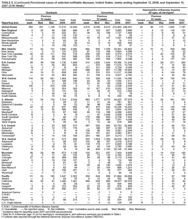 TABLE II. (Continued) Provisional cases of selected notifiable diseases, United States, weeks ending September 13, 2008, and September 15, 2007 (37th Week)*
Reporting area
Giardiasis
Gonorrhea
Haemophilus influenzae, invasive
All ages, all serotypes�
Current week
Previous
52 weeks
Cum 2008
Cum 2007
Current week
Previous
52 weeks
Cum 2008
Cum 2007
Current week
Previous
52 weeks
Cum 2008
Cum 2007
Med
Max
Med
Max
Med
Max
United States
384
301
1,158
11,210
12,040
3,516
6,046
8,913
210,950
249,291
20
48
173
1,820
1,787
New England
6
26
58
939
999
97
103
227
3,683
3,896
1
3
12
118
131
Connecticut
1
6
18
222
251
39
50
199
1,727
1,494
1
0
9
30
31
Maine�
4
3
11
116
130
�
2
6
60
92
�
0
3
9
9
Massachusetts
�
11
22
343
435
43
44
127
1,561
1,859
�
2
5
57
67
New Hampshire
�
2
6
93
24
3
2
6
76
111
�
0
1
9
15
Rhode Island�
�
1
15
57
36
12
6
13
236
293
�
0
1
5
7
Vermont�
1
3
10
108
123
�
1
5
23
47
�
0
3
8
2
Mid. Atlantic
61
56
131
1,960
2,085
660
630
1,028
23,461
25,822
2
10
31
359
346
New Jersey
�
5
15
131
279
97
112
168
3,820
4,289
�
1
7
55
52
New York (Upstate)
40
23
111
763
733
206
126
545
4,373
4,516
1
3
22
105
97
New York City
2
16
29
541
588
209
175
518
7,313
7,719
�
1
6
62
76
Pennsylvania
19
15
29
525
485
148
230
394
7,955
9,298
1
4
9
137
121
E.N. Central
28
48
109
1,730
1,958
515
1,259
1,644
43,366
51,544
5
8
28
271
280
Illinois
�
11
32
355
623
�
370
589
11,575
13,762
�
2
7
75
90
Indiana
N
0
0
N
N
151
151
296
5,759
6,349
�
1
20
56
43
Michigan
4
11
21
373
428
298
301
657
11,788
10,955
�
0
3
14
22
Ohio
24
16
31
608
545
15
315
531
11,017
15,698
5
2
6
104
79
Wisconsin
�
10
54
394
362
51
109
214
3,227
4,780
�
1
4
22
46
W.N. Central
116
28
621
1,358
843
116
326
426
11,454
14,082
1
3
24
135
103
Iowa
�
6
24
196
189
24
29
53
1,035
1,411
�
0
1
2
1
Kansas
3
3
11
93
115
53
41
130
1,609
1,643
�
0
3
10
11
Minnesota
105
0
575
508
6
1
61
92
2,038
2,439
�
0
21
41
40
Missouri
5
9
22
324
350
32
157
210
5,552
7,269
1
1
6
53
34
Nebraska�
3
4
10
141
99
�
26
47
915
1,056
�
0
3
21
14
North Dakota
�
0
36
14
12
�
2
7
73
79
�
0
2
8
3
South Dakota
�
1
10
82
72
6
6
15
232
185
�
0
0
�
�
S. Atlantic
61
54
102
1,724
2,044
883
1,277
3,072
44,420
57,976
9
11
29
441
451
Delaware
1
1
6
28
27
11
21
44
781
951
�
0
2
6
6
District of Columbia
�
1
5
34
52
36
48
104
1,866
1,697
�
0
1
7
3
Florida
52
22
47
847
882
381
470
549
16,436
16,402
4
3
10
136
118
Georgia
�
12
25
399
439
2
192
561
3,854
12,300
1
2
10
109
89
Maryland�
5
1
18
67
180
99
119
188
4,288
4,653
1
1
3
27
67
North Carolina
N
0
0
N
N
�
87
1,949
2,638
9,636
3
1
9
57
44
South Carolina�
3
3
7
80
73
179
186
833
6,708
7,402
�
1
7
39
39
Virginia�
�
9
39
240
361
172
155
486
7,331
4,249
�
1
6
43
66
West Virginia
�
0
5
29
30
3
15
34
518
686
�
0
3
17
19
E.S. Central
5
9
23
306
375
487
559
945
20,763
22,989
2
2
8
96
101
Alabama�
4
5
12
176
176
�
188
287
6,189
7,805
�
0
2
15
23
Kentucky
N
0
0
N
N
109
89
161
3,281
2,264
�
0
1
2
6
Mississippi
N
0
0
N
N
124
131
401
5,080
5,901
�
0
2
11
7
Tennessee�
1
4
14
130
199
254
165
297
6,213
7,019
2
2
6
68
65
W.S. Central
10
8
41
273
288
300
1,004
1,355
34,506
36,275
�
2
29
85
75
Arkansas�
1
3
11
96
107
100
86
167
3,318
2,913
�
0
3
8
8
Louisiana
�
2
9
79
91
118
178
317
6,293
8,198
�
0
2
7
4
Oklahoma
9
3
35
98
90
44
83
134
2,789
3,680
�
1
21
64
56
Texas�
N
0
0
N
N
38
643
1,102
22,106
21,484
�
0
3
6
7
Mountain
36
29
68
973
1,128
100
221
337
7,403
9,849
�
5
14
218
192
Arizona
2
3
11
90
134
22
70
115
2,162
3,641
�
2
11
94
71
Colorado
27
11
26
368
366
34
58
88
2,113
2,449
�
1
4
41
46
Idaho�
6
3
19
134
127
2
4
18
114
185
�
0
4
12
4
Montana�
1
2
9
61
67
3
1
48
72
51
�
0
1
2
2
Nevada�
�
2
6
71
98
28
43
130
1,585
1,674
�
0
1
12
9
New Mexico�
�
2
6
63
84
�
26
104
896
1,231
�
1
4
26
31
Utah
�
6
32
169
221
11
12
36
377
564
�
1
6
29
25
Wyoming�
�
0
3
17
31
�
2
9
84
54
�
0
1
2
4
Pacific
61
55
185
1,947
2,320
358
644
809
21,894
26,858
�
2
7
97
108
Alaska
�
2
5
59
50
9
10
24
352
389
�
0
4
13
9
California
46
35
91
1,280
1,591
289
528
683
18,007
22,533
�
0
3
25
42
Hawaii
�
1
5
30
58
�
12
22
406
469
�
0
2
14
8
Oregon�
3
9
19
313
304
22
23
63
879
806
�
1
4
42
47
Washington
12
8
87
265
317
38
62
97
2,250
2,661
�
0
3
3
2
American Samoa
�
0
0
�
�
�
0
1
3
3
�
0
0
�
�
C.N.M.I.
�
�
�
�
�
�
�
�
�
�
�
�
�
�
�
Guam
�
0
0
�
2
�
1
12
45
102
�
0
1
�
�
Puerto Rico
8
2
31
88
274
7
5
25
204
233
�
0
0
�
2
U.S. Virgin Islands
�
0
0
�
�
�
4
12
128
34
N
0
0
N
N
C.N.M.I.: Commonwealth of Northern Mariana Islands.
U: Unavailable. �: No reported cases. N: Not notifiable. Cum: Cumulative year-to-date counts. Med: Median. Max: Maximum.
* Incidence data for reporting years 2007 and 2008 are provisional.
� Data for H. influenzae (age <5 yrs for serotype b, nonserotype b, and unknown serotype) are available in Table I.
� Contains data reported through the National Electronic Disease Surveillance System (NEDSS).