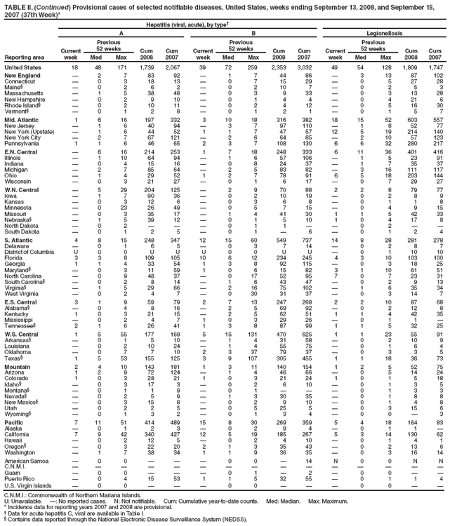 TABLE II. (Continued) Provisional cases of selected notifiable diseases, United States, weeks ending September 13, 2008, and September 15, 2007 (37th Week)*
Reporting area
Hepatitis (viral, acute), by type�
A
B
Legionellosis
Current week
Previous
52 weeks
Cum 2008
Cum 2007
Current week
Previous
52 weeks
Cum 2008
Cum 2007
Current week
Previous
52 weeks
Cum 2008
Cum 2007
Med
Max
Med
Max
Med
Max
United States
18
48
171
1,739
2,067
39
72
259
2,353
3,032
49
54
128
1,809
1,747
New England
�
2
7
83
92
�
1
7
44
86
�
3
13
87
102
Connecticut
�
0
3
18
13
�
0
7
15
29
�
0
5
27
28
Maine�
�
0
2
6
2
�
0
2
10
7
�
0
2
5
3
Massachusetts
�
1
5
38
48
�
0
3
9
33
�
0
3
13
28
New Hampshire
�
0
2
9
10
�
0
1
4
4
�
0
4
21
6
Rhode Island�
�
0
2
10
11
�
0
2
4
12
�
0
5
16
30
Vermont�
�
0
1
2
8
�
0
1
2
1
�
0
1
5
7
Mid. Atlantic
1
6
16
197
332
3
10
18
316
382
18
15
52
603
557
New Jersey
�
1
6
40
94
�
3
7
97
110
�
1
8
52
77
New York (Upstate)
�
1
6
44
52
1
1
7
47
57
12
5
19
214
140
New York City
�
2
7
67
121
�
2
6
64
85
�
2
10
57
123
Pennsylvania
1
1
6
46
65
2
3
7
108
130
6
6
32
280
217
E.N. Central
�
6
16
214
253
1
7
18
248
333
6
11
36
401
416
Illinois
�
1
10
64
94
�
1
6
57
106
�
1
5
23
91
Indiana
�
0
4
15
16
�
0
8
24
37
�
1
7
35
37
Michigan
�
2
7
85
64
�
2
5
83
82
�
3
16
111
117
Ohio
�
1
4
29
52
1
2
7
78
91
6
5
18
203
144
Wisconsin
�
0
3
21
27
�
0
1
6
17
�
0
7
29
27
W.N. Central
�
5
29
204
125
�
2
9
70
88
2
2
8
79
77
Iowa
�
1
7
90
36
�
0
2
10
19
�
0
2
8
9
Kansas
�
0
3
12
6
�
0
3
6
8
�
0
1
1
8
Minnesota
�
0
23
26
49
�
0
5
7
15
�
0
4
9
15
Missouri
�
0
3
35
17
�
1
4
41
30
1
1
5
42
33
Nebraska�
�
1
5
39
12
�
0
1
5
10
1
0
4
17
8
North Dakota
�
0
2
�
�
�
0
1
1
�
�
0
2
�
�
South Dakota
�
0
1
2
5
�
0
1
�
6
�
0
1
2
4
S. Atlantic
4
8
15
248
347
12
15
60
549
737
14
8
28
281
278
Delaware
�
0
1
6
5
�
0
3
7
14
�
0
2
8
7
District of Columbia
U
0
0
U
U
U
0
0
U
U
�
0
1
10
10
Florida
3
3
8
109
105
10
6
12
234
245
4
3
10
103
100
Georgia
1
1
4
33
54
1
3
8
92
115
�
0
3
18
25
Maryland�
�
0
3
11
59
1
0
6
15
82
3
1
10
61
51
North Carolina
�
0
9
48
37
�
0
17
52
95
7
0
7
23
31
South Carolina�
�
0
2
8
14
�
1
6
43
47
�
0
2
9
13
Virginia�
�
1
5
29
66
�
2
16
75
102
�
1
6
35
34
West Virginia
�
0
2
4
7
�
0
30
31
37
�
0
3
14
7
E.S. Central
3
1
9
59
79
2
7
13
247
268
2
2
10
87
68
Alabama�
�
0
4
8
16
�
2
5
69
92
�
0
2
12
8
Kentucky
1
0
3
21
15
�
2
5
62
51
1
1
4
42
35
Mississippi
�
0
2
4
7
1
0
3
29
26
�
0
1
1
�
Tennessee�
2
1
6
26
41
1
3
8
87
99
1
1
5
32
25
W.S. Central
1
5
55
177
169
5
15
131
470
625
1
1
23
55
91
Arkansas�
�
0
1
5
10
�
1
4
31
58
�
0
2
10
9
Louisiana
�
0
2
10
24
�
1
4
55
75
�
0
1
6
4
Oklahoma
�
0
7
7
10
2
3
37
79
37
�
0
3
3
5
Texas�
1
5
53
155
125
3
9
107
305
455
1
1
18
36
73
Mountain
2
4
10
143
181
1
3
11
140
154
1
2
5
52
75
Arizona
1
2
9
72
124
�
1
4
46
66
�
0
5
14
24
Colorado
1
0
3
28
21
1
0
3
21
24
1
0
1
5
18
Idaho�
�
0
3
17
3
�
0
2
6
10
�
0
1
3
5
Montana�
�
0
1
1
9
�
0
1
�
�
�
0
1
3
3
Nevada�
�
0
2
5
9
�
1
3
30
35
�
0
1
8
8
New Mexico�
�
0
3
15
8
�
0
2
9
10
�
0
1
4
8
Utah
�
0
2
2
5
�
0
5
25
5
�
0
3
15
6
Wyoming�
�
0
1
3
2
�
0
1
3
4
�
0
0
�
3
Pacific
7
11
51
414
489
15
8
30
269
359
5
4
18
164
83
Alaska
�
0
1
2
3
�
0
2
9
4
�
0
1
1
�
California
7
9
42
340
427
12
5
19
185
267
5
3
14
130
62
Hawaii
�
0
2
12
5
�
0
2
4
10
�
0
1
4
1
Oregon�
�
0
3
22
20
2
1
3
35
43
�
0
2
13
6
Washington
�
1
7
38
34
1
1
9
36
35
�
0
3
16
14
American Samoa
�
0
0
�
�
�
0
0
�
14
N
0
0
N
N
C.N.M.I.
�
�
�
�
�
�
�
�
�
�
�
�
�
�
�
Guam
�
0
0
�
�
�
0
1
�
2
�
0
0
�
�
Puerto Rico
�
0
4
15
53
1
1
5
32
55
�
0
1
1
4
U.S. Virgin Islands
�
0
0
�
�
�
0
0
�
�
�
0
0
�
�
C.N.M.I.: Commonwealth of Northern Mariana Islands.
U: Unavailable. �: No reported cases. N: Not notifiable. Cum: Cumulative year-to-date counts. Med: Median. Max: Maximum.
* Incidence data for reporting years 2007 and 2008 are provisional.
� Data for acute hepatitis C, viral are available in Table I.
� Contains data reported through the National Electronic Disease Surveillance System (NEDSS).