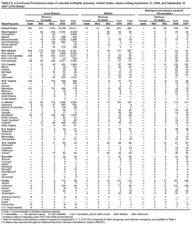 TABLE II. (Continued) Provisional cases of selected notifiable diseases, United States, weeks ending September 13, 2008, and September 15, 2007 (37th Week)*
Reporting area
Lyme Disease
Malaria
Meningococcal disease, invasive�
All serotypes
Current week
Previous
52 weeks
Cum 2008
Cum 2007
Current week
Previous
52 weeks
Cum 2008
Cum 2007
Current week
Previous
52 weeks
Cum 2008
Cum 2007
Med
Max
Med
Max
Med
Max
United States
452
370
1,375
16,238
20,511
15
21
136
655
885
7
19
53
796
793
New England
�
56
224
2,432
6,538
�
1
35
32
42
�
0
3
20
35
Connecticut
�
0
45
�
2,694
�
0
27
11
1
�
0
1
1
6
Maine�
�
2
67
299
262
�
0
1
�
6
�
0
1
4
5
Massachusetts
�
16
114
1,039
2,646
�
0
2
14
24
�
0
3
15
17
New Hampshire
�
9
106
882
776
�
0
1
3
8
�
0
0
�
3
Rhode Island�
�
0
77
�
54
�
0
8
�
�
�
0
1
�
1
Vermont�
�
2
35
212
106
�
0
1
4
3
�
0
1
�
3
Mid. Atlantic
309
170
945
10,444
8,331
4
5
18
157
267
�
2
6
93
97
New Jersey
2
37
167
1,936
2,525
�
0
4
�
57
�
0
2
10
13
New York (Upstate)
258
56
453
3,517
2,277
3
1
8
25
43
�
0
3
25
27
New York City
�
1
13
20
324
1
3
9
105
136
�
0
2
20
19
Pennsylvania
49
56
484
4,971
3,205
�
1
4
27
31
�
1
5
38
38
E.N. Central
1
10
43
455
1,860
�
2
7
87
100
�
3
10
132
122
Illinois
�
0
6
34
137
�
1
6
36
47
�
1
4
38
50
Indiana
1
0
8
28
42
�
0
2
5
8
�
0
4
22
18
Michigan
�
0
12
65
46
�
0
2
12
12
�
0
3
23
20
Ohio
�
0
4
25
25
�
0
3
22
19
�
1
4
32
27
Wisconsin
�
7
32
303
1,610
�
0
3
12
14
�
0
4
17
7
W.N. Central
102
3
740
666
309
1
1
9
41
27
�
2
8
72
46
Iowa
�
1
4
34
106
�
0
1
2
3
�
0
3
14
10
Kansas
�
0
1
1
8
�
0
1
3
2
�
0
1
3
3
Minnesota
101
1
731
599
178
1
0
8
20
11
�
0
7
19
13
Missouri
�
0
3
19
9
�
0
4
8
5
�
0
3
23
13
Nebraska�
1
0
2
9
5
�
0
2
8
5
�
0
2
10
2
North Dakota
�
0
9
1
3
�
0
2
�
�
�
0
1
1
2
South Dakota
�
0
1
3
�
�
0
0
�
1
�
0
1
2
3
S. Atlantic
33
54
172
1,939
3,290
2
4
13
150
191
3
3
9
115
131
Delaware
3
12
37
585
563
�
0
1
1
4
�
0
1
1
1
District of Columbia
2
2
11
118
98
�
0
1
1
2
�
0
0
�
�
Florida
4
1
8
59
17
1
1
4
38
45
3
1
3
44
50
Georgia
�
0
3
17
8
�
1
3
36
34
�
0
3
14
19
Maryland�
22
17
136
591
1,875
1
0
4
13
46
�
0
3
7
19
North Carolina
1
0
8
20
31
�
0
7
22
17
�
0
4
11
14
South Carolina�
�
0
4
16
20
�
0
2
9
5
�
0
3
19
12
Virginia�
1
12
68
499
621
�
1
7
30
37
�
0
2
16
14
West Virginia
�
0
9
34
57
�
0
0
�
1
�
0
1
3
2
E.S. Central
�
0
5
33
41
�
0
3
13
27
1
1
6
39
40
Alabama�
�
0
3
9
10
�
0
1
3
4
�
0
2
5
7
Kentucky
�
0
1
2
4
�
0
1
4
7
�
0
2
7
9
Mississippi
�
0
1
1
�
�
0
1
1
2
�
0
2
9
10
Tennessee�
�
0
3
21
27
�
0
2
5
14
1
0
3
18
14
W.S. Central
1
2
11
65
52
2
1
64
48
69
1
2
13
87
81
Arkansas�
�
0
1
2
�
�
0
1
�
�
�
0
2
7
9
Louisiana
�
0
1
1
2
�
0
1
2
14
�
0
3
19
23
Oklahoma
�
0
1
�
�
�
0
4
2
5
�
0
5
12
14
Texas�
1
2
10
62
50
2
1
60
44
50
1
1
7
49
35
Mountain
�
0
4
32
34
1
1
5
20
46
�
1
4
41
52
Arizona
�
0
1
3
2
�
0
1
8
10
�
0
2
6
11
Colorado
�
0
1
4
�
�
0
2
3
17
�
0
1
9
19
Idaho�
�
0
2
7
7
1
0
1
1
2
�
0
2
3
4
Montana�
�
0
2
4
2
�
0
0
�
3
�
0
1
4
1
Nevada�
�
0
2
8
10
�
0
3
4
2
�
0
2
6
4
New Mexico�
�
0
2
4
5
�
0
1
2
3
�
0
1
7
2
Utah
�
0
1
�
5
�
0
1
2
9
�
0
2
4
9
Wyoming�
�
0
1
2
3
�
0
0
�
�
�
0
1
2
2
Pacific
6
4
9
172
56
5
3
10
107
116
2
4
17
197
189
Alaska
�
0
2
5
5
�
0
2
4
2
�
0
2
3
1
California
6
3
8
126
46
3
2
8
77
80
1
3
17
141
139
Hawaii
N
0
0
N
N
�
0
1
2
2
�
0
2
4
7
Oregon�
�
0
5
34
4
�
0
2
4
12
�
1
3
26
25
Washington
�
0
7
7
1
2
0
3
20
20
1
0
5
23
17
American Samoa
N
0
0
N
N
�
0
0
�
�
�
0
0
�
�
C.N.M.I.
�
�
�
�
�
�
�
�
�
�
�
�
�
�
�
Guam
�
0
0
�
�
�
0
1
1
1
�
0
0
�
�
Puerto Rico
N
0
0
N
N
�
0
1
1
3
�
0
1
2
6
U.S. Virgin Islands
N
0
0
N
N
�
0
0
�
�
�
0
0
�
�
C.N.M.I.: Commonwealth of Northern Mariana Islands.
U: Unavailable. �: No reported cases. N: Not notifiable. Cum: Cumulative year-to-date counts. Med: Median. Max: Maximum.
* Incidence data for reporting years 2007 and 2008 are provisional.
� Data for meningococcal disease, invasive caused by serogroups A, C, Y, & W-135; serogroup B; other serogroup; and unknown serogroup are available in Table I.
� Contains data reported through the National Electronic Disease Surveillance System (NEDSS).