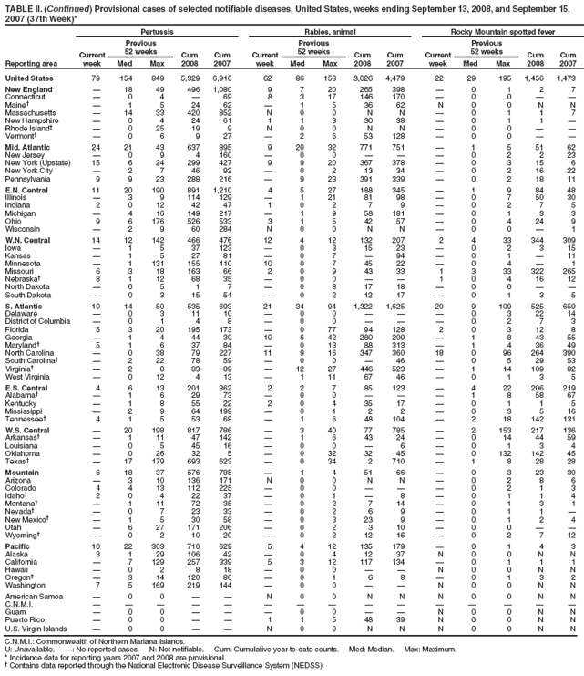 TABLE II. (Continued) Provisional cases of selected notifiable diseases, United States, weeks ending September 13, 2008, and September 15, 2007 (37th Week)*
Reporting area
Pertussis
Rabies, animal
Rocky Mountain spotted fever
Current week
Previous
52 weeks
Cum 2008
Cum 2007
Current week
Previous
52 weeks
Cum 2008
Cum 2007
Current week
Previous
52 weeks
Cum 2008
Cum 2007
Med
Max
Med
Max
Med
Max
United States
79
154
849
5,329
6,916
62
86
153
3,026
4,479
22
29
195
1,456
1,473
New England
�
18
49
496
1,080
9
7
20
265
398
�
0
1
2
7
Connecticut
�
0
4
�
69
8
3
17
146
170
�
0
0
�
�
Maine�
�
1
5
24
62
�
1
5
36
62
N
0
0
N
N
Massachusetts
�
14
33
420
852
N
0
0
N
N
�
0
1
1
7
New Hampshire
�
0
4
24
61
1
1
3
30
38
�
0
1
1
�
Rhode Island�
�
0
25
19
9
N
0
0
N
N
�
0
0
�
�
Vermont�
�
0
6
9
27
�
2
6
53
128
�
0
0
�
�
Mid. Atlantic
24
21
43
637
895
9
20
32
771
751
�
1
5
51
62
New Jersey
�
0
9
4
160
�
0
0
�
�
�
0
2
2
23
New York (Upstate)
15
6
24
299
427
9
9
20
367
378
�
0
3
15
6
New York City
�
2
7
46
92
�
0
2
13
34
�
0
2
16
22
Pennsylvania
9
9
23
288
216
�
9
23
391
339
�
0
2
18
11
E.N. Central
11
20
190
891
1,210
4
5
27
188
345
�
1
9
84
48
Illinois
�
3
9
114
129
�
1
21
81
98
�
0
7
50
30
Indiana
2
0
12
42
47
1
0
2
7
9
�
0
2
7
5
Michigan
�
4
16
149
217
�
1
9
58
181
�
0
1
3
3
Ohio
9
6
176
526
533
3
1
5
42
57
�
0
4
24
9
Wisconsin
�
2
9
60
284
N
0
0
N
N
�
0
0
�
1
W.N. Central
14
12
142
466
476
12
4
12
132
207
2
4
33
344
309
Iowa
�
1
5
37
123
�
0
3
15
23
�
0
2
3
15
Kansas
�
1
5
27
81
�
0
7
�
94
�
0
1
�
11
Minnesota
�
1
131
155
110
10
0
7
45
22
�
0
4
�
1
Missouri
6
3
18
163
66
2
0
9
43
33
1
3
33
322
265
Nebraska�
8
1
12
68
35
�
0
0
�
�
1
0
4
16
12
North Dakota
�
0
5
1
7
�
0
8
17
18
�
0
0
�
�
South Dakota
�
0
3
15
54
�
0
2
12
17
�
0
1
3
5
S. Atlantic
10
14
50
535
693
21
34
94
1,322
1,625
20
9
109
525
659
Delaware
�
0
3
11
10
�
0
0
�
�
�
0
3
22
14
District of Columbia
�
0
1
4
8
�
0
0
�
�
�
0
2
7
3
Florida
5
3
20
195
173
�
0
77
94
128
2
0
3
12
8
Georgia
�
1
4
44
30
10
6
42
280
209
�
1
8
43
55
Maryland�
5
1
6
37
84
�
0
13
88
313
�
1
4
36
49
North Carolina
�
0
38
79
227
11
9
16
347
360
18
0
96
264
390
South Carolina�
�
2
22
78
59
�
0
0
�
46
�
0
5
29
53
Virginia�
�
2
8
83
89
�
12
27
446
523
�
1
14
109
82
West Virginia
�
0
12
4
13
�
1
11
67
46
�
0
1
3
5
E.S. Central
4
6
13
201
362
2
2
7
85
123
�
4
22
206
219
Alabama�
�
1
6
29
73
�
0
0
�
�
�
1
8
58
67
Kentucky
�
1
8
55
22
2
0
4
35
17
�
0
1
1
5
Mississippi
�
2
9
64
199
�
0
1
2
2
�
0
3
5
16
Tennessee�
4
1
5
53
68
�
1
6
48
104
�
2
18
142
131
W.S. Central
�
20
198
817
786
�
3
40
77
785
�
2
153
217
136
Arkansas�
�
1
11
47
142
�
1
6
43
24
�
0
14
44
59
Louisiana
�
0
5
45
16
�
0
0
�
6
�
0
1
3
4
Oklahoma
�
0
26
32
5
�
0
32
32
45
�
0
132
142
45
Texas�
�
17
179
693
623
�
0
34
2
710
�
1
8
28
28
Mountain
6
18
37
576
785
�
1
4
51
66
�
0
3
23
30
Arizona
�
3
10
136
171
N
0
0
N
N
�
0
2
8
6
Colorado
4
4
13
112
225
�
0
0
�
�
�
0
2
1
3
Idaho�
2
0
4
22
37
�
0
1
�
8
�
0
1
1
4
Montana�
�
1
11
72
35
�
0
2
7
14
�
0
1
3
1
Nevada�
�
0
7
23
33
�
0
2
6
9
�
0
1
1
�
New Mexico�
�
1
5
30
58
�
0
3
23
9
�
0
1
2
4
Utah
�
6
27
171
206
�
0
2
3
10
�
0
0
�
�
Wyoming�
�
0
2
10
20
�
0
2
12
16
�
0
2
7
12
Pacific
10
22
303
710
629
5
4
12
135
179
�
0
1
4
3
Alaska
3
1
29
106
42
�
0
4
12
37
N
0
0
N
N
California
�
7
129
257
339
5
3
12
117
134
�
0
1
1
1
Hawaii
�
0
2
8
18
�
0
0
�
�
N
0
0
N
N
Oregon�
�
3
14
120
86
�
0
1
6
8
�
0
1
3
2
Washington
7
5
169
219
144
�
0
0
�
�
N
0
0
N
N
American Samoa
�
0
0
�
�
N
0
0
N
N
N
0
0
N
N
C.N.M.I.
�
�
�
�
�
�
�
�
�
�
�
�
�
�
�
Guam
�
0
0
�
�
�
0
0
�
�
N
0
0
N
N
Puerto Rico
�
0
0
�
�
1
1
5
48
39
N
0
0
N
N
U.S. Virgin Islands
�
0
0
�
�
N
0
0
N
N
N
0
0
N
N
C.N.M.I.: Commonwealth of Northern Mariana Islands.
U: Unavailable. �: No reported cases. N: Not notifiable. Cum: Cumulative year-to-date counts. Med: Median. Max: Maximum.
* Incidence data for reporting years 2007 and 2008 are provisional.
� Contains data reported through the National Electronic Disease Surveillance System (NEDSS).