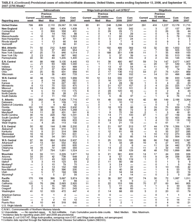 TABLE II. (Continued) Provisional cases of selected notifiable diseases, United States, weeks ending September 13, 2008, and September 15, 2007 (37th Week)*
Reporting area
Salmonellosis
Shiga toxin-producing E. coli (STEC)�
Shigellosis
Current week
Previous
52 weeks
Cum 2008
Cum 2007
Current week
Previous
52 weeks
Cum 2008
Cum 2007
Current week
Previous
52 weeks
Cum 2008
Cum 2007
Med
Max
Med
Max
Med
Max
United States
799
809
2,110
29,067
31,189
80
81
248
3,286
3,297
291
416
1,227
13,178
11,715
New England
1
23
388
1,434
1,839
1
3
32
163
242
�
3
27
137
206
Connecticut
�
0
358
358
431
�
0
29
29
71
�
0
26
26
44
Maine�
1
2
14
106
89
1
0
4
13
29
�
0
6
18
14
Massachusetts
�
16
52
741
1,063
�
2
11
80
104
�
2
5
78
133
New Hampshire
�
3
8
97
131
�
0
5
21
24
�
0
1
3
5
Rhode Island�
�
1
13
66
64
�
0
3
7
6
�
0
9
9
7
Vermont�
�
1
7
66
61
�
0
3
13
8
�
0
1
3
3
Mid. Atlantic
71
92
212
3,468
4,330
7
7
192
499
369
13
32
90
1,602
547
New Jersey
�
15
37
450
954
�
1
5
21
87
�
7
36
505
123
New York (Upstate)
47
25
73
946
1,014
7
3
188
351
138
11
7
35
458
100
New York City
2
23
48
867
962
�
0
5
37
39
�
9
35
513
185
Pennsylvania
22
30
83
1,205
1,400
�
2
9
90
105
2
2
65
126
139
E.N. Central
41
89
166
3,135
4,445
13
11
39
490
487
59
74
147
2,677
1,907
Illinois
�
21
63
699
1,560
�
1
11
53
96
�
20
37
549
418
Indiana
11
9
53
421
489
1
1
13
47
54
6
11
83
507
78
Michigan
7
17
37
634
694
1
2
16
106
73
�
2
7
74
54
Ohio
23
25
65
931
969
11
2
17
136
112
53
21
76
1,051
869
Wisconsin
�
14
35
450
733
�
4
17
148
152
�
14
51
496
488
W.N. Central
42
48
115
1,833
1,969
10
12
54
555
537
6
19
39
633
1,446
Iowa
�
8
14
282
352
�
2
16
131
131
�
3
11
102
69
Kansas
4
7
18
227
291
1
0
4
28
39
1
0
4
25
20
Minnesota
8
13
70
522
475
1
3
21
127
157
2
4
25
225
174
Missouri
24
14
29
500
522
2
3
12
112
101
2
6
29
166
1,047
Nebraska�
6
5
13
172
175
6
2
28
120
65
�
0
2
4
20
North Dakota
�
0
35
28
23
�
0
20
2
7
1
0
15
35
3
South Dakota
�
2
11
102
131
�
1
5
35
37
�
1
9
76
113
S. Atlantic
303
263
442
7,429
7,716
17
13
49
559
479
42
68
149
2,188
3,264
Delaware
3
2
9
109
115
�
0
1
10
12
�
0
2
7
7
District of Columbia
2
1
4
42
42
�
0
1
8
�
�
0
3
13
15
Florida
161
102
181
3,266
2,932
3
2
18
123
98
8
19
75
629
1,755
Georgia
58
38
86
1,404
1,268
�
1
7
65
72
3
26
51
800
1,121
Maryland�
14
11
32
431
641
8
1
9
72
56
2
1
5
46
81
North Carolina
40
19
228
792
1,031
6
1
14
71
100
27
1
27
139
59
South Carolina�
21
19
45
663
722
�
0
4
30
8
1
9
32
425
89
Virginia�
4
20
49
609
833
�
3
24
159
120
1
4
13
118
130
West Virginia
�
4
25
113
132
�
0
3
21
13
�
0
61
11
7
E.S. Central
50
62
144
2,188
2,202
2
6
21
197
213
17
44
178
1,356
1,301
Alabama�
6
16
50
610
610
�
1
17
49
55
2
10
43
315
445
Kentucky
10
9
21
314
389
1
1
12
61
68
�
6
35
207
285
Mississippi
16
18
57
723
631
�
0
2
5
5
1
10
112
270
436
Tennessee�
18
16
34
541
572
1
2
12
82
85
14
14
32
564
135
W.S. Central
67
99
894
3,654
2,937
1
5
25
155
180
66
66
748
2,862
1,397
Arkansas�
27
13
50
552
452
1
1
4
33
28
10
6
27
415
65
Louisiana
�
17
44
605
605
�
0
1
2
8
�
11
24
442
379
Oklahoma
34
16
72
546
356
�
0
14
22
15
11
3
32
106
87
Texas�
6
57
794
1,951
1,524
�
3
11
98
129
45
48
702
1,899
866
Mountain
54
59
111
2,229
1,877
14
9
21
361
433
14
17
44
636
636
Arizona
33
20
42
738
648
2
1
8
57
81
13
9
34
338
358
Colorado
17
11
43
520
428
10
2
8
105
119
1
2
7
73
83
Idaho�
3
3
14
123
93
2
2
11
80
99
�
0
1
9
9
Montana�
�
2
10
79
70
�
0
3
24
�
�
0
1
5
18
Nevada�
�
4
14
152
188
�
0
4
17
22
�
3
13
135
42
New Mexico�
�
6
32
396
205
�
1
6
40
34
�
1
6
53
78
Utah
�
5
17
194
189
�
1
6
34
64
�
1
5
20
19
Wyoming�
1
1
5
27
56
�
0
2
4
14
�
0
2
3
29
Pacific
170
108
399
3,697
3,874
15
9
35
307
357
74
30
72
1,087
1,011
Alaska
�
1
4
41
69
�
0
1
6
3
�
0
0
�
8
California
125
76
286
2,683
2,920
11
5
22
153
186
70
27
60
941
805
Hawaii
2
5
15
190
195
�
0
5
11
25
1
1
3
33
64
Oregon�
2
6
19
311
243
�
1
7
49
60
�
1
6
52
55
Washington
41
12
103
472
447
4
2
14
88
83
3
2
20
61
79
American Samoa
�
0
1
2
�
�
0
0
�
�
�
0
1
1
4
C.N.M.I.
�
�
�
�
�
�
�
�
�
�
�
�
�
�
�
Guam
�
0
2
10
12
�
0
0
�
�
�
0
3
14
11
Puerto Rico
4
10
44
318
645
�
0
1
2
1
�
0
4
16
21
U.S. Virgin Islands
�
0
0
�
�
�
0
0
�
�
�
0
0
�
�
C.N.M.I.: Commonwealth of Northern Mariana Islands.
U: Unavailable. �: No reported cases. N: Not notifiable. Cum: Cumulative year-to-date counts. Med: Median. Max: Maximum.
* Incidence data for reporting years 2007 and 2008 are provisional.
� Includes E. coli O157:H7; Shiga toxin-positive, serogroup non-O157; and Shiga toxin-positive, not serogrouped.
� Contains data reported through the National Electronic Disease Surveillance System (NEDSS).