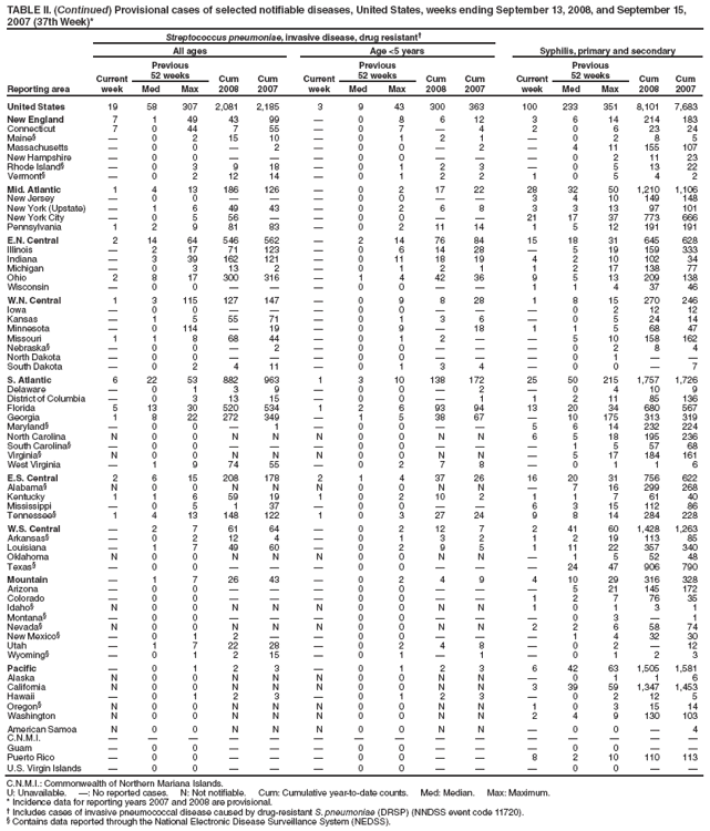 TABLE II. (Continued) Provisional cases of selected notifiable diseases, United States, weeks ending September 13, 2008, and September 15, 2007 (37th Week)*
Reporting area
Streptococcus pneumoniae, invasive disease, drug resistant�
All ages
Age <5 years
Syphilis, primary and secondary
Current week
Previous
52 weeks
Cum 2008
Cum 2007
Current week
Previous
52 weeks
Cum 2008
Cum 2007
Current week
Previous
52 weeks
Cum 2008
Cum 2007
Med
Max
Med
Max
Med
Max
United States
19
58
307
2,081
2,185
3
9
43
300
363
100
233
351
8,101
7,683
New England
7
1
49
43
99
�
0
8
6
12
3
6
14
214
183
Connecticut
7
0
44
7
55
�
0
7
�
4
2
0
6
23
24
Maine�
�
0
2
15
10
�
0
1
2
1
�
0
2
8
5
Massachusetts
�
0
0
�
2
�
0
0
�
2
�
4
11
155
107
New Hampshire
�
0
0
�
�
�
0
0
�
�
�
0
2
11
23
Rhode Island�
�
0
3
9
18
�
0
1
2
3
�
0
5
13
22
Vermont�
�
0
2
12
14
�
0
1
2
2
1
0
5
4
2
Mid. Atlantic
1
4
13
186
126
�
0
2
17
22
28
32
50
1,210
1,106
New Jersey
�
0
0
�
�
�
0
0
�
�
3
4
10
149
148
New York (Upstate)
�
1
6
49
43
�
0
2
6
8
3
3
13
97
101
New York City
�
0
5
56
�
�
0
0
�
�
21
17
37
773
666
Pennsylvania
1
2
9
81
83
�
0
2
11
14
1
5
12
191
191
E.N. Central
2
14
64
546
562
�
2
14
76
84
15
18
31
645
628
Illinois
�
2
17
71
123
�
0
6
14
28
�
5
19
159
333
Indiana
�
3
39
162
121
�
0
11
18
19
4
2
10
102
34
Michigan
�
0
3
13
2
�
0
1
2
1
1
2
17
138
77
Ohio
2
8
17
300
316
�
1
4
42
36
9
5
13
209
138
Wisconsin
�
0
0
�
�
�
0
0
�
�
1
1
4
37
46
W.N. Central
1
3
115
127
147
�
0
9
8
28
1
8
15
270
246
Iowa
�
0
0
�
�
�
0
0
�
�
�
0
2
12
12
Kansas
�
1
5
55
71
�
0
1
3
6
�
0
5
24
14
Minnesota
�
0
114
�
19
�
0
9
�
18
1
1
5
68
47
Missouri
1
1
8
68
44
�
0
1
2
�
�
5
10
158
162
Nebraska�
�
0
0
�
2
�
0
0
�
�
�
0
2
8
4
North Dakota
�
0
0
�
�
�
0
0
�
�
�
0
1
�
�
South Dakota
�
0
2
4
11
�
0
1
3
4
�
0
0
�
7
S. Atlantic
6
22
53
882
963
1
3
10
138
172
25
50
215
1,757
1,726
Delaware
�
0
1
3
9
�
0
0
�
2
�
0
4
10
9
District of Columbia
�
0
3
13
15
�
0
0
�
1
1
2
11
85
136
Florida
5
13
30
520
534
1
2
6
93
94
13
20
34
680
567
Georgia
1
8
22
272
349
�
1
5
38
67
�
10
175
313
319
Maryland�
�
0
0
�
1
�
0
0
�
�
5
6
14
232
224
North Carolina
N
0
0
N
N
N
0
0
N
N
6
5
18
195
236
South Carolina�
�
0
0
�
�
�
0
0
�
�
�
1
5
57
68
Virginia�
N
0
0
N
N
N
0
0
N
N
�
5
17
184
161
West Virginia
�
1
9
74
55
�
0
2
7
8
�
0
1
1
6
E.S. Central
2
6
15
208
178
2
1
4
37
26
16
20
31
756
622
Alabama�
N
0
0
N
N
N
0
0
N
N
�
7
16
299
268
Kentucky
1
1
6
59
19
1
0
2
10
2
1
1
7
61
40
Mississippi
�
0
5
1
37
�
0
0
�
�
6
3
15
112
86
Tennessee�
1
4
13
148
122
1
0
3
27
24
9
8
14
284
228
W.S. Central
�
2
7
61
64
�
0
2
12
7
2
41
60
1,428
1,263
Arkansas�
�
0
2
12
4
�
0
1
3
2
1
2
19
113
85
Louisiana
�
1
7
49
60
�
0
2
9
5
1
11
22
357
340
Oklahoma
N
0
0
N
N
N
0
0
N
N
�
1
5
52
48
Texas�
�
0
0
�
�
�
0
0
�
�
�
24
47
906
790
Mountain
�
1
7
26
43
�
0
2
4
9
4
10
29
316
328
Arizona
�
0
0
�
�
�
0
0
�
�
�
5
21
145
172
Colorado
�
0
0
�
�
�
0
0
�
�
1
2
7
76
35
Idaho�
N
0
0
N
N
N
0
0
N
N
1
0
1
3
1
Montana�
�
0
0
�
�
�
0
0
�
�
�
0
3
�
1
Nevada�
N
0
0
N
N
N
0
0
N
N
2
2
6
58
74
New Mexico�
�
0
1
2
�
�
0
0
�
�
�
1
4
32
30
Utah
�
1
7
22
28
�
0
2
4
8
�
0
2
�
12
Wyoming�
�
0
1
2
15
�
0
1
�
1
�
0
1
2
3
Pacific
�
0
1
2
3
�
0
1
2
3
6
42
63
1,505
1,581
Alaska
N
0
0
N
N
N
0
0
N
N
�
0
1
1
6
California
N
0
0
N
N
N
0
0
N
N
3
39
59
1,347
1,453
Hawaii
�
0
1
2
3
�
0
1
2
3
�
0
2
12
5
Oregon�
N
0
0
N
N
N
0
0
N
N
1
0
3
15
14
Washington
N
0
0
N
N
N
0
0
N
N
2
4
9
130
103
American Samoa
N
0
0
N
N
N
0
0
N
N
�
0
0
�
4
C.N.M.I.
�
�
�
�
�
�
�
�
�
�
�
�
�
�
�
Guam
�
0
0
�
�
�
0
0
�
�
�
0
0
�
�
Puerto Rico
�
0
0
�
�
�
0
0
�
�
8
2
10
110
113
U.S. Virgin Islands
�
0
0
�
�
�
0
0
�
�
�
0
0
�
�
C.N.M.I.: Commonwealth of Northern Mariana Islands.
U: Unavailable. �: No reported cases. N: Not notifiable. Cum: Cumulative year-to-date counts. Med: Median. Max: Maximum.
* Incidence data for reporting years 2007 and 2008 are provisional.
� Includes cases of invasive pneumococcal disease caused by drug-resistant S. pneumoniae (DRSP) (NNDSS event code 11720).
� Contains data reported through the National Electronic Disease Surveillance System (NEDSS).