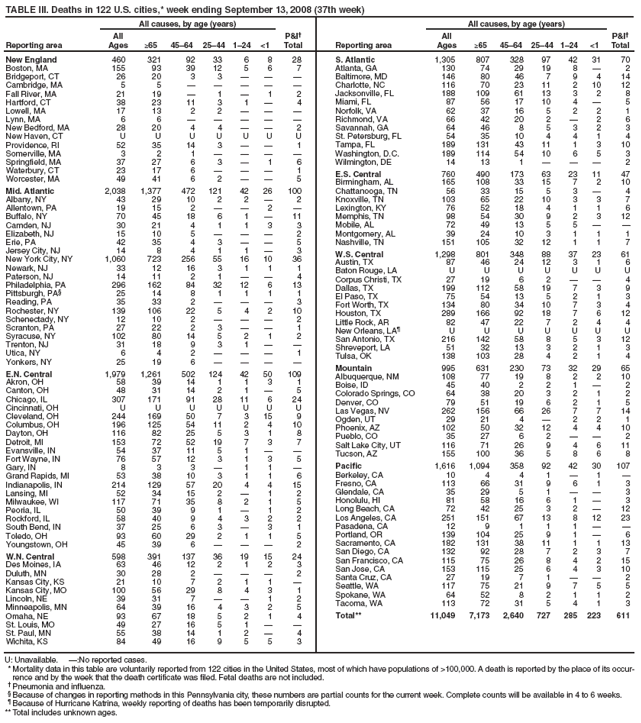 TABLE III. Deaths in 122 U.S. cities,* week ending September 13, 2008 (37th week)
All causes, by age (years)
Reporting area All
Ages
≥65
45�64
25�44
1�24
<1
P&I�
Total
New England
460
321
92
33
6
8
28
Boston, MA
155
93
39
12
5
6
7
Bridgeport, CT
26
20
3
3
�
�
�
Cambridge, MA
5
5
�
�
�
�
�
Fall River, MA
21
19
�
1
�
1
2
Hartford, CT
38
23
11
3
1
�
4
Lowell, MA
17
13
2
2
�
�
�
Lynn, MA
6
6
�
�
�
�
�
New Bedford, MA
28
20
4
4
�
�
2
New Haven, CT
U
U
U
U
U
U
U
Providence, RI
52
35
14
3
�
�
1
Somerville, MA
3
2
1
�
�
�
�
Springfield, MA
37
27
6
3
�
1
6
Waterbury, CT
23
17
6
�
�
�
1
Worcester, MA
49
41
6
2
�
�
5
Mid. Atlantic
2,038
1,377
472
121
42
26
100
Albany, NY
43
29
10
2
2
�
2
Allentown, PA
19
15
2
�
�
2
�
Buffalo, NY
70
45
18
6
1
�
11
Camden, NJ
30
21
4
1
1
3
3
Elizabeth, NJ
15
10
5
�
�
�
2
Erie, PA
42
35
4
3
�
�
5
Jersey City, NJ
14
8
4
1
1
�
3
New York City, NY
1,060
723
256
55
16
10
36
Newark, NJ
33
12
16
3
1
1
1
Paterson, NJ
14
11
2
1
�
�
4
Philadelphia, PA
296
162
84
32
12
6
13
Pittsburgh, PA�
25
14
8
1
1
1
1
Reading, PA
35
33
2
�
�
�
3
Rochester, NY
139
106
22
5
4
2
10
Schenectady, NY
12
10
2
�
�
�
2
Scranton, PA
27
22
2
3
�
�
1
Syracuse, NY
102
80
14
5
2
1
2
Trenton, NJ
31
18
9
3
1
�
�
Utica, NY
6
4
2
�
�
�
1
Yonkers, NY
25
19
6
�
�
�
�
E.N. Central
1,979
1,261
502
124
42
50
109
Akron, OH
58
39
14
1
1
3
1
Canton, OH
48
31
14
2
1
�
5
Chicago, IL
307
171
91
28
11
6
24
Cincinnati, OH
U
U
U
U
U
U
U
Cleveland, OH
244
169
50
7
3
15
9
Columbus, OH
196
125
54
11
2
4
10
Dayton, OH
116
82
25
5
3
1
8
Detroit, MI
153
72
52
19
7
3
7
Evansville, IN
54
37
11
5
1
�
�
Fort Wayne, IN
76
57
12
3
1
3
5
Gary, IN
8
3
3
�
1
1
�
Grand Rapids, MI
53
38
10
3
1
1
6
Indianapolis, IN
214
129
57
20
4
4
15
Lansing, MI
52
34
15
2
�
1
2
Milwaukee, WI
117
71
35
8
2
1
5
Peoria, IL
50
39
9
1
�
1
2
Rockford, IL
58
40
9
4
3
2
2
South Bend, IN
37
25
6
3
�
3
1
Toledo, OH
93
60
29
2
1
1
5
Youngstown, OH
45
39
6
�
�
�
2
W.N. Central
598
391
137
36
19
15
24
Des Moines, IA
63
46
12
2
1
2
3
Duluth, MN
30
28
2
�
�
�
2
Kansas City, KS
21
10
7
2
1
1
�
Kansas City, MO
100
56
29
8
4
3
1
Lincoln, NE
39
31
7
�
�
1
2
Minneapolis, MN
64
39
16
4
3
2
5
Omaha, NE
93
67
18
5
2
1
4
St. Louis, MO
49
27
16
5
1
�
�
St. Paul, MN
55
38
14
1
2
�
4
Wichita, KS
84
49
16
9
5
5
3
All causes, by age (years)
Reporting area
All
Ages
≥65
45�64
25�44
1�24
<1
P&I�
Total
S. Atlantic
1,305
807
328
97
42
31
70
Atlanta, GA
130
74
29
19
8
�
2
Baltimore, MD
146
80
46
7
9
4
14
Charlotte, NC
116
70
23
11
2
10
12
Jacksonville, FL
188
109
61
13
3
2
8
Miami, FL
87
56
17
10
4
�
5
Norfolk, VA
62
37
16
5
2
2
1
Richmond, VA
66
42
20
2
�
2
6
Savannah, GA
64
46
8
5
3
2
3
St. Petersburg, FL
54
35
10
4
4
1
4
Tampa, FL
189
131
43
11
1
3
10
Washington, D.C.
189
114
54
10
6
5
3
Wilmington, DE
14
13
1
�
�
�
2
E.S. Central
760
490
173
63
23
11
47
Birmingham, AL
165
108
33
15
7
2
10
Chattanooga, TN
56
33
15
5
3
�
4
Knoxville, TN
103
65
22
10
3
3
7
Lexington, KY
76
52
18
4
1
1
6
Memphis, TN
98
54
30
9
2
3
12
Mobile, AL
72
49
13
5
5
�
�
Montgomery, AL
39
24
10
3
1
1
1
Nashville, TN
151
105
32
12
1
1
7
W.S. Central
1,298
801
348
88
37
23
61
Austin, TX
87
46
24
12
3
1
6
Baton Rouge, LA
U
U
U
U
U
U
U
Corpus Christi, TX
27
19
6
2
�
�
4
Dallas, TX
199
112
58
19
7
3
9
El Paso, TX
75
54
13
5
2
1
3
Fort Worth, TX
134
80
34
10
7
3
4
Houston, TX
289
166
92
18
7
6
12
Little Rock, AR
82
47
22
7
2
4
4
New Orleans, LA�
U
U
U
U
U
U
U
San Antonio, TX
216
142
58
8
5
3
12
Shreveport, LA
51
32
13
3
2
1
3
Tulsa, OK
138
103
28
4
2
1
4
Mountain
995
631
230
73
32
29
65
Albuquerque, NM
108
77
19
8
2
2
10
Boise, ID
45
40
2
2
1
�
2
Colorado Springs, CO
64
38
20
3
2
1
2
Denver, CO
79
51
19
6
2
1
5
Las Vegas, NV
262
156
66
26
7
7
14
Ogden, UT
29
21
4
�
2
2
1
Phoenix, AZ
102
50
32
12
4
4
10
Pueblo, CO
35
27
6
2
�
�
2
Salt Lake City, UT
116
71
26
9
4
6
11
Tucson, AZ
155
100
36
5
8
6
8
Pacific
1,616
1,094
358
92
42
30
107
Berkeley, CA
10
4
4
1
�
1
�
Fresno, CA
113
66
31
9
6
1
3
Glendale, CA
35
29
5
1
�
�
3
Honolulu, HI
81
58
16
6
1
�
3
Long Beach, CA
72
42
25
3
2
�
12
Los Angeles, CA
251
151
67
13
8
12
23
Pasadena, CA
12
9
1
1
1
�
�
Portland, OR
139
104
25
9
1
�
6
Sacramento, CA
182
131
38
11
1
1
13
San Diego, CA
132
92
28
7
2
3
7
San Francisco, CA
115
75
26
8
4
2
15
San Jose, CA
153
115
25
6
4
3
10
Santa Cruz, CA
27
19
7
1
�
�
2
Seattle, WA
117
75
21
9
7
5
5
Spokane, WA
64
52
8
2
1
1
2
Tacoma, WA
113
72
31
5
4
1
3
Total**
11,049
7,173
2,640
727
285
223
611
U: Unavailable. �:No reported cases.
* Mortality data in this table are voluntarily reported from 122 cities in the United States, most of which have populations of >100,000. A death is reported by the place of its occurrence
and by the week that the death certificate was filed. Fetal deaths are not included.
� Pneumonia and influenza.
� Because of changes in reporting methods in this Pennsylvania city, these numbers are partial counts for the current week. Complete counts will be available in 4 to 6 weeks.
� Because of Hurricane Katrina, weekly reporting of deaths has been temporarily disrupted.
** Total includes unknown ages.