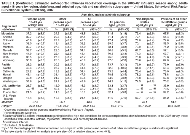 TABLE 1. (Continued) Estimated self-reported influenza vaccination coverage in the 2006�07 influenza season among adults aged >18 years by region, state/area, and selected age, risk and racial/ethnic subgroups � United States, Behavioral Risk Factor Surveillance System (BRFSS), 2007
Age, risk, and racial/ethnic subgroup
Region and
state/area
Persons aged
18�49 yrs
at high risk
Other
persons aged 18�49 yrs
All
persons aged
50�64 yrs
All persons
aged >65 yrs
Non-Hispanic
whites
aged >65 yrs
Persons of all other racial/ethnic groups
aged >65 yrs
%
(95% CI)
%
(95% CI)
%
(95% CI)
%
(95% CI)
%
(95% CI)
%
(95% CI)
Mountain
37.2
(�5.1)
24.3
(�1.6)
41.5
(�2.0)
71.6
(�1.9)
72.4
(�2.0)
67.5
(�5.3)
Arizona
32.7
(�13.0)
20.8
(�4.7)
37.5
(�5.6)
71.1
(�5.1)
72.1
(�5.3)
64.4
(�15.0)
Colorado
40.9
(�6.2)
28.6
(�2.1)
46.5
(�2.3)
77.4
(�2.3)
78.0
(�2.4)
74.6
(�7.2)
Idaho
38.0
(�10.7)
19.4
(�3.0)
39.2
(�3.8)
69.5
(�3.7)
70.1
(�3.7)
59.5
(�16.8)
Montana
39.7
(�11.0)
27.8
(�3.8)
45.0
(�3.5)
73.1
(�3.3)
73.0
(�3.5)
75.2
(�10.9)
Nevada
32.7
(�13.5)
22.5
(�4.3)
34.1
(�4.8)
60.8
(�5.5)
61.7
(�6.0)
57.1
(�13.5)
New Mexico
44.9
(�10.1)
22.4
(�2.8)
43.1
(�3.5)
70.8
(�3.3)
71.3
(�3.9)
69.7
(�6.1)
Utah
38.5
(�9.2)
27.9
(�3.2)
47.7
(�4.2)
75.6
(�3.9)
75.8
(�4.0)
72.6
(�17.1)
Wyoming
35.8
(�8.0)
25.3
(�3.0)
45.8
(�2.9)
77.0
(�2.8)
76.6
(�2.9)
82.0
(�9.1)
Pacific
28.2
(�5.8)
20.2
(�2.1)
37.1
(�2.9)
73.7
(�3.1)
73.9
(�2.7)
73.0
(�7.9)
Alaska
40.4
(�15.5)
25.7
(�4.7)
41.4
(�7.2)
62.8
(�10.5)
64.3
(�11.1)
58.4
(�24.5)
California
24.2
(�7.8)
18.6
(�2.8)
34.4
(�4.1)
73.3
(�4.4)
73.4
(�4.3)
73.0
(�9.3)
Hawaii
43.1
(�10.5)
31.4
(�3.3)
47.9
(�3.7)
78.6
(�3.5)
78.2
(�5.6)
78.8
(�4.3)
Oregon
42.8
(�11.1)
21.7
(�3.3)
40.4
(�3.5)
74.9
(�3.3)
75.8
(�3.3)
62.6
(�14.8)
Washington
33.6
(�4.3)
24.1
(�1.6)
43.6
(�1.7)
74.2
(�1.5)
74.5
(�1.6)
70.2
(�6.2)
U.S. territories
21.7
(�8.2)
12.0
(�2.4)
16.3
(�3.0)
33.1
(�3.7)
� ��
� ��
33.0
(�3.8)
Guam
� ��
� ��
32.4
(�7.7)
43.7
(�11.6)
69.6
(�15.2)
� ��
� ��
70.5
(�15.7)
Puerto Rico
21.5
(�8.7)
11.0
(�2.5)
15.1
(�3.1)
32.1
(�3.8)
� ��
� ��
32.2
(�3.8)
U.S. Virgin
Islands
15.4
(�8.8)
16.8
(�3.5)
21.1
(�4.5)
41.9
(�7.6)
67.7
(�13.8)
34.2
(�8.5)��
Median**
37.6
25.1
43.6
73.3
75.1
64.6
Range**
22.3�54.0
17.5�35.9
34.0�53.7
60.8�81.0
61.7�82.0
45.5�82.0
* Coverage estimates are for persons interviewed during February�August.
� Percentages are weighted.
� Each year BRFSS solicits information regarding identified high-risk conditions for serious complications after influenza infection. In the 2007 survey, those conditions were diabetes, asthma, myocardial infarction, and coronary heart disease.
� Confidence interval.
** Excludes U.S. territories.
�� p<0.05. Percentage-point difference between non-Hispanic white persons and persons of all other racial/ethnic groups is statistically significant.
�� Sample size is insufficient for analysis (sample size <30 or relative standard error >0.3).