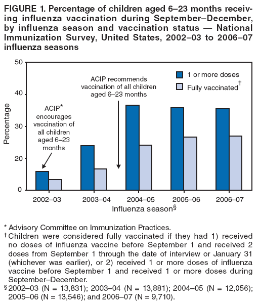 FIGURE 1. Percentage of children aged 6�23 months receiving
influenza vaccination during September�December, by influenza season and vaccination status � National Immunization Survey, United States, 2002�03 to 2006�07 influenza seasons