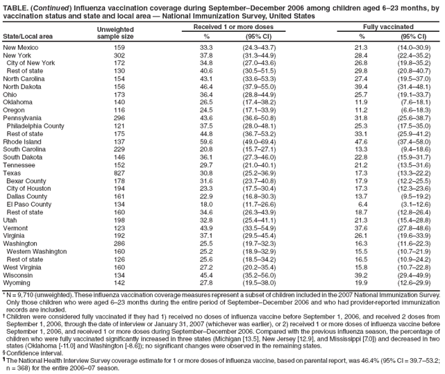 TABLE. (Continued) Influenza vaccination coverage during September�December 2006 among children aged 6�23 months, by vaccination status and state and local area � National Immunization Survey, United States
State/Local area
Unweighted
sample size
Received 1 or more doses
Fully vaccinated
%
(95% CI)
%
(95% CI)
New Mexico
159
33.3
(24.3�43.7)
21.3
(14.0�30.9)
New York
302
37.8
(31.3�44.9)
28.4
(22.4�35.2)
City of New York
172
34.8
(27.0�43.6)
26.8
(19.8�35.2)
Rest of state
130
40.6
(30.5�51.5)
29.8
(20.8�40.7)
North Carolina
154
43.1
(33.6�53.3)
27.4
(19.5�37.0)
North Dakota
156
46.4
(37.9�55.0)
39.4
(31.4�48.1)
Ohio
173
36.4
(28.8�44.9)
25.7
(19.1�33.7)
Oklahoma
140
26.5
(17.4�38.2)
11.9
(7.6�18.1)
Oregon
116
24.5
(17.1�33.9)
11.2
(6.6�18.3)
Pennsylvania
296
43.6
(36.6�50.8)
31.8
(25.6�38.7)
Philadelphia County
121
37.5
(28.0�48.1)
25.3
(17.5�35.0)
Rest of state
175
44.8
(36.7�53.2)
33.1
(25.9�41.2)
Rhode Island
137
59.6
(49.0�69.4)
47.6
(37.4�58.0)
South Carolina
229
20.8
(15.7�27.1)
13.3
(9.4�18.6)
South Dakota
146
36.1
(27.3�46.0)
22.8
(15.9�31.7)
Tennessee
152
29.7
(21.0�40.1)
21.2
(13.5�31.6)
Texas
827
30.8
(25.2�36.9)
17.3
(13.3�22.2)
Bexar County
178
31.6
(23.7�40.8)
17.9
(12.2�25.5)
City of Houston
194
23.3
(17.5�30.4)
17.3
(12.3�23.6)
Dallas County
161
22.9
(16.8�30.3)
13.7
(9.5�19.2)
El Paso County
134
18.0
(11.7�26.6)
6.4
(3.1�12.6)
Rest of state
160
34.6
(26.3�43.9)
18.7
(12.8�26.4)
Utah
198
32.8
(25.4�41.1)
21.3
(15.4�28.8)
Vermont
123
43.9
(33.5�54.9)
37.6
(27.8�48.6)
Virginia
192
37.1
(29.5�45.4)
26.1
(19.6�33.9)
Washington
286
25.5
(19.7�32.3)
16.3
(11.6�22.3)
Western Washington
160
25.2
(18.9�32.9)
15.5
(10.7�21.9)
Rest of state
126
25.6
(18.5�34.2)
16.5
(10.9�24.2)
West Virginia
160
27.2
(20.2�35.4)
15.8
(10.7�22.8)
Wisconsin
134
45.4
(35.2�56.0)
39.2
(29.4�49.9)
Wyoming
142
27.8
(19.5�38.0)
19.9
(12.6�29.9)
* N = 9,710 (unweighted). These influenza vaccination coverage measures represent a subset of children included in the 2007 National Immunization Survey. Only those children who were aged 6�23 months during the entire period of September�December 2006 and who had provider-reported immunization records are included.
� Children were considered fully vaccinated if they had 1) received no doses of influenza vaccine before September 1, 2006, and received 2 doses from September 1, 2006, through the date of interview or January 31, 2007 (whichever was earlier), or 2) received 1 or more doses of influenza vaccine before September 1, 2006, and received 1 or more doses during September�December 2006. Compared with the previous influenza season, the percentage of children who were fully vaccinated significantly increased in three states (Michigan [13.5], New Jersey [12.9], and Mississippi [7.0]) and decreased in two states (Oklahoma [-11.0] and Washington [-8.6]); no significant changes were observed in the remaining states.
� Confidence interval.
� The National Health Interview Survey coverage estimate for 1 or more doses of influenza vaccine, based on parental report, was 46.4% (95% CI = 39.7�53.2; n = 368) for the entire 2006�07 season.