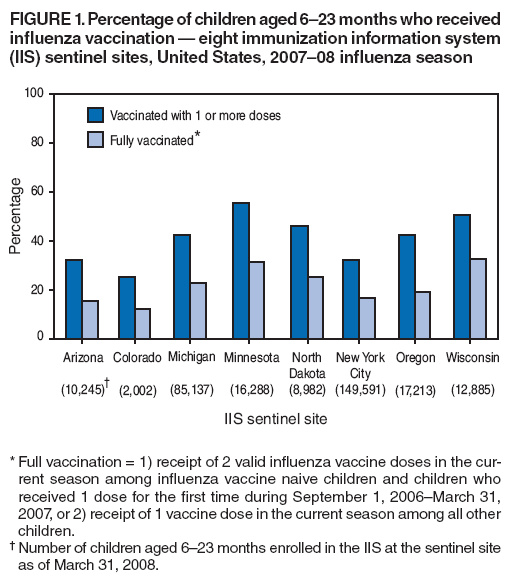 FIGURE
1. Percentage of children aged 6�23 months who received influenza vaccination � eight immunization information system (IIS) sentinel sites, United States, 2007�08 influenza season