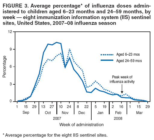 FIGURE 3. Average percentage* of influenza doses administered
to children aged 6�23 months and 24�59 months, by week � eight immunization information system (IIS) sentinel sites, United States, 2007�08 influenza season