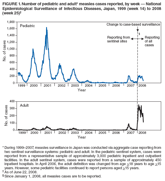 FIGURE 1. Number of pediatric and adult* measles cases reported, by week � National Epidemiological Surveillance of Infectious Diseases, Japan, 1999 (week 14) to 2008 (week 25)�