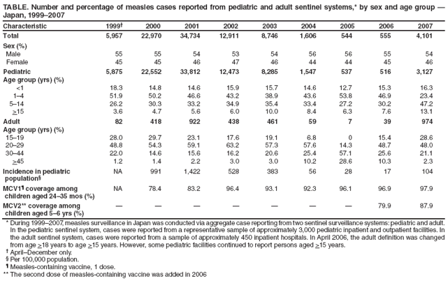 TABLE. Number and percentage of measles cases reported from pediatric and adult sentinel systems,* by sex and age group �
Japan, 1999�2007
Characteristic
1999�
2000
2001
2002
2003
2004
2005
2006
2007
Total
5,957
22,970
34,734
12,911
8,746
1,606
544
555
4,101
Sex (%)
Male
55
55
54
53
54
56
56
55
54
Female
45
45
46
47
46
44
44
45
46
Pediatric
5,875
22,552
33,812
12,473
8,285
1,547
537
516
3,127
Age group (yrs) (%)
<1
18.3
14.8
14.6
15.9
15.7
14.6
12.7
15.3
16.3
1�4
51.9
50.2
46.6
43.2
38.9
43.6
53.8
46.9
23.4
5�14
26.2
30.3
33.2
34.9
35.4
33.4
27.2
30.2
47.2
>15
3.6
4.7
5.6
6.0
10.0
8.4
6.3
7.6
13.1
Adult
82
418
922
438
461
59
7
39
974
Age group (yrs) (%)
15�19
28.0
29.7
23.1
17.6
19.1
6.8
0
15.4
28.6
20�29
48.8
54.3
59.1
63.2
57.3
57.6
14.3
48.7
48.0
30�44
22.0
14.6
15.6
16.2
20.6
25.4
57.1
25.6
21.1
>45
1.2
1.4
2.2
3.0
3.0
10.2
28.6
10.3
2.3
Incidence in pediatric
population�
NA
991
1,422
528
383
56
28
17
104
MCV1� coverage among
children aged 24�35 mos (%)
NA
78.4
83.2
96.4
93.1
92.3
96.1
96.9
97.9
MCV2** coverage among
children aged 5�6 yrs (%)
�
�
�
�
�
�
�
79.9
87.9
* During 1999�2007, measles surveillance in Japan was conducted via aggregate case reporting from two sentinel surveillance systems: pediatric and adult. In the pediatric sentinel system, cases were reported from a representative sample of approximately 3,000 pediatric inpatient and outpatient facilities. In the adult sentinel system, cases were reported from a sample of approximately 450 inpatient hospitals. In April 2006, the adult definition was changed from age >18 years to age >15 years. However, some pediatric facilities continued to report persons aged >15 years.
� April�December only.
� Per 100,000 population.
� Measles-containing vaccine, 1 dose.
** The second dose of measles-containing vaccine was added in 2006