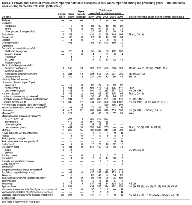 TABLE 1. Provisional cases of infrequently reported notifiable diseases (<1,000 cases reported during the preceding year) � United States, week ending September 20, 2008 (38th week)*
Disease
Current week
Cum 2008
5-year weekly average�
Total cases
reported for previous years
States reporting cases during current week (No.)
2007
2006
2005
2004
2003
Anthrax
�
�
�
1
1
�
�
�
Botulism:
foodborne
�
6
0
32
20
19
16
20
infant
�
66
2
85
97
85
87
76
other (wound & unspecified)
�
12
1
27
48
31
30
33
Brucellosis
2
58
2
131
121
120
114
104
FL (1), CA (1)
Chancroid
�
30
0
23
33
17
30
54
Cholera
�
1
0
7
9
8
6
2
Cyclosporiasis�
�
105
1
93
137
543
160
75
Diphtheria
�
�
�
�
�
�
�
1
Domestic arboviral diseases�,�:
California serogroup
�
23
4
55
67
80
112
108
eastern equine
�
2
0
4
8
21
6
14
Powassan
�
1
�
7
1
1
1
�
St. Louis
�
8
1
9
10
13
12
41
western equine
�
�
�
�
�
�
�
�
Ehrlichiosis/Anaplasmosis�,**:
Ehrlichia chaffeensis
11
540
13
828
578
506
338
321
MD (2), VA (2), NC (4), TN (2), AL (1)
Ehrlichia ewingii
�
7
�
�
�
�
�
�
Anaplasma phagocytophilum
3
221
14
834
646
786
537
362
ME (1), MN (2)
undetermined
1
50
4
337
231
112
59
44
TN (1)
Haemophilus influenzae,��
invasive disease (age <5 yrs):
serotype b
�
19
0
22
29
9
19
32
nonserotype b
1
121
2
199
175
135
135
117
FL (1)
unknown serotype
2
138
3
180
179
217
177
227
NY (1), OH (1)
Hansen disease�
2
53
2
101
66
87
105
95
FL (1), CA (1)
Hantavirus pulmonary syndrome�
�
11
0
32
40
26
24
26
Hemolytic uremic syndrome, postdiarrheal�
2
134
7
292
288
221
200
178
OH (1), TN (1)
Hepatitis C viral, acute
10
585
17
849
766
652
720
1,102
NY (3), IN (1), MI (3), NC (2), FL (1)
HIV infection, pediatric (age <13 years)��
�
�
3
�
�
380
436
504
Influenza-associated pediatric mortality�,��
�
88
0
77
43
45
�
N
Listeriosis
4
417
22
808
884
896
753
696
NY (1), OH (1), CO (1), CA (1)
Measles***
1
129
1
43
55
66
37
56
WA (1)
Meningococcal disease, invasive���:
A, C, Y, & W-135
�
204
4
325
318
297
�
�
serogroup B
�
118
2
167
193
156
�
�
other serogroup
�
26
0
35
32
27
�
�
unknown serogroup
7
454
10
550
651
765
�
�
FL (1), CO (1), OR (3), CA (2)
Mumps
2
297
15
800
6,584
314
258
231
WA (2)
Novel influenza A virus infections
�
�
�
1
N
N
N
N
Plague
�
1
0
7
17
8
3
1
Poliomyelitis, paralytic
�
�
0
�
�
1
�
�
Polio virus infection, nonparalytic�
�
�
�
�
N
N
N
N
Psittacosis�
�
9
0
12
21
16
12
12
Qfever�,��� total:
3
81
2
171
169
136
70
71
acute
3
74
�
�
�
�
�
�
CO (1), CA (2)
chronic
�
7
�
�
�
�
�
�
Rabies, human
�
�
0
1
3
2
7
2
Rubella���
�
11
0
12
11
11
10
7
Rubella, congenital syndrome
�
�
�
�
1
1
�
1
SARS-CoV�,****
�
�
�
�
�
�
�
8
Smallpox�
�
�
�
�
�
�
�
�
Streptococcal toxic-shock syndrome�
�
103
1
132
125
129
132
161
Syphilis, congenital (age <1 yr)
�
141
8
430
349
329
353
413
Tetanus
�
7
1
28
41
27
34
20
Toxic-shock syndrome (staphylococcal)�
�
44
2
92
101
90
95
133
Trichinellosis
�
5
0
5
15
16
5
6
Tularemia
1
77
3
137
95
154
134
129
NE (1)
Typhoid fever
11
282
11
434
353
324
322
356
NY (4), PA (2), MN (1), FL (1), WA (1), CA (2)
Vancomycin-intermediate Staphylococcus aureus�
�
6
0
37
6
2
�
N
Vancomycin-resistant Staphylococcus aureus�
�
�
�
2
1
3
1
N
Vibriosis (noncholera Vibrio species infections)�
23
304
6
447
N
N
N
N
NC (3), FL (4), TN (1), AZ (2), WA (2), CA (11)
Yellow fever
�
�
�
�
�
�
�
�
See Table 1 footnotes on next page.