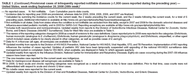 TABLE 1. (Continued) Provisional cases of infrequently reported notifiable diseases (<1,000 cases reported during the preceding year) � United States, week ending September 20, 2008 (38th week)*
�: No reported cases. N: Not notifiable. Cum: Cumulative year-to-date counts.
* Incidence data for reporting year 2008 are provisional, whereas data for 2003, 2004, 2005, 2006, and 2007 are finalized.
� Calculated by summing the incidence counts for the current week, the 2 weeks preceding the current week, and the 2 weeks following the current week, for a total of 5 preceding years. Additional information is available at http://www.cdc.gov/epo/dphsi/phs/files/5yearweeklyaverage.pdf.
� Not notifiable in all states. Data from states where the condition is not notifiable are excluded from this table, except in 2007 and 2008 for the domestic arboviral diseases and influenza-associated pediatric mortality, and in 2003 for SARS-CoV. Reporting exceptions are available at http://www.cdc.gov/epo/dphsi/phs/infdis.htm.
� Includes both neuroinvasive and nonneuroinvasive. Updated weekly from reports to the Division of Vector-Borne Infectious Diseases, National Center for Zoonotic, Vector-Borne, and Enteric Diseases (ArboNET Surveillance). Data for West Nile virus are available in Table II.
** The names of the reporting categories changed in 2008 as a result of revisions to the case definitions. Cases reported prior to 2008 were reported in the categories: Ehrlichiosis, human monocytic (analogous to E. chaffeensis); Ehrlichiosis, human granulocytic (analogous to Anaplasma phagocytophilum), and Ehrlichiosis, unspecified, or other agent (which included cases unable to be clearly placed in other categories, as well as possible cases of E. ewingii).
�� Data for H. influenzae (all ages, all serotypes) are available in Table II.
�� Updated monthly from reports to the Division of HIV/AIDS Prevention, National Center for HIV/AIDS, Viral Hepatitis, STD, and TB Prevention. Implementation of HIV reporting influences the number of cases reported. Updates of pediatric HIV data have been temporarily suspended until upgrading of the national HIV/AIDS surveillance data management system is completed. Data for HIV/AIDS, when available, are displayed in Table IV, which appears quarterly.
�� Updated weekly from reports to the Influenza Division, National Center for Immunization and Respiratory Diseases. Eighty-six cases occurring during the 2007�08 influenza season have been reported.
*** The one measles case reported for the current week was indigenous.
��� Data for meningococcal disease (all serogroups) are available in Table II.
��� In 2008, Q fever acute and chronic reporting categories were recognized as a result of revisions to the Q fever case definition. Prior to that time, case counts were not differentiated with respect to acute and chronic Q fever cases.
��� No rubella cases were reported for the current week.
**** Updated weekly from reports to the Division of Viral and Rickettsial Diseases, National Center for Zoonotic, Vector-Borne, and Enteric Diseases.