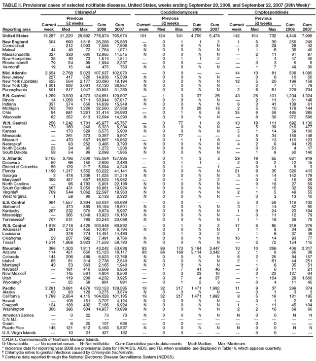 TABLE II. Provisional cases of selected notifiable diseases, United States, weeks ending September 20, 2008, and September 22, 2007 (38th Week)*
Reporting area
Chlamydia�
Coccidiodomycosis
Cryptosporidiosis
Current week
Previous
52 weeks
Cum
2008
Cum
2007
Current week
Previous
52 weeks
Cum 2008
Cum 2007
Current week
Previous
52 weeks
Cum 2008
Cum 2007
Med
Max
Med
Max
Med
Max
United States
13,287
21,220
28,892
778,974
795,674
101
124
341
4,700
5,478
142
104
732
4,449
7,996
New England
504
690
1,516
26,268
25,583
�
0
1
1
2
1
5
30
255
245
Connecticut
�
212
1,093
7,556
7,696
N
0
0
N
N
�
0
28
28
42
Maine�
44
49
72
1,764
1,871
N
0
0
N
N
1
1
6
35
40
Massachusetts
327
333
660
12,965
11,515
N
0
0
N
N
�
2
11
91
87
New Hampshire
35
40
73
1,514
1,511
�
0
1
1
2
�
1
4
47
40
Rhode Island�
79
54
98
1,994
2,237
�
0
0
�
�
�
0
3
5
6
Vermont�
19
15
44
475
753
N
0
0
N
N
�
1
7
49
30
Mid. Atlantic
2,654
2,768
5,023
107,637
102,870
�
0
0
�
�
14
13
81
508
1,080
New Jersey
227
417
520
14,836
15,539
N
0
0
N
N
�
0
6
10
50
New York (Upstate)
625
564
2,177
20,080
19,194
N
0
0
N
N
12
5
20
198
158
New York City
1,301
992
3,091
42,130
36,857
N
0
0
N
N
�
2
7
71
78
Pennsylvania
501
817
1,047
30,591
31,280
N
0
0
N
N
2
6
61
229
794
E.N. Central
1,289
3,530
4,373
124,651
129,807
�
1
3
37
26
43
26
101
1,234
1,324
Illinois
14
1,056
1,711
33,944
37,817
N
0
0
N
N
�
2
11
61
148
Indiana
337
374
656
14,639
15,348
N
0
0
N
N
6
3
41
138
61
Michigan
762
790
1,226
32,560
27,369
�
0
3
28
18
2
5
10
178
144
Ohio
94
881
1,261
31,414
34,983
�
0
1
9
8
35
6
59
485
385
Wisconsin
82
352
613
12,094
14,290
N
0
0
N
N
�
8
38
372
586
W.N. Central
256
1,242
1,701
45,977
45,767
�
0
77
1
6
13
18
111
692
1,130
Iowa
173
160
240
6,323
6,334
N
0
0
N
N
�
5
39
216
477
Kansas
�
170
529
6,575
5,900
N
0
0
N
N
5
1
14
59
100
Minnesota
�
261
373
9,357
9,807
�
0
77
�
�
4
5
34
159
148
Missouri
�
470
567
16,867
16,862
�
0
1
1
6
�
3
13
110
123
Nebraska�
�
93
252
3,485
3,793
N
0
0
N
N
4
2
9
84
125
North Dakota
25
34
65
1,272
1,206
N
0
0
N
N
�
0
51
4
17
South Dakota
58
54
86
2,098
1,865
N
0
0
N
N
�
1
9
60
140
S. Atlantic
3,105
3,796
7,609
135,064
157,895
�
0
1
3
3
28
18
65
621
818
Delaware
50
66
150
2,609
2,489
�
0
1
1
�
2
0
2
12
15
District of Columbia
58
129
217
5,094
4,349
�
0
1
�
1
�
0
1
5
3
Florida
1,198
1,317
1,552
50,222
41,141
N
0
0
N
N
21
8
35
326
413
Georgia
3
478
1,338
11,025
31,219
N
0
0
N
N
3
4
14
142
178
Maryland�
399
457
667
16,522
15,952
�
0
1
2
2
�
0
4
16
26
North Carolina
�
96
4,783
5,901
22,138
N
0
0
N
N
�
0
18
27
59
South Carolina�
687
431
3,050
18,961
19,924
N
0
0
N
N
�
1
15
32
59
Virginia�
709
544
1,062
22,597
18,363
N
0
0
N
N
2
1
5
48
55
West Virginia
1
58
96
2,133
2,320
N
0
0
N
N
�
0
3
13
10
E.S. Central
994
1,557
2,394
59,034
60,689
�
0
0
�
�
5
3
59
116
432
Alabama�
�
473
589
16,194
18,501
N
0
0
N
N
3
1
14
52
80
Kentucky
287
232
370
8,674
5,937
N
0
0
N
N
1
0
24
23
194
Mississippi
�
365
1,048
13,923
16,163
N
0
0
N
N
�
0
11
12
79
Tennessee�
707
531
789
20,243
20,088
N
0
0
N
N
1
1
18
29
79
W.S. Central
1,818
2,718
4,426
103,948
89,832
�
0
1
3
2
17
6
85
318
276
Arkansas�
281
270
455
10,407
6,794
N
0
0
N
N
1
1
8
34
36
Louisiana
�
378
774
14,491
14,489
�
0
1
3
2
�
1
6
37
48
Oklahoma
23
207
392
7,491
9,766
N
0
0
N
N
16
1
14
93
77
Texas�
1,514
1,868
3,923
71,559
58,783
N
0
0
N
N
�
2
72
154
115
Mountain
386
1,303
1,811
43,242
53,636
83
89
170
3,184
3,447
10
10
266
406
2,317
Arizona
114
451
650
15,123
18,117
83
86
168
3,114
3,342
2
1
9
66
38
Colorado
144
206
488
6,523
12,768
N
0
0
N
N
6
2
25
84
157
Idaho�
85
61
314
2,736
2,540
N
0
0
N
N
2
1
61
44
251
Montana�
43
53
363
2,165
1,940
N
0
0
N
N
�
1
6
35
51
Nevada�
�
181
416
6,668
6,956
�
1
7
41
46
�
0
6
11
21
New Mexico�
�
145
561
4,804
6,509
�
0
3
23
19
�
2
22
127
94
Utah
�
119
209
4,232
3,925
�
0
7
4
37
�
1
164
28
1,660
Wyoming�
�
25
58
991
881
�
0
1
2
3
�
0
4
11
45
Pacific
2,281
3,691
4,676
133,153
129,595
18
32
217
1,471
1,992
11
9
37
299
374
Alaska
63
93
129
3,275
3,574
N
0
0
N
N
�
0
1
3
3
California
1,788
2,854
4,115
104,028
101,135
18
32
217
1,471
1,992
8
5
19
181
195
Hawaii
�
108
151
3,707
4,124
N
0
0
N
N
�
0
1
2
6
Oregon�
124
188
402
7,186
6,924
N
0
0
N
N
1
1
11
45
104
Washington
306
386
634
14,957
13,838
N
0
0
N
N
2
2
16
68
66
American Samoa
�
0
22
73
73
N
0
0
N
N
N
0
0
N
N
C.N.M.I.
�
�
�
�
�
�
�
�
�
�
�
�
�
�
�
Guam
�
6
25
107
636
�
0
0
�
�
�
0
0
�
�
Puerto Rico
145
121
612
5,163
5,537
N
0
0
N
N
N
0
0
N
N
U.S. Virgin Islands
�
10
21
427
132
�
0
0
�
�
�
0
0
�
�
C.N.M.I.: Commonwealth of Northern Mariana Islands.
U: Unavailable. �: No reported cases. N: Not notifiable. Cum: Cumulative year-to-date counts. Med: Median. Max: Maximum.
* Incidence data for reporting year 2008 are provisional. Data for HIV/AIDS, AIDS, and TB, when available, are displayed in Table IV, which appears quarterly.
� Chlamydia refers to genital infections caused by Chlamydia trachomatis.
� Contains data reported through the National Electronic Disease Surveillance System (NEDSS).