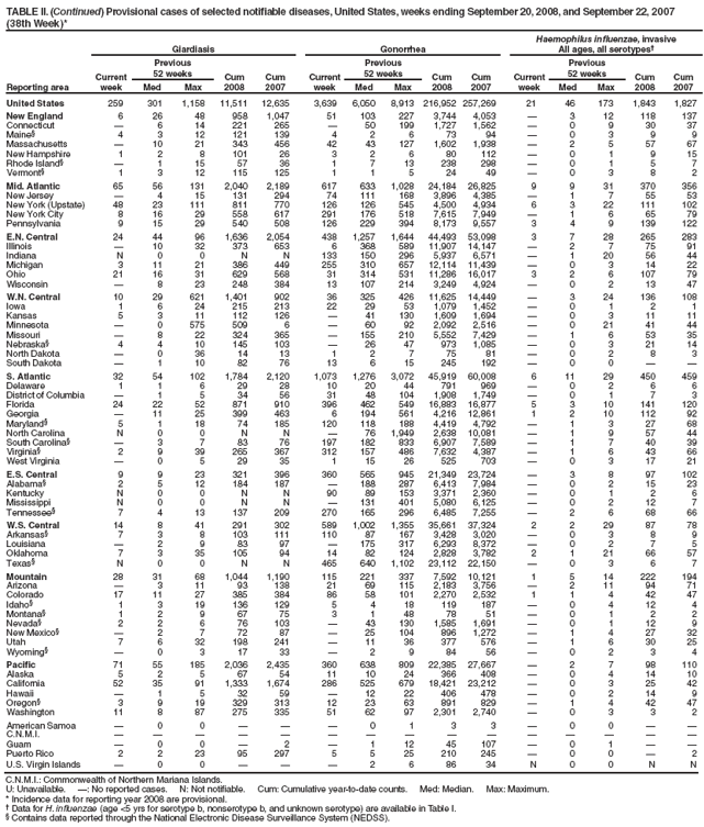 TABLE II. (Continued) Provisional cases of selected notifiable diseases, United States, weeks ending September 20, 2008, and September 22, 2007 (38th Week)*
Reporting area
Giardiasis
Gonorrhea
Haemophilus influenzae, invasive
All ages, all serotypes�
Current week
Previous
52 weeks
Cum 2008
Cum 2007
Current week
Previous
52 weeks
Cum 2008
Cum 2007
Current week
Previous
52 weeks
Cum 2008
Cum 2007
Med
Max
Med
Max
Med
Max
United States
259
301
1,158
11,511
12,635
3,639
6,050
8,913
216,952
257,269
21
46
173
1,843
1,827
New England
6
26
48
958
1,047
51
103
227
3,744
4,053
�
3
12
118
137
Connecticut
�
6
14
221
265
�
50
199
1,727
1,562
�
0
9
30
37
Maine�
4
3
12
121
139
4
2
6
73
94
�
0
3
9
9
Massachusetts
�
10
21
343
456
42
43
127
1,602
1,938
�
2
5
57
67
New Hampshire
1
2
8
101
26
3
2
6
80
112
�
0
1
9
15
Rhode Island�
�
1
15
57
36
1
7
13
238
298
�
0
1
5
7
Vermont�
1
3
12
115
125
1
1
5
24
49
�
0
3
8
2
Mid. Atlantic
65
56
131
2,040
2,189
617
633
1,028
24,184
26,825
9
9
31
370
356
New Jersey
�
4
15
131
294
74
111
168
3,896
4,385
�
1
7
55
53
New York (Upstate)
48
23
111
811
770
126
126
545
4,500
4,934
6
3
22
111
102
New York City
8
16
29
558
617
291
176
518
7,615
7,949
�
1
6
65
79
Pennsylvania
9
15
29
540
508
126
229
394
8,173
9,557
3
4
9
139
122
E.N. Central
24
44
96
1,636
2,054
438
1,257
1,644
44,493
53,098
3
7
28
265
283
Illinois
�
10
32
373
653
6
368
589
11,907
14,147
�
2
7
75
91
Indiana
N
0
0
N
N
133
150
296
5,937
6,571
�
1
20
56
44
Michigan
3
11
21
386
449
255
310
657
12,114
11,439
�
0
3
14
22
Ohio
21
16
31
629
568
31
314
531
11,286
16,017
3
2
6
107
79
Wisconsin
�
8
23
248
384
13
107
214
3,249
4,924
�
0
2
13
47
W.N. Central
10
29
621
1,401
902
36
325
426
11,625
14,449
�
3
24
136
108
Iowa
1
6
24
215
213
22
29
53
1,079
1,452
�
0
1
2
1
Kansas
5
3
11
112
126
�
41
130
1,609
1,694
�
0
3
11
11
Minnesota
�
0
575
509
6
�
60
92
2,092
2,516
�
0
21
41
44
Missouri
�
8
22
324
365
�
155
210
5,552
7,429
�
1
6
53
35
Nebraska�
4
4
10
145
103
�
26
47
973
1,085
�
0
3
21
14
North Dakota
�
0
36
14
13
1
2
7
75
81
�
0
2
8
3
South Dakota
�
1
10
82
76
13
6
15
245
192
�
0
0
�
�
S. Atlantic
32
54
102
1,784
2,120
1,073
1,276
3,072
45,919
60,008
6
11
29
450
459
Delaware
1
1
6
29
28
10
20
44
791
969
�
0
2
6
6
District of Columbia
�
1
5
34
56
31
48
104
1,908
1,749
�
0
1
7
3
Florida
24
22
52
871
910
396
462
549
16,883
16,877
5
3
10
141
120
Georgia
�
11
25
399
463
6
194
561
4,216
12,861
1
2
10
112
92
Maryland�
5
1
18
74
185
120
118
188
4,419
4,792
�
1
3
27
68
North Carolina
N
0
0
N
N
�
76
1,949
2,638
10,081
�
1
9
57
44
South Carolina�
�
3
7
83
76
197
182
833
6,907
7,589
�
1
7
40
39
Virginia�
2
9
39
265
367
312
157
486
7,632
4,387
�
1
6
43
66
West Virginia
�
0
5
29
35
1
15
26
525
703
�
0
3
17
21
E.S. Central
9
9
23
321
396
360
565
945
21,349
23,724
�
3
8
97
102
Alabama�
2
5
12
184
187
�
188
287
6,413
7,984
�
0
2
15
23
Kentucky
N
0
0
N
N
90
89
153
3,371
2,360
�
0
1
2
6
Mississippi
N
0
0
N
N
�
131
401
5,080
6,125
�
0
2
12
7
Tennessee�
7
4
13
137
209
270
165
296
6,485
7,255
�
2
6
68
66
W.S. Central
14
8
41
291
302
589
1,002
1,355
35,661
37,324
2
2
29
87
78
Arkansas�
7
3
8
103
111
110
87
167
3,428
3,020
�
0
3
8
9
Louisiana
�
2
9
83
97
�
175
317
6,293
8,372
�
0
2
7
5
Oklahoma
7
3
35
105
94
14
82
124
2,828
3,782
2
1
21
66
57
Texas�
N
0
0
N
N
465
640
1,102
23,112
22,150
�
0
3
6
7
Mountain
28
31
68
1,044
1,190
115
221
337
7,592
10,121
1
5
14
222
194
Arizona
�
3
11
93
138
21
69
115
2,183
3,756
�
2
11
94
71
Colorado
17
11
27
385
384
86
58
101
2,270
2,532
1
1
4
42
47
Idaho�
1
3
19
136
129
5
4
18
119
187
�
0
4
12
4
Montana�
1
2
9
67
75
3
1
48
78
51
�
0
1
2
2
Nevada�
2
2
6
76
103
�
43
130
1,585
1,691
�
0
1
12
9
New Mexico�
�
2
7
72
87
�
25
104
896
1,272
�
1
4
27
32
Utah
7
6
32
198
241
�
11
36
377
576
�
1
6
30
25
Wyoming�
�
0
3
17
33
�
2
9
84
56
�
0
2
3
4
Pacific
71
55
185
2,036
2,435
360
638
809
22,385
27,667
�
2
7
98
110
Alaska
5
2
5
67
54
11
10
24
366
408
�
0
4
14
10
California
52
35
91
1,333
1,674
286
525
679
18,421
23,212
�
0
3
25
42
Hawaii
�
1
5
32
59
�
12
22
406
478
�
0
2
14
9
Oregon�
3
9
19
329
313
12
23
63
891
829
�
1
4
42
47
Washington
11
8
87
275
335
51
62
97
2,301
2,740
�
0
3
3
2
American Samoa
�
0
0
�
�
�
0
1
3
3
�
0
0
�
�
C.N.M.I.
�
�
�
�
�
�
�
�
�
�
�
�
�
�
�
Guam
�
0
0
�
2
�
1
12
45
107
�
0
1
�
�
Puerto Rico
2
2
23
95
297
5
5
25
210
245
�
0
0
�
2
U.S. Virgin Islands
�
0
0
�
�
�
2
6
86
34
N
0
0
N
N
C.N.M.I.: Commonwealth of Northern Mariana Islands.
U: Unavailable. �: No reported cases. N: Not notifiable. Cum: Cumulative year-to-date counts. Med: Median. Max: Maximum.
* Incidence data for reporting year 2008 are provisional.
� Data for H. influenzae (age <5 yrs for serotype b, nonserotype b, and unknown serotype) are available in Table I.
� Contains data reported through the National Electronic Disease Surveillance System (NEDSS).