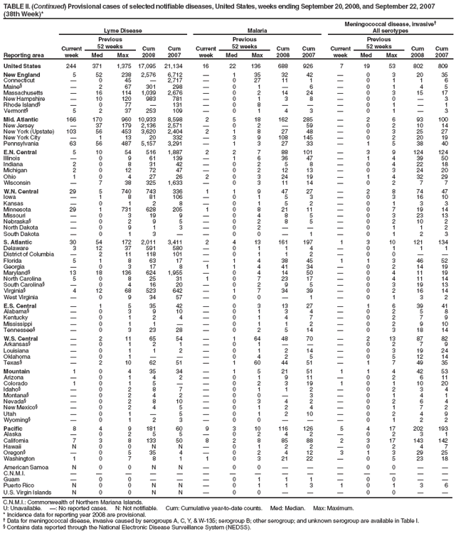 TABLE II. (Continued) Provisional cases of selected notifiable diseases, United States, weeks ending September 20, 2008, and September 22, 2007 (38th Week)*
Reporting area
Lyme Disease
Malaria
Meningococcal disease, invasive�
All serotypes
Current week
Previous
52 weeks
Cum 2008
Cum 2007
Current week
Previous
52 weeks
Cum 2008
Cum 2007
Current week
Previous
52 weeks
Cum 2008
Cum 2007
Med
Max
Med
Max
Med
Max
United States
244
371
1,375
17,095
21,134
16
22
136
688
926
7
19
53
802
809
New England
5
52
238
2,576
6,712
�
1
35
32
42
�
0
3
20
35
Connecticut
�
0
45
�
2,717
�
0
27
11
1
�
0
1
1
6
Maine�
�
2
67
301
298
�
0
1
�
6
�
0
1
4
5
Massachusetts
�
16
114
1,039
2,676
�
0
2
14
24
�
0
3
15
17
New Hampshire
�
10
120
983
781
�
0
1
3
8
�
0
0
�
3
Rhode Island�
�
0
77
�
131
�
0
8
�
�
�
0
1
�
1
Vermont�
5
2
37
253
109
�
0
1
4
3
�
0
1
�
3
Mid. Atlantic
166
170
960
10,933
8,598
2
5
18
162
285
�
2
6
93
100
New Jersey
�
37
179
2,136
2,571
�
0
2
�
59
�
0
2
10
14
New York (Upstate)
103
56
453
3,620
2,404
2
1
8
27
48
�
0
3
25
27
New York City
�
1
13
20
332
�
3
9
108
145
�
0
2
20
19
Pennsylvania
63
56
487
5,157
3,291
�
1
3
27
33
�
1
5
38
40
E.N. Central
5
10
54
516
1,887
2
2
7
88
101
�
3
9
124
124
Illinois
�
0
9
61
139
�
1
6
36
47
�
1
4
39
50
Indiana
2
0
8
31
42
�
0
2
5
8
�
0
4
22
18
Michigan
2
0
12
72
47
�
0
2
12
13
�
0
3
24
20
Ohio
1
0
4
27
26
2
0
3
24
19
�
1
4
32
29
Wisconsin
�
7
38
325
1,633
�
0
3
11
14
�
0
2
7
7
W.N. Central
29
5
740
743
336
1
1
9
47
27
�
2
8
74
47
Iowa
�
1
8
81
106
�
0
1
5
3
�
0
3
16
10
Kansas
�
0
1
2
8
�
0
1
5
2
�
0
1
3
3
Minnesota
29
1
731
628
205
1
0
8
21
11
�
0
7
19
14
Missouri
�
0
3
19
9
�
0
4
8
5
�
0
3
23
13
Nebraska�
�
0
2
9
5
�
0
2
8
5
�
0
2
10
2
North Dakota
�
0
9
1
3
�
0
2
�
�
�
0
1
1
2
South Dakota
�
0
1
3
�
�
0
0
�
1
�
0
1
2
3
S. Atlantic
30
54
172
2,011
3,411
2
4
13
161
197
1
3
10
121
134
Delaware
3
12
37
591
580
�
0
1
1
4
�
0
1
1
1
District of Columbia
�
2
11
118
101
�
0
1
1
2
�
0
0
�
�
Florida
5
1
8
63
17
�
1
4
38
45
1
1
3
46
52
Georgia
�
0
3
17
8
1
1
4
41
34
�
0
2
14
19
Maryland�
13
18
136
624
1,955
�
0
4
14
50
�
0
4
11
19
North Carolina
5
0
8
25
31
1
0
7
23
17
�
0
4
11
14
South Carolina�
�
0
4
16
20
�
0
2
9
5
�
0
3
19
13
Virginia�
4
12
68
523
642
�
1
7
34
39
�
0
2
16
14
West Virginia
�
0
9
34
57
�
0
0
�
1
�
0
1
3
2
E.S. Central
�
1
5
35
42
�
0
3
13
27
�
1
6
39
41
Alabama�
�
0
3
9
10
�
0
1
3
4
�
0
2
5
8
Kentucky
�
0
1
2
4
�
0
1
4
7
�
0
2
7
9
Mississippi
�
0
1
1
�
�
0
1
1
2
�
0
2
9
10
Tennessee�
�
0
3
23
28
�
0
2
5
14
�
0
3
18
14
W.S. Central
�
2
11
65
54
�
1
64
48
70
�
2
13
87
82
Arkansas�
�
0
1
2
1
�
0
1
�
�
�
0
2
7
9
Louisiana
�
0
1
1
2
�
0
1
2
14
�
0
3
19
24
Oklahoma
�
0
1
�
�
�
0
4
2
5
�
0
5
12
14
Texas�
�
2
10
62
51
�
1
60
44
51
�
1
7
49
35
Mountain
1
0
4
35
34
�
1
5
21
51
1
1
4
42
53
Arizona
�
0
1
4
2
�
0
1
9
11
�
0
2
6
11
Colorado
1
0
1
5
�
�
0
2
3
19
1
0
1
10
20
Idaho�
�
0
2
8
7
�
0
1
1
2
�
0
2
3
4
Montana�
�
0
2
4
2
�
0
0
�
3
�
0
1
4
1
Nevada�
�
0
2
8
10
�
0
3
4
2
�
0
2
6
4
New Mexico�
�
0
2
4
5
�
0
1
2
4
�
0
1
7
2
Utah
�
0
1
�
5
�
0
1
2
10
�
0
2
4
9
Wyoming�
�
0
1
2
3
�
0
0
�
�
�
0
1
2
2
Pacific
8
4
9
181
60
9
3
10
116
126
5
4
17
202
193
Alaska
�
0
2
5
5
�
0
2
4
2
�
0
2
3
1
California
7
3
8
133
50
8
2
8
85
88
2
3
17
143
142
Hawaii
N
0
0
N
N
�
0
1
2
2
�
0
2
4
7
Oregon�
�
0
5
35
4
�
0
2
4
12
3
1
3
29
25
Washington
1
0
7
8
1
1
0
3
21
22
�
0
5
23
18
American Samoa
N
0
0
N
N
�
0
0
�
�
�
0
0
�
�
C.N.M.I.
�
�
�
�
�
�
�
�
�
�
�
�
�
�
�
Guam
�
0
0
�
�
�
0
1
1
1
�
0
0
�
�
Puerto Rico
N
0
0
N
N
�
0
1
1
3
1
0
1
3
6
U.S. Virgin Islands
N
0
0
N
N
�
0
0
�
�
�
0
0
�
�
C.N.M.I.: Commonwealth of Northern Mariana Islands.
U: Unavailable. �: No reported cases. N: Not notifiable. Cum: Cumulative year-to-date counts. Med: Median. Max: Maximum.
* Incidence data for reporting year 2008 are provisional.
� Data for meningococcal disease, invasive caused by serogroups A, C, Y, & W-135; serogroup B; other serogroup; and unknown serogroup are available in Table I.
� Contains data reported through the National Electronic Disease Surveillance System (NEDSS).