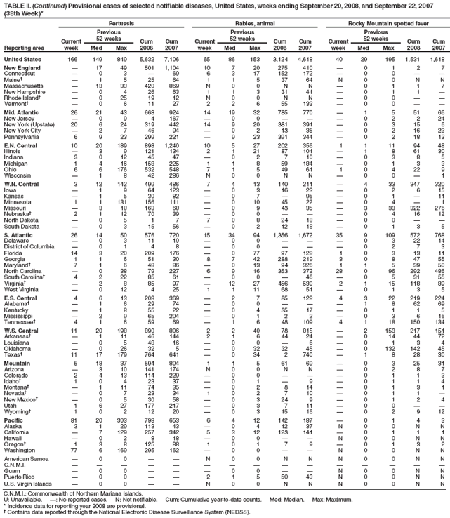 TABLE II. (Continued) Provisional cases of selected notifiable diseases, United States, weeks ending September 20, 2008, and September 22, 2007 (38th Week)*
Reporting area
Pertussis
Rabies, animal
Rocky Mountain spotted fever
Current week
Previous
52 weeks
Cum 2008
Cum 2007
Current week
Previous
52 weeks
Cum 2008
Cum 2007
Current week
Previous
52 weeks
Cum 2008
Cum 2007
Med
Max
Med
Max
Med
Max
United States
166
149
849
5,632
7,106
65
86
153
3,124
4,618
40
29
195
1,531
1,618
New England
�
17
49
501
1,104
10
7
20
275
410
�
0
1
2
7
Connecticut
�
0
3
�
69
6
3
17
152
172
�
0
0
�
�
Maine�
�
1
5
25
64
1
1
5
37
64
N
0
0
N
N
Massachusetts
�
13
33
420
869
N
0
0
N
N
�
0
1
1
7
New Hampshire
�
0
4
26
63
1
1
3
31
41
�
0
1
1
�
Rhode Island�
�
0
25
19
12
N
0
0
N
N
�
0
0
�
�
Vermont�
�
0
6
11
27
2
2
6
55
133
�
0
0
�
�
Mid. Atlantic
26
21
43
668
924
14
19
32
785
770
�
1
5
51
66
New Jersey
�
0
9
4
167
�
0
0
�
�
�
0
2
2
24
New York (Upstate)
20
6
24
319
442
14
9
20
381
391
�
0
3
15
6
New York City
�
2
7
46
94
�
0
2
13
35
�
0
2
16
23
Pennsylvania
6
9
23
299
221
�
9
23
391
344
�
0
2
18
13
E.N. Central
10
20
189
898
1,240
10
5
27
202
356
1
1
11
94
48
Illinois
�
3
9
121
134
2
1
21
87
101
�
1
8
61
30
Indiana
3
0
12
45
47
�
0
2
7
10
�
0
3
8
5
Michigan
1
4
16
158
225
1
1
8
59
184
�
0
1
3
3
Ohio
6
6
176
532
548
7
1
5
49
61
1
0
4
22
9
Wisconsin
�
1
8
42
286
N
0
0
N
N
�
0
0
�
1
W.N. Central
3
12
142
499
486
7
4
13
140
211
�
4
33
347
320
Iowa
�
1
9
64
123
�
0
3
16
23
�
0
2
6
15
Kansas
�
1
5
30
82
�
0
7
�
95
�
0
1
�
11
Minnesota
1
1
131
156
111
�
0
10
45
22
�
0
4
�
1
Missouri
�
3
18
163
68
�
0
9
43
35
�
3
33
322
276
Nebraska�
2
1
12
70
39
�
0
0
�
�
�
0
4
16
12
North Dakota
�
0
5
1
7
7
0
8
24
18
�
0
0
�
�
South Dakota
�
0
3
15
56
�
0
2
12
18
�
0
1
3
5
S. Atlantic
26
14
50
576
720
15
34
94
1,356
1,672
35
9
109
572
768
Delaware
�
0
3
11
10
�
0
0
�
�
�
0
3
22
14
District of Columbia
�
0
1
4
8
�
0
0
�
�
�
0
2
7
3
Florida
14
3
20
209
176
�
0
77
97
128
1
0
3
13
11
Georgia
1
1
6
51
30
8
7
42
288
219
3
0
8
47
55
Maryland�
7
1
6
48
86
�
0
13
94
326
1
1
5
39
50
North Carolina
�
0
38
79
227
6
9
16
353
372
28
0
96
292
486
South Carolina�
4
2
22
85
61
�
0
0
�
46
�
0
5
31
55
Virginia�
�
2
8
85
97
�
12
27
456
530
2
1
15
118
89
West Virginia
�
0
12
4
25
1
1
11
68
51
�
0
1
3
5
E.S. Central
4
6
13
208
369
�
2
7
85
128
4
3
22
219
224
Alabama�
�
1
6
29
74
�
0
0
�
�
�
1
8
62
69
Kentucky
�
1
8
55
22
�
0
4
35
17
�
0
1
1
5
Mississippi
�
2
9
65
204
�
0
1
2
2
�
0
3
6
16
Tennessee�
4
1
6
59
69
�
1
6
48
109
4
1
18
150
134
W.S. Central
11
20
198
890
806
2
2
40
78
815
�
2
153
217
151
Arkansas�
�
1
11
46
144
2
1
6
44
24
�
0
14
44
72
Louisiana
�
0
5
48
16
�
0
0
�
6
�
0
1
3
4
Oklahoma
�
0
26
32
5
�
0
32
32
45
�
0
132
142
45
Texas�
11
17
179
764
641
�
0
34
2
740
�
1
8
28
30
Mountain
5
18
37
594
804
1
1
5
61
69
�
0
3
25
31
Arizona
�
3
10
141
174
N
0
0
N
N
�
0
2
8
7
Colorado
2
4
13
114
229
�
0
0
�
�
�
0
1
1
3
Idaho�
1
0
4
23
37
�
0
1
�
9
�
0
1
1
4
Montana�
�
1
11
74
35
�
0
2
8
14
�
0
1
3
1
Nevada�
�
0
7
23
34
1
0
2
7
10
�
0
1
1
�
New Mexico�
�
0
5
30
58
�
0
3
24
9
�
0
1
2
4
Utah
1
6
27
177
217
�
0
3
7
11
�
0
0
�
�
Wyoming�
1
0
2
12
20
�
0
3
15
16
�
0
2
9
12
Pacific
81
20
303
798
653
6
4
12
142
187
�
0
1
4
3
Alaska
3
1
29
113
43
�
0
4
12
37
N
0
0
N
N
California
�
7
129
257
342
5
3
12
123
141
�
0
1
1
1
Hawaii
�
0
2
8
18
�
0
0
�
�
N
0
0
N
N
Oregon�
1
3
8
125
88
1
0
1
7
9
�
0
1
3
2
Washington
77
6
169
295
162
�
0
0
�
�
N
0
0
N
N
American Samoa
�
0
0
�
�
N
0
0
N
N
N
0
0
N
N
C.N.M.I.
�
�
�
�
�
�
�
�
�
�
�
�
�
�
�
Guam
�
0
0
�
�
�
0
0
�
�
N
0
0
N
N
Puerto Rico
�
0
0
�
�
2
1
5
50
43
N
0
0
N
N
U.S. Virgin Islands
�
0
0
�
�
N
0
0
N
N
N
0
0
N
N
C.N.M.I.: Commonwealth of Northern Mariana Islands.
U: Unavailable. �: No reported cases. N: Not notifiable. Cum: Cumulative year-to-date counts. Med: Median. Max: Maximum.
* Incidence data for reporting year 2008 are provisional.
� Contains data reported through the National Electronic Disease Surveillance System (NEDSS).