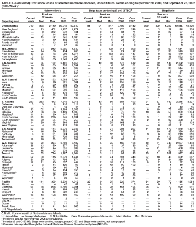 TABLE II. (Continued) Provisional cases of selected notifiable diseases, United States, weeks ending September 20, 2008, and September 22, 2007 (38th Week)*
Reporting area
Salmonellosis
Shiga toxin-producing E. coli (STEC)�
Shigellosis
Current week
Previous
52 weeks
Cum 2008
Cum 2007
Current week
Previous
52 weeks
Cum 2008
Cum 2007
Current week
Previous
52 weeks
Cum 2008
Cum 2007
Med
Max
Med
Max
Med
Max
United States
710
853
2,110
30,342
32,542
81
81
247
3,409
3,442
269
409
1,227
13,315
12,129
New England
�
23
402
1,457
1,871
�
3
37
170
249
�
3
28
138
208
Connecticut
�
0
372
372
431
�
0
34
34
71
�
0
27
27
44
Maine�
�
2
14
109
94
�
0
3
14
32
�
0
6
18
14
Massachusetts
�
15
52
741
1,085
�
2
11
80
107
�
2
5
78
135
New Hampshire
�
3
10
102
134
�
0
5
21
24
�
0
1
3
5
Rhode Island�
�
1
13
66
65
�
0
3
7
7
�
0
9
9
7
Vermont�
�
1
7
67
62
�
0
3
14
8
�
0
1
3
3
Mid. Atlantic
75
94
212
3,595
4,542
7
7
192
511
388
14
33
93
1,641
568
New Jersey
�
14
30
454
983
�
1
5
24
92
�
7
36
519
128
New York (Upstate)
43
25
73
989
1,077
7
3
188
359
147
12
8
35
470
107
New York City
3
23
48
909
999
�
0
5
39
40
2
9
35
522
193
Pennsylvania
29
29
83
1,243
1,483
�
2
9
89
109
�
2
65
130
140
E.N. Central
52
85
169
3,181
4,557
15
10
39
472
512
68
70
145
2,482
1,980
Illinois
�
20
63
755
1,591
�
1
6
53
101
�
20
37
570
438
Indiana
19
9
53
441
502
�
1
13
47
57
7
11
83
514
81
Michigan
9
17
37
663
717
�
2
16
110
78
1
2
7
80
55
Ohio
24
25
65
955
993
15
2
17
151
120
60
21
76
1,111
903
Wisconsin
�
12
26
367
754
�
3
16
111
156
�
8
39
207
503
W.N. Central
34
50
123
1,983
2,064
5
13
57
594
567
5
19
39
666
1,475
Iowa
3
8
16
321
361
�
2
20
155
136
�
3
11
118
71
Kansas
9
7
20
302
300
�
0
4
31
39
1
0
4
30
21
Minnesota
17
13
70
552
506
5
3
21
139
171
3
4
25
236
178
Missouri
�
14
29
500
542
�
2
9
112
106
�
6
29
166
1,069
Nebraska�
5
5
13
178
187
�
2
28
120
69
1
0
2
5
20
North Dakota
�
0
35
28
32
�
0
20
2
7
�
0
15
35
3
South Dakota
�
2
11
102
136
�
1
4
35
39
�
1
9
76
113
S. Atlantic
283
263
442
7,845
8,016
11
13
50
581
493
31
67
149
2,245
3,327
Delaware
3
3
9
116
118
1
0
1
11
13
�
0
2
7
9
District of Columbia
�
1
4
42
44
�
0
1
8
�
�
0
3
13
15
Florida
133
102
181
3,399
3,059
4
2
18
127
101
6
19
75
635
1,776
Georgia
51
38
86
1,499
1,335
2
1
7
70
73
18
26
50
830
1,144
Maryland�
11
11
30
447
665
1
2
9
73
61
1
1
5
48
82
North Carolina
53
19
228
845
1,031
�
1
14
71
100
3
1
27
142
59
South Carolina�
18
20
55
715
758
�
0
4
32
8
2
9
32
428
97
Virginia�
14
20
49
669
867
3
3
25
168
124
1
4
13
131
138
West Virginia
�
4
25
113
139
�
0
3
21
13
�
0
61
11
7
E.S. Central
29
63
144
2,276
2,346
1
6
21
201
227
11
43
178
1,379
1,407
Alabama�
4
16
50
652
660
1
1
17
50
57
1
10
43
320
470
Kentucky
6
9
21
324
404
�
1
12
63
75
3
6
35
213
310
Mississippi
�
16
57
729
688
�
0
2
5
5
�
9
112
270
485
Tennessee�
19
16
35
571
594
�
2
7
83
90
7
15
32
576
142
W.S. Central
69
99
894
3,793
3,189
4
5
25
160
186
49
71
748
2,927
1,443
Arkansas�
36
13
50
577
502
3
1
4
37
30
17
7
27
419
65
Louisiana
�
17
44
651
637
�
0
1
2
8
�
11
25
458
389
Oklahoma
33
16
72
578
386
1
0
14
23
15
7
3
32
113
90
Texas�
�
55
794
1,987
1,664
�
3
11
98
133
25
51
702
1,937
899
Mountain
52
60
113
2,373
1,944
16
9
24
391
446
27
18
45
682
667
Arizona
31
20
43
798
674
�
1
8
57
84
17
9
34
359
376
Colorado
17
11
43
537
444
6
2
10
111
123
9
2
7
82
89
Idaho�
2
3
14
129
96
8
2
12
90
102
�
0
1
10
9
Montana�
�
2
10
80
71
�
0
3
26
�
�
0
1
6
19
Nevada�
�
3
14
154
195
�
0
4
18
22
�
3
13
134
43
New Mexico�
�
6
32
408
213
�
1
6
40
35
�
1
6
61
82
Utah
1
6
17
237
193
2
1
6
45
66
1
1
5
27
20
Wyoming�
1
1
5
30
58
�
0
2
4
14
�
0
2
3
29
Pacific
116
111
399
3,839
4,013
22
9
35
329
374
64
30
79
1,155
1,054
Alaska
�
1
4
42
69
�
0
1
6
3
�
0
0
�
8
California
95
78
286
2,788
3,031
8
5
22
161
195
56
27
73
999
841
Hawaii
1
6
15
199
205
�
0
5
11
25
�
1
3
34
64
Oregon�
2
6
19
322
246
�
1
8
51
61
2
1
6
56
58
Washington
18
13
103
488
462
14
2
13
100
90
6
2
20
66
83
American Samoa
�
0
1
2
�
�
0
0
�
�
�
0
1
1
4
C.N.M.I.
�
�
�
�
�
�
�
�
�
�
�
�
�
�
�
Guam
�
0
2
11
12
�
0
0
�
�
�
0
3
14
12
Puerto Rico
1
11
41
341
666
�
0
1
2
1
�
0
4
16
21
U.S. Virgin Islands
�
0
0
�
�
�
0
0
�
�
�
0
0
�
�
C.N.M.I.: Commonwealth of Northern Mariana Islands.
U: Unavailable. �: No reported cases. N: Not notifiable. Cum: Cumulative year-to-date counts. Med: Median. Max: Maximum.
* Incidence data for reporting year 2008 are provisional.
� Includes E. coli O157:H7; Shiga toxin-positive, serogroup non-O157; and Shiga toxin-positive, not serogrouped.
� Contains data reported through the National Electronic Disease Surveillance System (NEDSS).