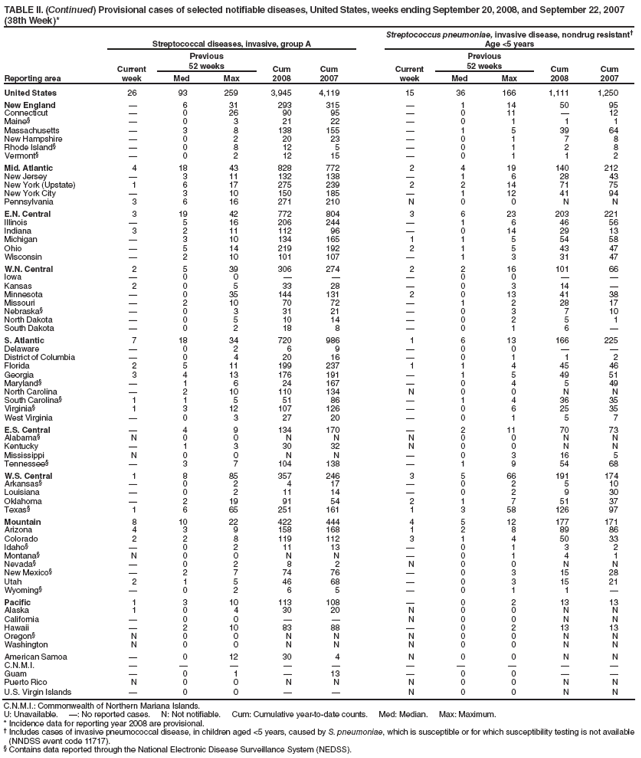TABLE II. (Continued) Provisional cases of selected notifiable diseases, United States, weeks ending September 20, 2008, and September 22, 2007 (38th Week)*
Reporting area
Streptococcal diseases, invasive, group A
Streptococcus pneumoniae, invasive disease, nondrug resistant�
Age <5 years
Current week
Previous
52 weeks
Cum
2008
Cum
2007
Current week
Previous
52 weeks
Cum
2008
Cum
2007
Med
Max
Med
Max
United States
26
93
259
3,945
4,119
15
36
166
1,111
1,250
New England
�
6
31
293
315
�
1
14
50
95
Connecticut
�
0
26
90
95
�
0
11
�
12
Maine�
�
0
3
21
22
�
0
1
1
1
Massachusetts
�
3
8
138
155
�
1
5
39
64
New Hampshire
�
0
2
20
23
�
0
1
7
8
Rhode Island�
�
0
8
12
5
�
0
1
2
8
Vermont�
�
0
2
12
15
�
0
1
1
2
Mid. Atlantic
4
18
43
828
772
2
4
19
140
212
New Jersey
�
3
11
132
138
�
1
6
28
43
New York (Upstate)
1
6
17
275
239
2
2
14
71
75
New York City
�
3
10
150
185
�
1
12
41
94
Pennsylvania
3
6
16
271
210
N
0
0
N
N
E.N. Central
3
19
42
772
804
3
6
23
203
221
Illinois
�
5
16
206
244
�
1
6
46
56
Indiana
3
2
11
112
96
�
0
14
29
13
Michigan
�
3
10
134
165
1
1
5
54
58
Ohio
�
5
14
219
192
2
1
5
43
47
Wisconsin
�
2
10
101
107
�
1
3
31
47
W.N. Central
2
5
39
306
274
2
2
16
101
66
Iowa
�
0
0
�
�
�
0
0
�
�
Kansas
2
0
5
33
28
�
0
3
14
�
Minnesota
�
0
35
144
131
2
0
13
41
38
Missouri
�
2
10
70
72
�
1
2
28
17
Nebraska�
�
0
3
31
21
�
0
3
7
10
North Dakota
�
0
5
10
14
�
0
2
5
1
South Dakota
�
0
2
18
8
�
0
1
6
�
S. Atlantic
7
18
34
720
986
1
6
13
166
225
Delaware
�
0
2
6
9
�
0
0
�
�
District of Columbia
�
0
4
20
16
�
0
1
1
2
Florida
2
5
11
199
237
1
1
4
45
46
Georgia
3
4
13
176
191
�
1
5
49
51
Maryland�
�
1
6
24
167
�
0
4
5
49
North Carolina
�
2
10
110
134
N
0
0
N
N
South Carolina�
1
1
5
51
86
�
1
4
36
35
Virginia�
1
3
12
107
126
�
0
6
25
35
West Virginia
�
0
3
27
20
�
0
1
5
7
E.S. Central
�
4
9
134
170
�
2
11
70
73
Alabama�
N
0
0
N
N
N
0
0
N
N
Kentucky
�
1
3
30
32
N
0
0
N
N
Mississippi
N
0
0
N
N
�
0
3
16
5
Tennessee�
�
3
7
104
138
�
1
9
54
68
W.S. Central
1
8
85
357
246
3
5
66
191
174
Arkansas�
�
0
2
4
17
�
0
2
5
10
Louisiana
�
0
2
11
14
�
0
2
9
30
Oklahoma
�
2
19
91
54
2
1
7
51
37
Texas�
1
6
65
251
161
1
3
58
126
97
Mountain
8
10
22
422
444
4
5
12
177
171
Arizona
4
3
9
158
168
1
2
8
89
86
Colorado
2
2
8
119
112
3
1
4
50
33
Idaho�
�
0
2
11
13
�
0
1
3
2
Montana�
N
0
0
N
N
�
0
1
4
1
Nevada�
�
0
2
8
2
N
0
0
N
N
New Mexico�
�
2
7
74
76
�
0
3
15
28
Utah
2
1
5
46
68
�
0
3
15
21
Wyoming�
�
0
2
6
5
�
0
1
1
�
Pacific
1
3
10
113
108
�
0
2
13
13
Alaska
1
0
4
30
20
N
0
0
N
N
California
�
0
0
�
�
N
0
0
N
N
Hawaii
�
2
10
83
88
�
0
2
13
13
Oregon�
N
0
0
N
N
N
0
0
N
N
Washington
N
0
0
N
N
N
0
0
N
N
American Samoa
�
0
12
30
4
N
0
0
N
N
C.N.M.I.
�
�
�
�
�
�
�
�
�
�
Guam
�
0
1
�
13
�
0
0
�
�
Puerto Rico
N
0
0
N
N
N
0
0
N
N
U.S. Virgin Islands
�
0
0
�
�
N
0
0
N
N
C.N.M.I.: Commonwealth of Northern Mariana Islands.
U: Unavailable. �: No reported cases. N: Not notifiable. Cum: Cumulative year-to-date counts. Med: Median. Max: Maximum.
* Incidence data for reporting year 2008 are provisional.
� Includes cases of invasive pneumococcal disease, in children aged <5 years, caused by S. pneumoniae, which is susceptible or for which susceptibility testing is not available (NNDSS event code 11717).
� Contains data reported through the National Electronic Disease Surveillance System (NEDSS).
