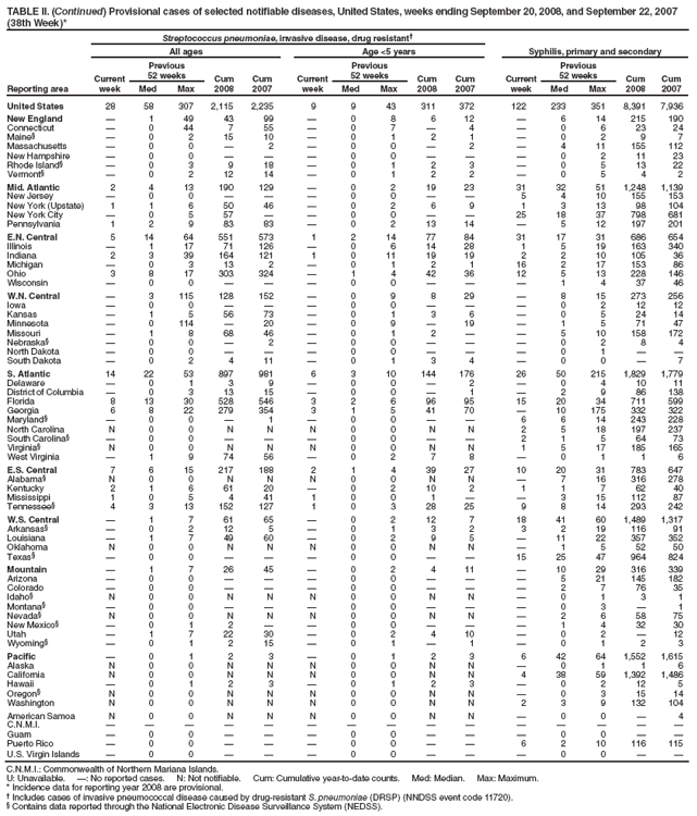 TABLE II. (Continued) Provisional cases of selected notifiable diseases, United States, weeks ending September 20, 2008, and September 22, 2007 (38th Week)*
Reporting area
Streptococcus pneumoniae, invasive disease, drug resistant�
All ages
Age <5 years
Syphilis, primary and secondary
Current week
Previous
52 weeks
Cum 2008
Cum 2007
Current week
Previous
52 weeks
Cum 2008
Cum 2007
Current week
Previous
52 weeks
Cum 2008
Cum 2007
Med
Max
Med
Max
Med
Max
United States
28
58
307
2,115
2,235
9
9
43
311
372
122
233
351
8,391
7,936
New England
�
1
49
43
99
�
0
8
6
12
�
6
14
215
190
Connecticut
�
0
44
7
55
�
0
7
�
4
�
0
6
23
24
Maine�
�
0
2
15
10
�
0
1
2
1
�
0
2
9
7
Massachusetts
�
0
0
�
2
�
0
0
�
2
�
4
11
155
112
New Hampshire
�
0
0
�
�
�
0
0
�
�
�
0
2
11
23
Rhode Island�
�
0
3
9
18
�
0
1
2
3
�
0
5
13
22
Vermont�
�
0
2
12
14
�
0
1
2
2
�
0
5
4
2
Mid. Atlantic
2
4
13
190
129
�
0
2
19
23
31
32
51
1,248
1,139
New Jersey
�
0
0
�
�
�
0
0
�
�
5
4
10
155
153
New York (Upstate)
1
1
6
50
46
�
0
2
6
9
1
3
13
98
104
New York City
�
0
5
57
�
�
0
0
�
�
25
18
37
798
681
Pennsylvania
1
2
9
83
83
�
0
2
13
14
�
5
12
197
201
E.N. Central
5
14
64
551
573
1
2
14
77
84
31
17
31
686
654
Illinois
�
1
17
71
126
�
0
6
14
28
1
5
19
163
340
Indiana
2
3
39
164
121
1
0
11
19
19
2
2
10
105
36
Michigan
�
0
3
13
2
�
0
1
2
1
16
2
17
153
86
Ohio
3
8
17
303
324
�
1
4
42
36
12
5
13
228
146
Wisconsin
�
0
0
�
�
�
0
0
�
�
�
1
4
37
46
W.N. Central
�
3
115
128
152
�
0
9
8
29
�
8
15
273
256
Iowa
�
0
0
�
�
�
0
0
�
�
�
0
2
12
12
Kansas
�
1
5
56
73
�
0
1
3
6
�
0
5
24
14
Minnesota
�
0
114
�
20
�
0
9
�
19
�
1
5
71
47
Missouri
�
1
8
68
46
�
0
1
2
�
�
5
10
158
172
Nebraska�
�
0
0
�
2
�
0
0
�
�
�
0
2
8
4
North Dakota
�
0
0
�
�
�
0
0
�
�
�
0
1
�
�
South Dakota
�
0
2
4
11
�
0
1
3
4
�
0
0
�
7
S. Atlantic
14
22
53
897
981
6
3
10
144
176
26
50
215
1,829
1,779
Delaware
�
0
1
3
9
�
0
0
�
2
�
0
4
10
11
District of Columbia
�
0
3
13
15
�
0
0
�
1
�
2
9
86
138
Florida
8
13
30
528
546
3
2
6
96
95
15
20
34
711
599
Georgia
6
8
22
279
354
3
1
5
41
70
�
10
175
332
322
Maryland�
�
0
0
�
1
�
0
0
�
�
6
6
14
243
228
North Carolina
N
0
0
N
N
N
0
0
N
N
2
5
18
197
237
South Carolina�
�
0
0
�
�
�
0
0
�
�
2
1
5
64
73
Virginia�
N
0
0
N
N
N
0
0
N
N
1
5
17
185
165
West Virginia
�
1
9
74
56
�
0
2
7
8
�
0
1
1
6
E.S. Central
7
6
15
217
188
2
1
4
39
27
10
20
31
783
647
Alabama�
N
0
0
N
N
N
0
0
N
N
�
7
16
316
278
Kentucky
2
1
6
61
20
�
0
2
10
2
1
1
7
62
40
Mississippi
1
0
5
4
41
1
0
0
1
�
�
3
15
112
87
Tennessee�
4
3
13
152
127
1
0
3
28
25
9
8
14
293
242
W.S. Central
�
1
7
61
65
�
0
2
12
7
18
41
60
1,489
1,317
Arkansas�
�
0
2
12
5
�
0
1
3
2
3
2
19
116
91
Louisiana
�
1
7
49
60
�
0
2
9
5
�
11
22
357
352
Oklahoma
N
0
0
N
N
N
0
0
N
N
�
1
5
52
50
Texas�
�
0
0
�
�
�
0
0
�
�
15
25
47
964
824
Mountain
�
1
7
26
45
�
0
2
4
11
�
10
29
316
339
Arizona
�
0
0
�
�
�
0
0
�
�
�
5
21
145
182
Colorado
�
0
0
�
�
�
0
0
�
�
�
2
7
76
35
Idaho�
N
0
0
N
N
N
0
0
N
N
�
0
1
3
1
Montana�
�
0
0
�
�
�
0
0
�
�
�
0
3
�
1
Nevada�
N
0
0
N
N
N
0
0
N
N
�
2
6
58
75
New Mexico�
�
0
1
2
�
�
0
0
�
�
�
1
4
32
30
Utah
�
1
7
22
30
�
0
2
4
10
�
0
2
�
12
Wyoming�
�
0
1
2
15
�
0
1
�
1
�
0
1
2
3
Pacific
�
0
1
2
3
�
0
1
2
3
6
42
64
1,552
1,615
Alaska
N
0
0
N
N
N
0
0
N
N
�
0
1
1
6
California
N
0
0
N
N
N
0
0
N
N
4
38
59
1,392
1,486
Hawaii
�
0
1
2
3
�
0
1
2
3
�
0
2
12
5
Oregon�
N
0
0
N
N
N
0
0
N
N
�
0
3
15
14
Washington
N
0
0
N
N
N
0
0
N
N
2
3
9
132
104
American Samoa
N
0
0
N
N
N
0
0
N
N
�
0
0
�
4
C.N.M.I.
�
�
�
�
�
�
�
�
�
�
�
�
�
�
�
Guam
�
0
0
�
�
�
0
0
�
�
�
0
0
�
�
Puerto Rico
�
0
0
�
�
�
0
0
�
�
6
2
10
116
115
U.S. Virgin Islands
�
0
0
�
�
�
0
0
�
�
�
0
0
�
�
C.N.M.I.: Commonwealth of Northern Mariana Islands.
U: Unavailable. �: No reported cases. N: Not notifiable. Cum: Cumulative year-to-date counts. Med: Median. Max: Maximum.
* Incidence data for reporting year 2008 are provisional.
� Includes cases of invasive pneumococcal disease caused by drug-resistant S. pneumoniae (DRSP) (NNDSS event code 11720).
� Contains data reported through the National Electronic Disease Surveillance System (NEDSS).