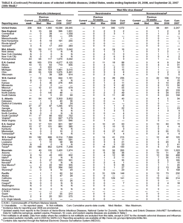 TABLE II. (Continued) Provisional cases of selected notifiable diseases, United States, weeks ending September 20, 2008, and September 22, 2007 (38th Week)*
West Nile virus disease�
Reporting area
Varicella (chickenpox)
Neuroinvasive
Nonneuroinvasive�
Current week
Previous
52 weeks
Cum 2008
Cum 2007
Current week
Previous
52 weeks
Cum 2008
Cum
2007
Current week
Previous
52 weeks
Cum 2008
Cum 2007
United States
208
658
1,660
19,584
28,945
�
1
61
346
1,072
�
2
84
441
2,247
New England
5
13
68
395
1,831
�
0
2
3
2
�
0
1
2
6
Connecticut
�
0
38
�
1,058
�
0
2
3
1
�
0
1
2
2
Maine�
�
0
26
�
235
�
0
0
�
�
�
0
0
�
�
Massachusetts
�
0
1
1
�
�
0
2
�
1
�
0
0
�
3
New Hampshire
2
6
18
191
255
�
0
0
�
�
�
0
0
�
�
Rhode Island�
�
0
0
�
�
�
0
0
�
�
�
0
0
�
1
Vermont�
3
6
17
203
283
�
0
0
�
�
�
0
0
�
�
Mid. Atlantic
53
56
117
1,670
3,642
�
0
6
24
16
�
0
3
7
8
New Jersey
N
0
0
N
N
�
0
1
2
1
�
0
1
2
�
New York (Upstate)
N
0
0
N
N
�
0
4
11
3
�
0
1
1
1
New York City
N
0
0
N
N
�
0
2
6
9
�
0
3
4
2
Pennsylvania
53
56
117
1,670
3,642
�
0
2
5
3
�
0
1
�
5
E.N. Central
48
163
378
4,677
8,125
�
0
11
18
88
�
0
6
9
54
Illinois
10
13
63
713
835
�
0
4
�
50
�
0
4
4
31
Indiana
�
0
222
�
�
�
0
2
2
11
�
0
1
�
10
Michigan
10
64
154
1,961
3,015
�
0
2
5
15
�
0
1
�
�
Ohio
28
55
128
1,675
3,461
�
0
3
9
8
�
0
2
2
8
Wisconsin
�
7
38
328
814
�
0
2
2
4
�
0
1
3
5
W.N. Central
7
24
145
844
1,181
�
0
9
28
235
�
0
22
109
712
Iowa
N
0
0
N
N
�
0
2
4
11
�
0
1
4
15
Kansas
7
5
36
276
435
�
0
1
2
11
�
0
3
10
26
Minnesota
�
0
0
�
�
�
0
3
3
42
�
0
6
13
56
Missouri
�
12
51
500
678
�
0
3
4
55
�
0
3
4
14
Nebraska�
N
0
0
N
N
�
0
1
2
19
�
0
8
20
133
North Dakota
�
0
140
48
�
�
0
2
2
49
�
0
9
34
310
South Dakota
�
0
5
20
68
�
0
5
11
48
�
0
6
24
158
S. Atlantic
41
94
167
3,303
3,852
�
0
4
6
40
�
0
4
5
34
Delaware
�
1
6
40
36
�
0
0
�
1
�
0
1
1
�
District of Columbia
�
0
3
18
24
�
0
0
�
�
�
0
0
�
�
Florida
27
27
87
1,245
915
�
0
1
1
3
�
0
0
�
�
Georgia
N
0
0
N
N
�
0
3
1
22
�
0
4
1
23
Maryland�
N
0
0
N
N
�
0
1
3
5
�
0
1
3
4
North Carolina
N
0
0
N
N
�
0
0
�
4
�
0
1
�
3
South Carolina�
11
17
66
622
752
�
0
1
�
2
�
0
0
�
2
Virginia�
�
21
81
847
1,279
�
0
0
�
3
�
0
0
�
2
West Virginia
3
15
66
531
846
�
0
1
1
�
�
0
0
�
�
E.S. Central
10
17
101
901
387
�
0
10
41
63
�
0
10
63
78
Alabama�
10
17
101
891
385
�
0
5
10
15
�
0
2
4
4
Kentucky
N
0
0
N
N
�
0
1
�
3
�
0
0
�
�
Mississippi
�
0
2
10
2
�
0
6
27
41
�
0
9
55
70
Tennessee�
N
0
0
N
N
�
0
1
4
4
�
0
2
4
4
W.S. Central
33
182
886
6,314
7,899
�
0
14
41
215
�
1
12
42
120
Arkansas�
�
10
38
440
591
�
0
2
8
11
�
0
1
�
6
Louisiana
�
1
10
58
99
�
0
3
6
21
�
0
6
20
9
Oklahoma
N
0
0
N
N
�
0
4
3
53
�
0
3
5
41
Texas�
33
166
852
5,816
7,209
�
0
10
24
130
�
0
6
17
64
Mountain
11
40
105
1,420
1,974
�
0
15
56
265
�
0
21
131
1,003
Arizona
�
0
0
�
�
�
0
6
32
36
�
0
10
11
28
Colorado
8
14
43
630
802
�
0
4
12
96
�
0
10
59
468
Idaho�
N
0
0
N
N
�
0
1
2
11
�
0
7
30
115
Montana�
�
5
27
223
301
�
0
1
�
35
�
0
2
5
165
Nevada�
N
0
0
N
N
�
0
2
6
1
�
0
3
7
10
New Mexico�
�
4
22
163
305
�
0
1
3
36
�
0
1
1
20
Utah
3
10
55
394
542
�
0
5
1
27
�
0
2
13
39
Wyoming�
�
0
9
10
24
�
0
0
�
23
�
0
2
5
158
Pacific
�
1
7
60
54
�
0
31
129
148
�
0
13
73
232
Alaska
�
1
5
47
28
�
0
0
�
�
�
0
0
�
�
California
�
0
0
�
�
�
0
31
129
141
�
0
13
69
214
Hawaii
�
0
6
13
26
�
0
0
�
�
�
0
0
�
�
Oregon�
N
0
0
N
N
�
0
0
�
7
�
0
2
4
18
Washington
N
0
0
N
N
�
0
0
�
�
�
0
0
�
�
American Samoa
N
0
0
N
N
�
0
0
�
�
�
0
0
�
�
C.N.M.I.
�
�
�
�
�
�
�
�
�
�
�
�
�
�
�
Guam
�
2
17
55
210
�
0
0
�
�
�
0
0
�
�
Puerto Rico
2
9
20
331
575
�
0
0
�
�
�
0
0
�
�
U.S. Virgin Islands
�
0
0
�
�
�
0
0
�
�
�
0
0
�
�
C.N.M.I.: Commonwealth of Northern Mariana Islands.
U: Unavailable. �: No reported cases. N: Not notifiable. Cum: Cumulative year-to-date counts. Med: Median. Max: Maximum.
* Incidence data for reporting year 2008 are provisional.
� Updated weekly from reports to the Division of Vector-Borne Infectious Diseases, National Center for Zoonotic, Vector-Borne, and Enteric Diseases (ArboNET Surveillance). Data for California serogroup, eastern equine, Powassan, St. Louis, and western equine diseases are available in Table I.
� Not notifiable in all states. Data from states where the condition is not notifiable are excluded from this table, except in 2007 for the domestic arboviral diseases and influenza-associated pediatric mortality, and in 2003 for SARS-CoV. Reporting exceptions are available at http://www.cdc.gov/epo/dphsi/phs/infdis.htm.
� Contains data reported through the National Electronic Disease Surveillance System (NEDSS).