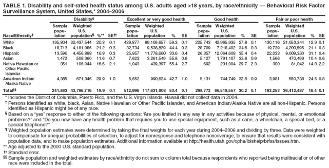 TABLE
1. Disability and self-rated health status among U.S. adults aged >18 years, by race/ethnicity � Behavioral Risk Factor Surveillance System, United States,* 2004�2006
Race/Ethnicity�
Disability�
Excellent or very good health
Good health
Fair or poor health
Sample popu-
lation
Weighted U.S.
population�
%**
SE��
Sample popu-
lation
Weighted U.S.
population
%
SE
Sample popu-
lation
Weighted U.S.
population
%
SE
Sample popu-
lation
Weighted U.S.
population
%
SE
White
195,804
32,437,544
20.3
0.1
429,877
89,109,657
59.3
0.1
225,743
42,965,935
27.8
0.1
130,116
21,053,344
12.9
0.1
Black
18,713
4,181,086
21.2
0.3
32,734
9,538,829
44.4
0.3
28,709
7,218,402
34.6
0.3
19,739
4,200,595
21.1
0.3
Hispanic
13,596
4,456,898
16.9
0.3
25,957
11,778,660
33.6
0.4
26,357
12,064,608
35.4
0.4
22,033
9,009,330
31.1
0.4
Asian
1,472
508,360
11.6
0.7
7,623
3,261,549
55.8
0.9
5,127
1,791,107
33.8
0.9
1,566
470,499
10.4
0.6
Native Hawaiian or
Other Pacific
Islander
351
106,044
16.6
2.1
1,043
439,397
55.4
2.7
692
231,004
29.7
2.3
300
81,042
14.8
2.2
American Indian/
Alaska Native
4,385
671,346
29.9
1.0
5,652
990,624
42.7
1.0
5,131
744,749
32.8
0.9
3,981
550,738
24.5
0.8
Total��
241,863
43,786,716
19.9
0.1
512,996
117,631,008
53.4
0.1
298,772
66,518,557
30.2
0.1
183,253
36,412,487
16.4
0.1
* Includes the District of Columbia, Puerto Rico, and the U.S. Virgin Islands. Hawaii did not collect data in 2004.
� Persons identified as white, black, Asian, Native Hawaiian or Other Pacific Islander, and American Indian/Alaska Native are all non-Hispanic. Persons identified as Hispanic might be of any race.
� Based on a �yes� response to either of the following questions: �Are you limited in any way in any activities because of physical, mental, or emotional problems?� and �Do you now have any health problem that requires you to use special equipment, such as a cane, a wheelchair, a special bed, or a special telephone?�
� Weighted population estimates were determined by taking the final weights for each year during 2004�2006 and dividing by three. Data were weighted to compensate for unequal probabilities of selection, to adjust for nonresponse and telephone noncoverage, to ensure that results were consistent with population data, and to make population estimates. Additional information available at http://health.utah.gov/opha/ibishelp/brfss/issues.htm.
** Age adjusted to the 2000 U.S. standard population.
�� Standard error.
�� Sample population and weighted estimates by race/ethnicity do not sum to column total because respondents who reported being multiracial or of other race were included in the total.